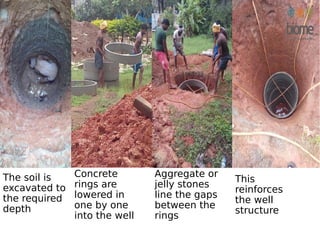 The soil is
excavated to
the required
depth
Concrete
rings are
lowered in
one by one
into the well
Aggregate or
jelly stones
line the gaps
between the
rings
This
reinforces
the well
structure
 