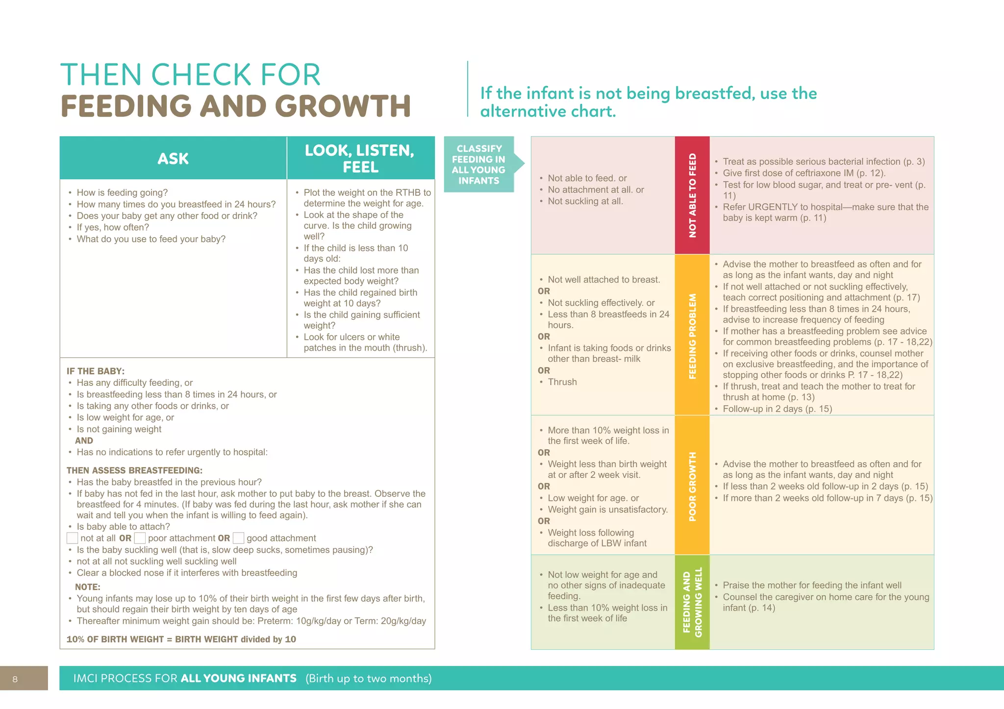 8 IMCI PROCESS FOR ALL YOUNG INFANTS (Birth up to two months)
THEN CHECK FOR
FEEDING AND GROWTH
If the infant is not being breastfed, use the
alternative chart.
CLASSIFY
FEEDING IN
ALL YOUNG
INFANTS
ASK
LOOK, LISTEN,
FEEL
• How is feeding going?
• How many times do you breastfeed in 24 hours?
• Does your baby get any other food or drink?
• If yes, how often?
• What do you use to feed your baby?
• Plot the weight on the RTHB to
determine the weight for age.
• Look at the shape of the
curve. Is the child growing
well?
• If the child is less than 10
days old:
• Has the child lost more than
expected body weight?
• Has the child regained birth
weight at 10 days?
• Is the child gaining sufﬁcient
weight?
• Look for ulcers or white
patches in the mouth (thrush).
IF THE BABY:
• Has any difﬁculty feeding, or
• Is breastfeeding less than 8 times in 24 hours, or
• Is taking any other foods or drinks, or
• Is low weight for age, or
• Is not gaining weight
AND
• Has no indications to refer urgently to hospital:
THEN ASSESS BREASTFEEDING:
• Has the baby breastfed in the previous hour?
• If baby has not fed in the last hour, ask mother to put baby to the breast. Observe the
breastfeed for 4 minutes. (If baby was fed during the last hour, ask mother if she can
wait and tell you when the infant is willing to feed again).
• Is baby able to attach?
not at all OR poor attachment OR good attachment
• Is the baby suckling well (that is, slow deep sucks, sometimes pausing)?
• not at all not suckling well suckling well
• Clear a blocked nose if it interferes with breastfeeding
NOTE:
• Young infants may lose up to 10% of their birth weight in the ﬁrst few days after birth,
but should regain their birth weight by ten days of age
• Thereafter minimum weight gain should be: Preterm: 10g/kg/day or Term: 20g/kg/day
10% OF BIRTH WEIGHT = BIRTH WEIGHT divided by 10
• Not able to feed. or
• No attachment at all. or
• Not suckling at all.
NOT
ABLE
TO
FEED
• Treat as possible serious bacterial infection (p. 3)
• Give ﬁrst dose of ceftriaxone IM (p. 12).
• Test for low blood sugar, and treat or pre- vent (p.
11)
• Refer URGENTLY to hospital—make sure that the
baby is kept warm (p. 11)
• Not well attached to breast.
OR
• Not suckling effectively. or
• Less than 8 breastfeeds in 24
hours.
OR
• Infant is taking foods or drinks
other than breast- milk
OR
• Thrush
FEEDING
PROBLEM
• Advise the mother to breastfeed as often and for
as long as the infant wants, day and night
• If not well attached or not suckling effectively,
teach correct positioning and attachment (p. 17)
• If breastfeeding less than 8 times in 24 hours,
advise to increase frequency of feeding
• If mother has a breastfeeding problem see advice
for common breastfeeding problems (p. 17 - 18,22)
• If receiving other foods or drinks, counsel mother
on exclusive breastfeeding, and the importance of
stopping other foods or drinks P. 17 - 18,22)
• If thrush, treat and teach the mother to treat for
thrush at home (p. 13)
• Follow-up in 2 days (p. 15)
• More than 10% weight loss in
the ﬁrst week of life.
OR
• Weight less than birth weight
at or after 2 week visit.
OR
• Low weight for age. or
• Weight gain is unsatisfactory.
OR
• Weight loss following
discharge of LBW infant
POOR
GROWTH
• Advise the mother to breastfeed as often and for
as long as the infant wants, day and night
• If less than 2 weeks old follow-up in 2 days (p. 15)
• If more than 2 weeks old follow-up in 7 days (p. 15)
• Not low weight for age and
no other signs of inadequate
feeding.
• Less than 10% weight loss in
the ﬁrst week of life
FEEDING
AND
GROWING
WELL
• Praise the mother for feeding the infant well
• Counsel the caregiver on home care for the young
infant (p. 14)
 