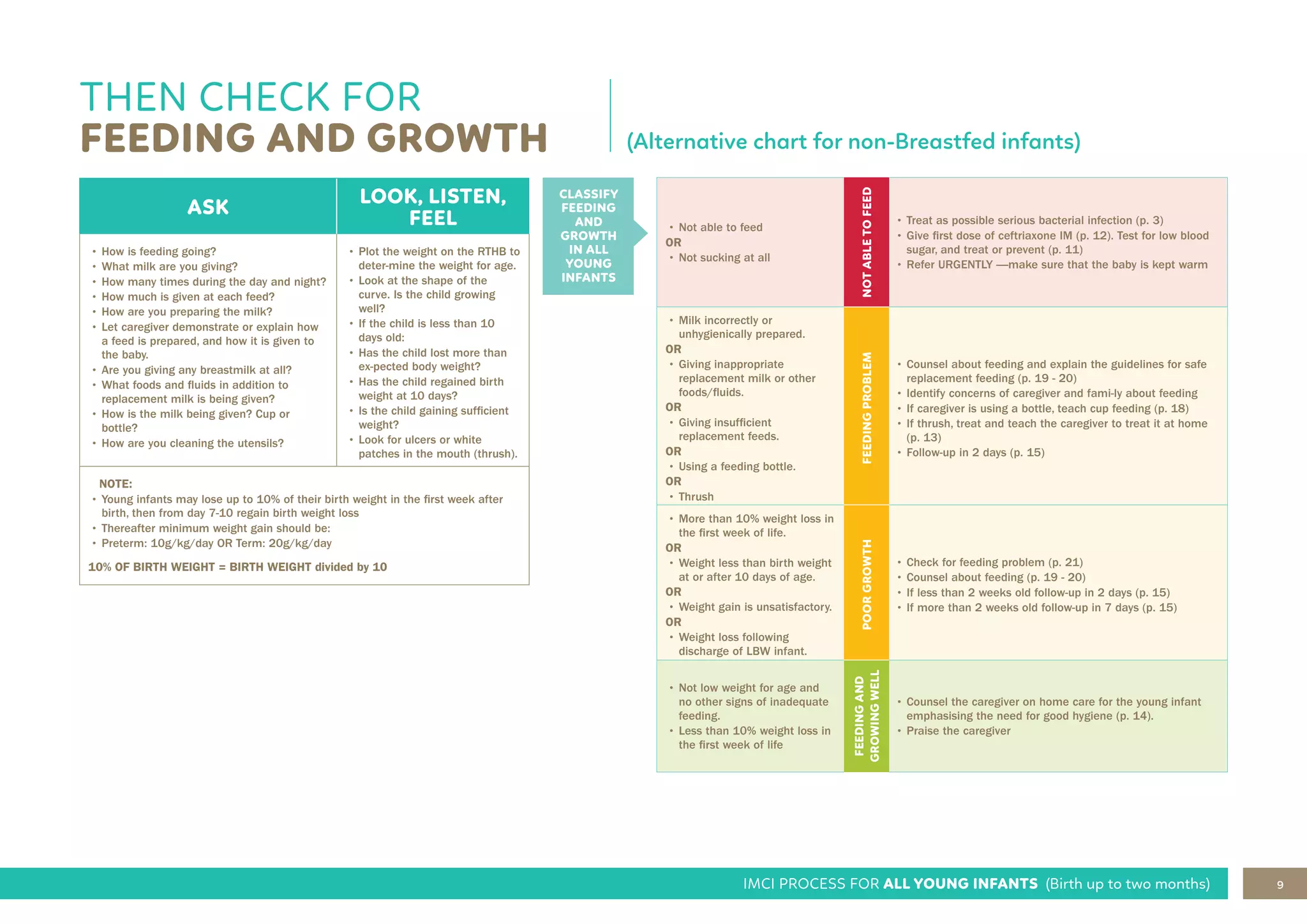 9
IMCI PROCESS FOR ALL YOUNG INFANTS (Birth up to two months)
THEN CHECK FOR
FEEDING AND GROWTH (Alternative chart for non-Breastfed infants)
CLASSIFY
FEEDING
AND
GROWTH
IN ALL
YOUNG
INFANTS
ASK
LOOK, LISTEN,
FEEL
• How is feeding going?
• What milk are you giving?
• How many times during the day and night?
• How much is given at each feed?
• How are you preparing the milk?
• Let caregiver demonstrate or explain how
a feed is prepared, and how it is given to
the baby.
• Are you giving any breastmilk at all?
• What foods and fluids in addition to
replacement milk is being given?
• How is the milk being given? Cup or
bottle?
• How are you cleaning the utensils?
• Plot the weight on the RTHB to
deter-mine the weight for age.
• Look at the shape of the
curve. Is the child growing
well?
• If the child is less than 10
days old:
• Has the child lost more than
ex-pected body weight?
• Has the child regained birth
weight at 10 days?
• Is the child gaining sufficient
weight?
• Look for ulcers or white
patches in the mouth (thrush).
NOTE:
• Young infants may lose up to 10% of their birth weight in the first week after
birth, then from day 7-10 regain birth weight loss
• Thereafter minimum weight gain should be:
• Preterm: 10g/kg/day OR Term: 20g/kg/day
10% OF BIRTH WEIGHT = BIRTH WEIGHT divided by 10
• Not able to feed
OR
• Not sucking at all
NOT
ABLE
TO
FEED
• Treat as possible serious bacterial infection (p. 3)
• Give first dose of ceftriaxone IM (p. 12). Test for low blood
sugar, and treat or prevent (p. 11)
• Refer URGENTLY —make sure that the baby is kept warm
• Milk incorrectly or
unhygienically prepared.
OR
• Giving inappropriate
replacement milk or other
foods/fluids.
OR
• Giving insufficient
replacement feeds.
OR
• Using a feeding bottle.
OR
• Thrush
FEEDING
PROBLEM
• Counsel about feeding and explain the guidelines for safe
replacement feeding (p. 19 - 20)
• Identify concerns of caregiver and fami-ly about feeding
• If caregiver is using a bottle, teach cup feeding (p. 18)
• If thrush, treat and teach the caregiver to treat it at home
(p. 13)
• Follow-up in 2 days (p. 15)
• More than 10% weight loss in
the first week of life.
OR
• Weight less than birth weight
at or after 10 days of age.
OR
• Weight gain is unsatisfactory.
OR
• Weight loss following
discharge of LBW infant.
POOR
GROWTH
• Check for feeding problem (p. 21)
• Counsel about feeding (p. 19 - 20)
• If less than 2 weeks old follow-up in 2 days (p. 15)
• If more than 2 weeks old follow-up in 7 days (p. 15)
• Not low weight for age and
no other signs of inadequate
feeding.
• Less than 10% weight loss in
the first week of life
FEEDING
AND
GROWING
WELL
• Counsel the caregiver on home care for the young infant
emphasising the need for good hygiene (p. 14).
• Praise the caregiver
 