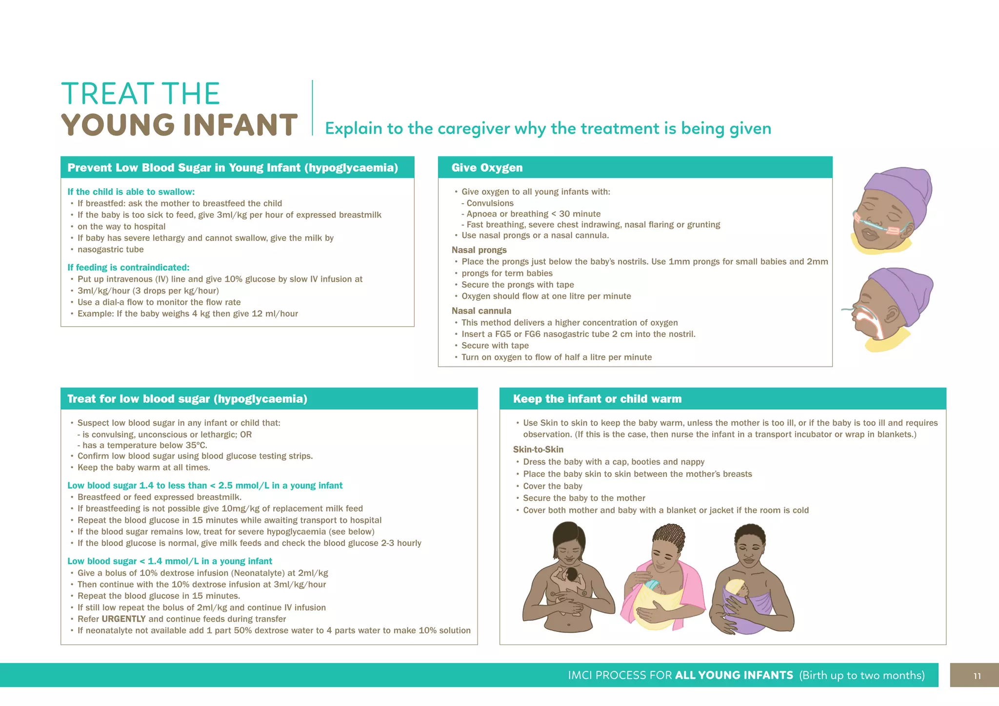 11
IMCI PROCESS FOR ALL YOUNG INFANTS (Birth up to two months)
TREAT THE
YOUNG INFANT
Keep the infant or child warm
• Use Skin to skin to keep the baby warm, unless the mother is too ill, or if the baby is too ill and requires
observation. (If this is the case, then nurse the infant in a transport incubator or wrap in blankets.)
Skin-to-Skin
• Dress the baby with a cap, booties and nappy
• Place the baby skin to skin between the mother’s breasts
• Cover the baby
• Secure the baby to the mother
• Cover both mother and baby with a blanket or jacket if the room is cold
Explain to the caregiver why the treatment is being given
Prevent Low Blood Sugar in Young Infant (hypoglycaemia)
If the child is able to swallow:
• If breastfed: ask the mother to breastfeed the child
• If the baby is too sick to feed, give 3ml/kg per hour of expressed breastmilk
• on the way to hospital
• If baby has severe lethargy and cannot swallow, give the milk by
• nasogastric tube
If feeding is contraindicated:
• Put up intravenous (IV) line and give 10% glucose by slow IV infusion at
• 3ml/kg/hour (3 drops per kg/hour)
• Use a dial-a flow to monitor the flow rate
• Example: If the baby weighs 4 kg then give 12 ml/hour
Give Oxygen
• Give oxygen to all young infants with:
- Convulsions
- Apnoea or breathing < 30 minute
- Fast breathing, severe chest indrawing, nasal flaring or grunting
• Use nasal prongs or a nasal cannula.
Nasal prongs
• Place the prongs just below the baby’s nostrils. Use 1mm prongs for small babies and 2mm
• prongs for term babies
• Secure the prongs with tape
• Oxygen should flow at one litre per minute
Nasal cannula
• This method delivers a higher concentration of oxygen
• Insert a FG5 or FG6 nasogastric tube 2 cm into the nostril.
• Secure with tape
• Turn on oxygen to flow of half a litre per minute
Treat for low blood sugar (hypoglycaemia)
• Suspect low blood sugar in any infant or child that:
- is convulsing, unconscious or lethargic; OR
- has a temperature below 35ºC.
• Confirm low blood sugar using blood glucose testing strips.
• Keep the baby warm at all times.
Low blood sugar 1.4 to less than < 2.5 mmol/L in a young infant
• Breastfeed or feed expressed breastmilk.
• If breastfeeding is not possible give 10mg/kg of replacement milk feed
• Repeat the blood glucose in 15 minutes while awaiting transport to hospital
• If the blood sugar remains low, treat for severe hypoglycaemia (see below)
• If the blood glucose is normal, give milk feeds and check the blood glucose 2-3 hourly
Low blood sugar < 1.4 mmol/L in a young infant
• Give a bolus of 10% dextrose infusion (Neonatalyte) at 2ml/kg
• Then continue with the 10% dextrose infusion at 3ml/kg/hour
• Repeat the blood glucose in 15 minutes.
• If still low repeat the bolus of 2ml/kg and continue IV infusion
• Refer URGENTLY and continue feeds during transfer
• If neonatalyte not available add 1 part 50% dextrose water to 4 parts water to make 10% solution
 