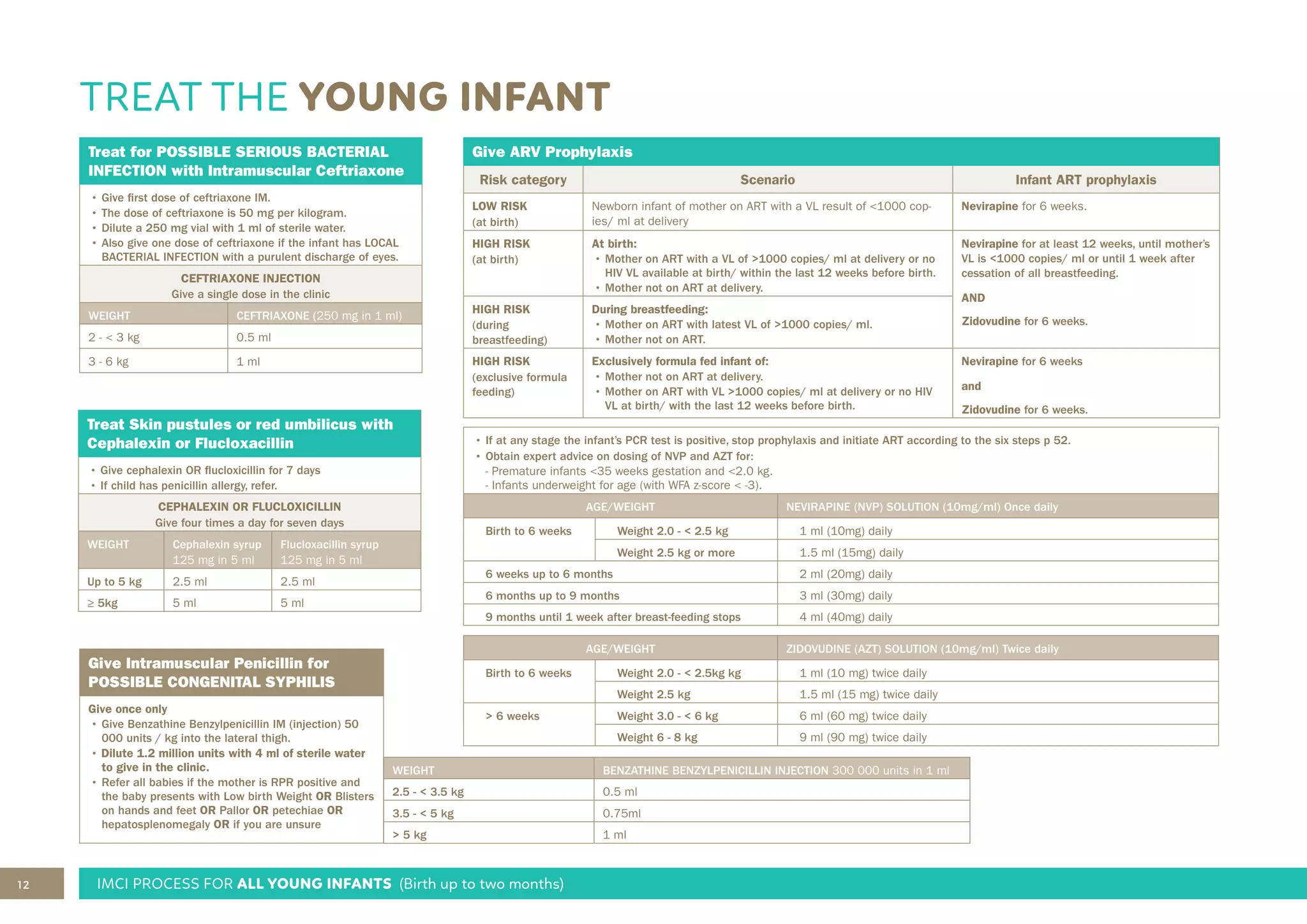 12 IMCI PROCESS FOR ALL YOUNG INFANTS (Birth up to two months)
TREAT THE YOUNG INFANT
Treat for POSSIBLE SERIOUS BACTERIAL
INFECTION with Intramuscular Ceftriaxone
• Give first dose of ceftriaxone IM.
• The dose of ceftriaxone is 50 mg per kilogram.
• Dilute a 250 mg vial with 1 ml of sterile water.
• Also give one dose of ceftriaxone if the infant has LOCAL
BACTERIAL INFECTION with a purulent discharge of eyes.
CEFTRIAXONE INJECTION
Give a single dose in the clinic
WEIGHT CEFTRIAXONE (250 mg in 1 ml)
2 - < 3 kg 0.5 ml
3 - 6 kg 1 ml
Give Intramuscular Penicillin for
POSSIBLE CONGENITAL SYPHILIS
Give once only
• Give Benzathine Benzylpenicillin IM (injection) 50
000 units / kg into the lateral thigh.
• Dilute 1.2 million units with 4 ml of sterile water
to give in the clinic.
• Refer all babies if the mother is RPR positive and
the baby presents with Low birth Weight OR Blisters
on hands and feet OR Pallor OR petechiae OR
hepatosplenomegaly OR if you are unsure
Give ARV Prophylaxis
Risk category Scenario Infant ART prophylaxis
LOW RISK
(at birth)
Newborn infant of mother on ART with a VL result of <1000 cop-
ies/ ml at delivery
Nevirapine for 6 weeks.
HIGH RISK
(at birth)
At birth:
• Mother on ART with a VL of >1000 copies/ ml at delivery or no
HIV VL available at birth/ within the last 12 weeks before birth.
• Mother not on ART at delivery.
Nevirapine for at least 12 weeks, until mother’s
VL is <1000 copies/ ml or until 1 week after
cessation of all breastfeeding.
AND
Zidovudine for 6 weeks.
HIGH RISK
(during
breastfeeding)
During breastfeeding:
• Mother on ART with latest VL of >1000 copies/ ml.
• Mother not on ART.
HIGH RISK
(exclusive formula
feeding)
Exclusively formula fed infant of:
• Mother not on ART at delivery.
• Mother on ART with VL >1000 copies/ ml at delivery or no HIV
VL at birth/ with the last 12 weeks before birth.
Nevirapine for 6 weeks
and
Zidovudine for 6 weeks.
Treat Skin pustules or red umbilicus with
Cephalexin or Flucloxacillin
• Give cephalexin OR flucloxicillin for 7 days
• If child has penicillin allergy, refer.
CEPHALEXIN OR FLUCLOXICILLIN
Give four times a day for seven days
WEIGHT Cephalexin syrup
125 mg in 5 ml
Flucloxacillin syrup
125 mg in 5 ml
Up to 5 kg 2.5 ml 2.5 ml
≥ 5kg 5 ml 5 ml
• If at any stage the infant’s PCR test is positive, stop prophylaxis and initiate ART according to the six steps p 52.
• Obtain expert advice on dosing of NVP and AZT for:
- Premature infants <35 weeks gestation and <2.0 kg.
- Infants underweight for age (with WFA z-score < -3).
AGE/WEIGHT NEVIRAPINE (NVP) SOLUTION (10mg/ml) Once daily
Birth to 6 weeks Weight 2.0 - < 2.5 kg 1 ml (10mg) daily
Weight 2.5 kg or more 1.5 ml (15mg) daily
6 weeks up to 6 months 2 ml (20mg) daily
6 months up to 9 months 3 ml (30mg) daily
9 months until 1 week after breast-feeding stops 4 ml (40mg) daily
AGE/WEIGHT ZIDOVUDINE (AZT) SOLUTION (10mg/ml) Twice daily
Birth to 6 weeks Weight 2.0 - < 2.5kg kg 1 ml (10 mg) twice daily
Weight 2.5 kg 1.5 ml (15 mg) twice daily
> 6 weeks Weight 3.0 - < 6 kg 6 ml (60 mg) twice daily
Weight 6 - 8 kg 9 ml (90 mg) twice daily
WEIGHT BENZATHINE BENZYLPENICILLIN INJECTION 300 000 units in 1 ml
2.5 - < 3.5 kg 0.5 ml
3.5 - < 5 kg 0.75ml
> 5 kg 1 ml
 