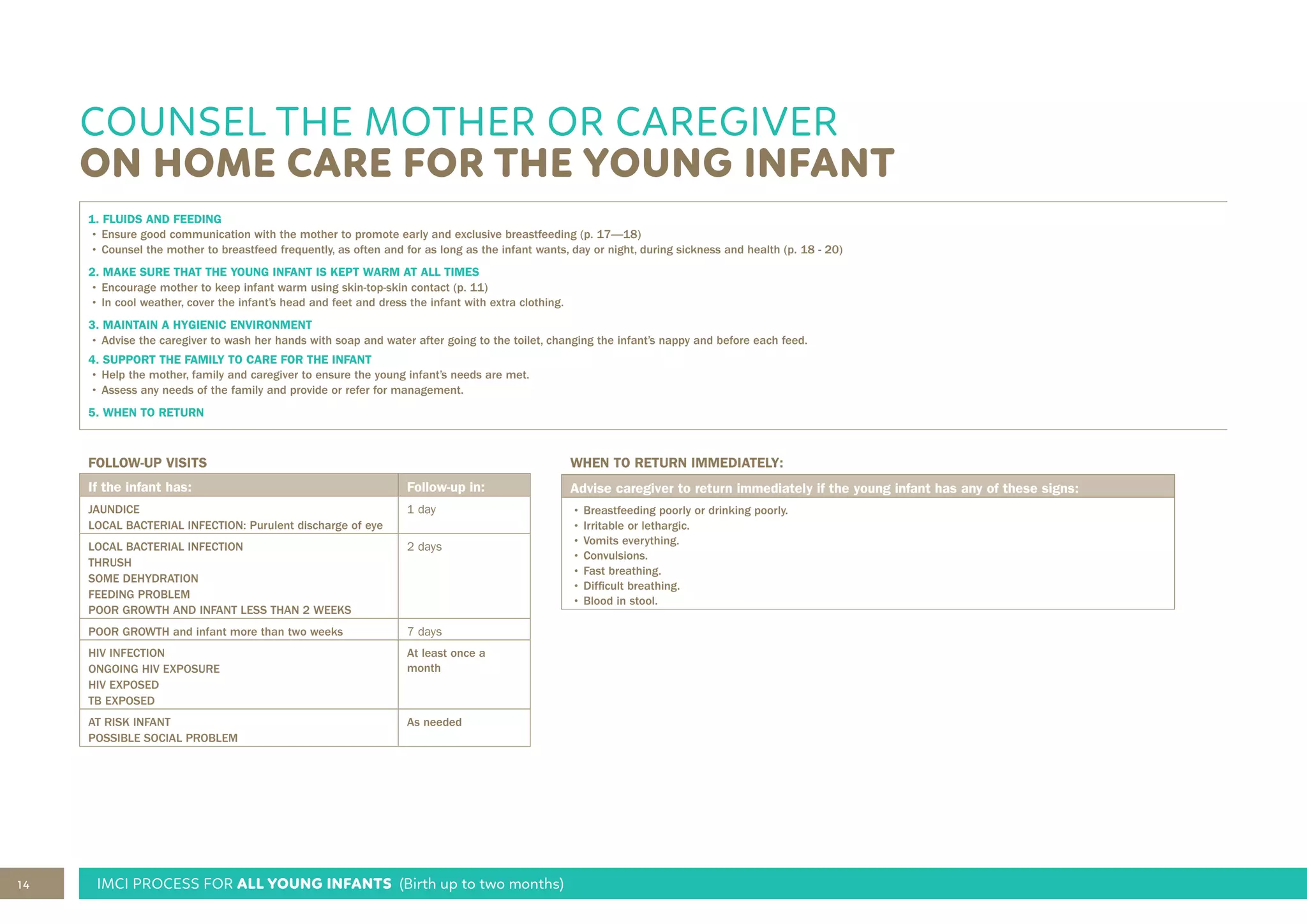 14 IMCI PROCESS FOR ALL YOUNG INFANTS (Birth up to two months)
COUNSEL THE MOTHER OR CAREGIVER
ON HOME CARE FOR THE YOUNG INFANT
1. FLUIDS AND FEEDING
• Ensure good communication with the mother to promote early and exclusive breastfeeding (p. 17—18)
• Counsel the mother to breastfeed frequently, as often and for as long as the infant wants, day or night, during sickness and health (p. 18 - 20)
2. MAKE SURE THAT THE YOUNG INFANT IS KEPT WARM AT ALL TIMES
• Encourage mother to keep infant warm using skin-top-skin contact (p. 11)
• In cool weather, cover the infant’s head and feet and dress the infant with extra clothing.
3. MAINTAIN A HYGIENIC ENVIRONMENT
• Advise the caregiver to wash her hands with soap and water after going to the toilet, changing the infant’s nappy and before each feed.
4. SUPPORT THE FAMILY TO CARE FOR THE INFANT
• Help the mother, family and caregiver to ensure the young infant’s needs are met.
• Assess any needs of the family and provide or refer for management.
5. WHEN TO RETURN
FOLLOW-UP VISITS nt has:up in:
If the infant has: Follow-up in:
JAUNDICE
LOCAL BACTERIAL INFECTION: Purulent discharge of eye
1 day
LOCAL BACTERIAL INFECTION
THRUSH
SOME DEHYDRATION
FEEDING PROBLEM
POOR GROWTH AND INFANT LESS THAN 2 WEEKS
2 days
POOR GROWTH and infant more than two weeks 7 days
HIV INFECTION
ONGOING HIV EXPOSURE
HIV EXPOSED
TB EXPOSED
At least once a
month
AT RISK INFANT
POSSIBLE SOCIAL PROBLEM
As needed
WHEN TO RETURN IMMEDIATELY:
Advise caregiver to return immediately if the young infant has any of these signs:
• Breastfeeding poorly or drinking poorly.
• Irritable or lethargic.
• Vomits everything.
• Convulsions.
• Fast breathing.
• Difficult breathing.
• Blood in stool.
 