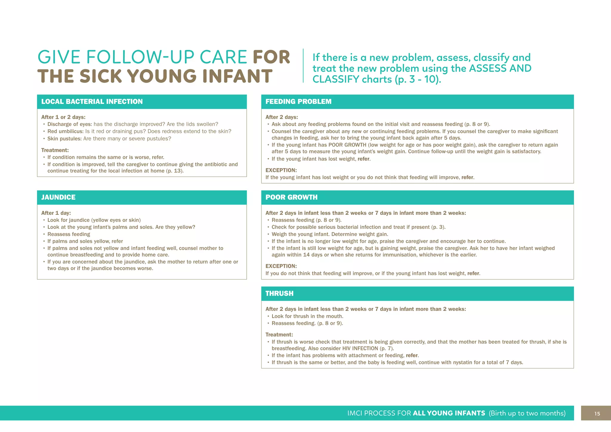 15
IMCI PROCESS FOR ALL YOUNG INFANTS (Birth up to two months)
GIVE FOLLOW-UP CARE FOR
THE SICK YOUNG INFANT
If there is a new problem, assess, classify and
treat the new problem using the ASSESS AND
CLASSIFY charts (p. 3 - 10).
LOCAL BACTERIAL INFECTION
After 1 or 2 days:
• Discharge of eyes: has the discharge improved? Are the lids swollen?
• Red umbilicus: Is it red or draining pus? Does redness extend to the skin?
• Skin pustules: Are there many or severe pustules?
Treatment:
• If condition remains the same or is worse, refer.
• If condition is improved, tell the caregiver to continue giving the antibiotic and
continue treating for the local infection at home (p. 13).
FEEDING PROBLEM
After 2 days:
• Ask about any feeding problems found on the initial visit and reassess feeding (p. 8 or 9).
• Counsel the caregiver about any new or continuing feeding problems. If you counsel the caregiver to make significant
changes in feeding, ask her to bring the young infant back again after 5 days.
• If the young infant has POOR GROWTH (low weight for age or has poor weight gain), ask the caregiver to return again
after 5 days to measure the young infant’s weight gain. Continue follow-up until the weight gain is satisfactory.
• If the young infant has lost weight, refer.
EXCEPTION:
If the young infant has lost weight or you do not think that feeding will improve, refer.
JAUNDICE
After 1 day:
• Look for jaundice (yellow eyes or skin)
• Look at the young infant’s palms and soles. Are they yellow?
• Reassess feeding
• If palms and soles yellow, refer
• If palms and soles not yellow and infant feeding well, counsel mother to
continue breastfeeding and to provide home care.
• If you are concerned about the jaundice, ask the mother to return after one or
two days or if the jaundice becomes worse.
POOR GROWTH
After 2 days in infant less than 2 weeks or 7 days in infant more than 2 weeks:
• Reassess feeding (p. 8 or 9).
• Check for possible serious bacterial infection and treat if present (p. 3).
• Weigh the young infant. Determine weight gain.
• If the infant is no longer low weight for age, praise the caregiver and encourage her to continue.
• If the infant is still low weight for age, but is gaining weight, praise the caregiver. Ask her to have her infant weighed
again within 14 days or when she returns for immunisation, whichever is the earlier.
EXCEPTION:
If you do not think that feeding will improve, or if the young infant has lost weight, refer.
THRUSH
After 2 days in infant less than 2 weeks or 7 days in infant more than 2 weeks:
• Look for thrush in the mouth.
• Reassess feeding. (p. 8 or 9).
Treatment:
• If thrush is worse check that treatment is being given correctly, and that the mother has been treated for thrush, if she is
breastfeeding. Also consider HIV INFECTION (p. 7).
• If the infant has problems with attachment or feeding, refer.
• If thrush is the same or better, and the baby is feeding well, continue with nystatin for a total of 7 days.
 