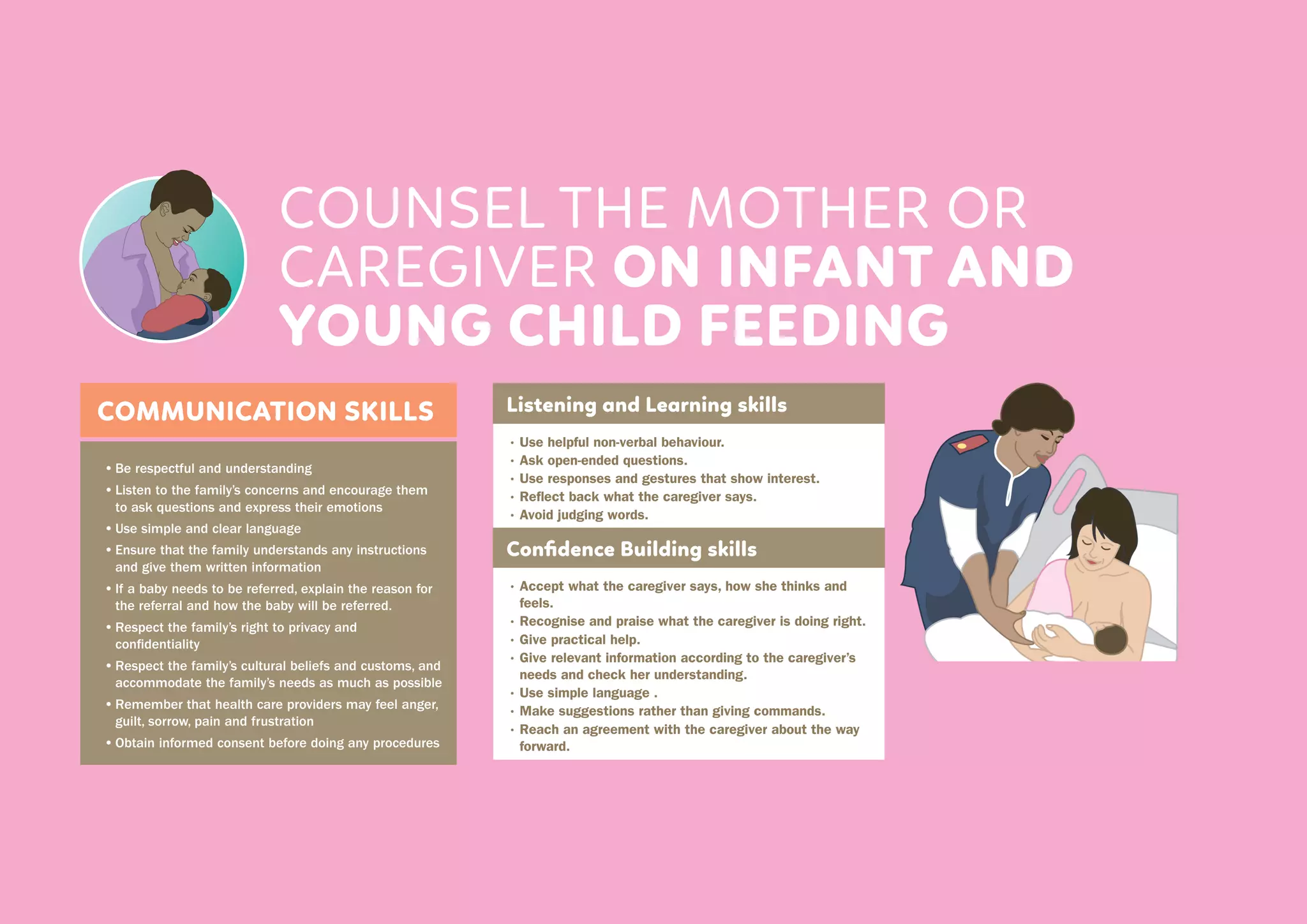 16 COUNSEL THE MOTHER OR CAREGIVER ON INFANT AND YOUNG CHILD FEEDING
COUNSEL THE MOTHER OR
CAREGIVER ON INFANT AND
YOUNG CHILD FEEDING
COMMUNICATION SKILLS
• Be respectful and understanding
• Listen to the family’s concerns and encourage them
to ask questions and express their emotions
• Use simple and clear language
• Ensure that the family understands any instructions
and give them written information
• If a baby needs to be referred, explain the reason for
the referral and how the baby will be referred.
• Respect the family’s right to privacy and
confidentiality
• Respect the family’s cultural beliefs and customs, and
accommodate the family’s needs as much as possible
• Remember that health care providers may feel anger,
guilt, sorrow, pain and frustration
• Obtain informed consent before doing any procedures
Listening and Learning skills
• Use helpful non-verbal behaviour.
• Ask open-ended questions.
• Use responses and gestures that show interest.
• Reflect back what the caregiver says.
• Avoid judging words.
Confidence Building skills
• Accept what the caregiver says, how she thinks and
feels.
• Recognise and praise what the caregiver is doing right.
• Give practical help.
• Give relevant information according to the caregiver’s
needs and check her understanding.
• Use simple language .
• Make suggestions rather than giving commands.
• Reach an agreement with the caregiver about the way
forward.
 