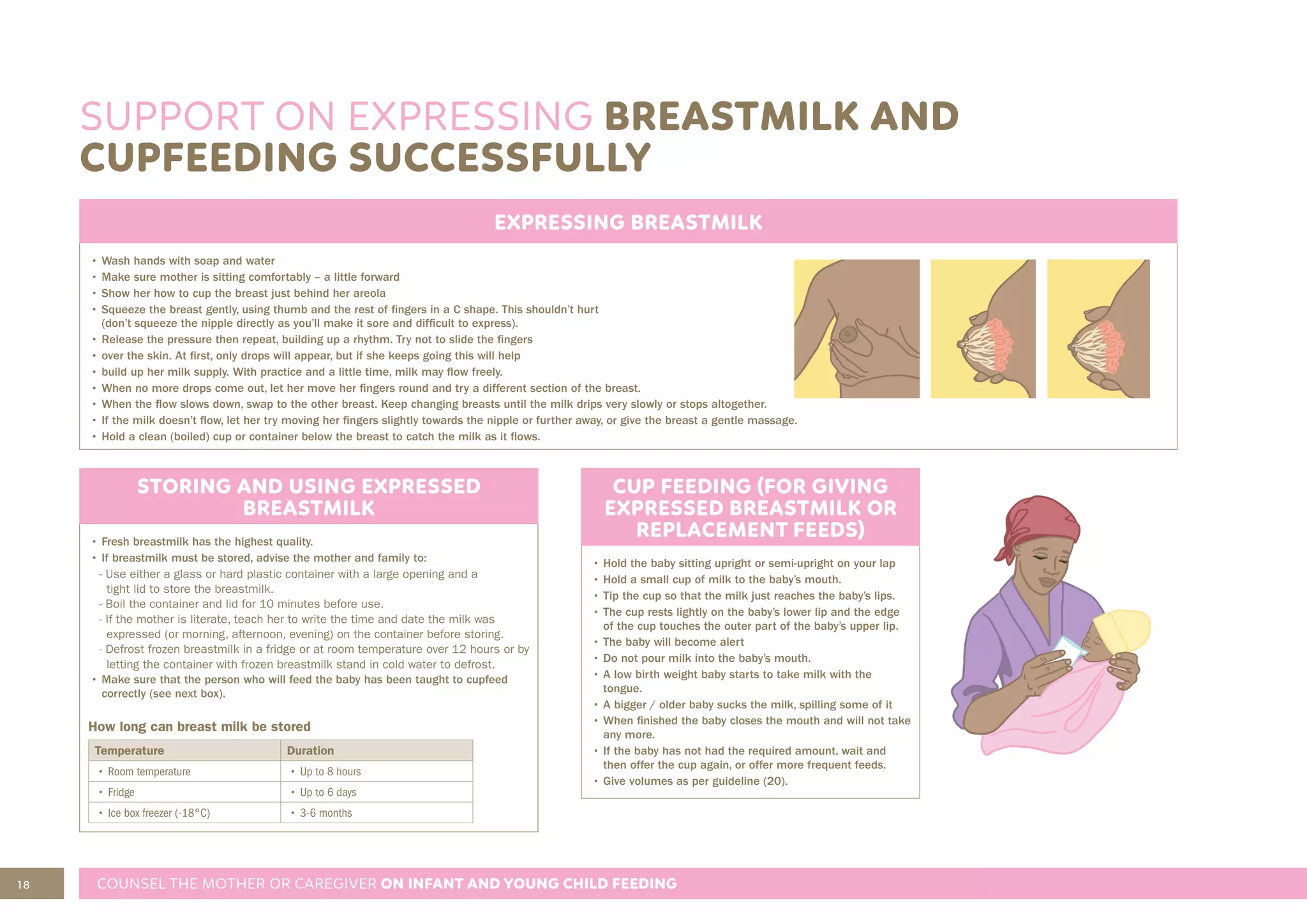 18 COUNSEL THE MOTHER OR CAREGIVER ON INFANT AND YOUNG CHILD FEEDING
SUPPORT ON EXPRESSING BREASTMILK AND
CUPFEEDING SUCCESSFULLY
EXPRESSING BREASTMILK
• Wash hands with soap and water
• Make sure mother is sitting comfortably – a little forward
• Show her how to cup the breast just behind her areola
• Squeeze the breast gently, using thumb and the rest of fingers in a C shape. This shouldn’t hurt
(don’t squeeze the nipple directly as you’ll make it sore and difficult to express).
• Release the pressure then repeat, building up a rhythm. Try not to slide the fingers
• over the skin. At first, only drops will appear, but if she keeps going this will help
• build up her milk supply. With practice and a little time, milk may flow freely.
• When no more drops come out, let her move her fingers round and try a different section of the breast.
• When the flow slows down, swap to the other breast. Keep changing breasts until the milk drips very slowly or stops altogether.
• If the milk doesn’t flow, let her try moving her fingers slightly towards the nipple or further away, or give the breast a gentle massage.
• Hold a clean (boiled) cup or container below the breast to catch the milk as it flows.
STORING AND USING EXPRESSED
BREASTMILK
• Fresh breastmilk has the highest quality.
• If breastmilk must be stored, advise the mother and family to:
- Use either a glass or hard plastic container with a large opening and a
tight lid to store the breastmilk.
- Boil the container and lid for 10 minutes before use.
- If the mother is literate, teach her to write the time and date the milk was
expressed (or morning, afternoon, evening) on the container before storing.
- Defrost frozen breastmilk in a fridge or at room temperature over 12 hours or by
letting the container with frozen breastmilk stand in cold water to defrost.
• Make sure that the person who will feed the baby has been taught to cupfeed
correctly (see next box).
How long can breast milk be stored
Temperature Duration
• Room temperature • Up to 8 hours
• Fridge • Up to 6 days
• Ice box freezer (-18°C) • 3-6 months
CUP FEEDING (FOR GIVING
EXPRESSED BREASTMILK OR
REPLACEMENT FEEDS)
• Hold the baby sitting upright or semi-upright on your lap
• Hold a small cup of milk to the baby’s mouth.
• Tip the cup so that the milk just reaches the baby’s lips.
• The cup rests lightly on the baby’s lower lip and the edge
of the cup touches the outer part of the baby’s upper lip.
• The baby will become alert
• Do not pour milk into the baby’s mouth.
• A low birth weight baby starts to take milk with the
tongue.
• A bigger / older baby sucks the milk, spilling some of it
• When finished the baby closes the mouth and will not take
any more.
• If the baby has not had the required amount, wait and
then offer the cup again, or offer more frequent feeds.
• Give volumes as per guideline (20).
 