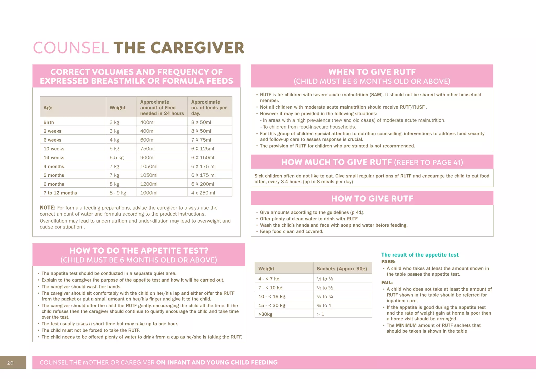 20 COUNSEL THE MOTHER OR CAREGIVER ON INFANT AND YOUNG CHILD FEEDING
COUNSEL THE CAREGIVER
CORRECT VOLUMES AND FREQUENCY OF
EXPRESSED BREASTMILK OR FORMULA FEEDS
Age Weight
Approximate
amount of Feed
needed in 24 hours
Approximate
no. of feeds per
day.
Birth 3 kg 400ml 8 X 50ml
2 weeks 3 kg 400ml 8 X 50ml
6 weeks 4 kg 600ml 7 X 75ml
10 weeks 5 kg 750ml 6 X 125ml
14 weeks 6.5 kg 900ml 6 X 150ml
4 months 7 kg 1050ml 6 X 175 ml
5 months 7 kg 1050ml 6 X 175 ml
6 months 8 kg 1200ml 6 X 200ml
7 to 12 months 8 - 9 kg 1000ml 4 x 250 ml
NOTE: For formula feeding preparations, advise the caregiver to always use the
correct amount of water and formula according to the product instructions.
Over-dilution may lead to undernutrition and under-dilution may lead to overweight and
cause constipation .
WHEN TO GIVE RUTF
(CHILD MUST BE 6 MONTHS OLD OR ABOVE)
• RUTF is for children with severe acute malnutrition (SAM). It should not be shared with other household
member.
• Not all children with moderate acute malnutrition should receive RUTF/RUSF .
• However it may be provided in the following situations:
- In areas with a high prevalence (new and old cases) of moderate acute malnutrition.
- To children from food-insecure households.
• For this group of children special attention to nutrition counselling, interventions to address food security
and follow-up care to assess response is crucial.
• The provision of RUTF for children who are stunted is not recommended.
HOW TO DO THE APPETITE TEST?
(CHILD MUST BE 6 MONTHS OLD OR ABOVE)
• The appetite test should be conducted in a separate quiet area.
• Explain to the caregiver the purpose of the appetite test and how it will be carried out.
• The caregiver should wash her hands.
• The caregiver should sit comfortably with the child on her/his lap and either offer the RUTF
from the packet or put a small amount on her/his finger and give it to the child.
• The caregiver should offer the child the RUTF gently, encouraging the child all the time. If the
child refuses then the caregiver should continue to quietly encourage the child and take time
over the test.
• The test usually takes a short time but may take up to one hour.
• The child must not be forced to take the RUTF.
• The child needs to be offered plenty of water to drink from a cup as he/she is taking the RUTF.
HOW TO GIVE RUTF
• Give amounts according to the guidelines (p 41).
• Offer plenty of clean water to drink with RUTF
• Wash the child’s hands and face with soap and water before feeding.
• Keep food clean and covered.
HOW MUCH TO GIVE RUTF (REFER TO PAGE 41)
Sick children often do not like to eat. Give small regular portions of RUTF and encourage the child to eat food
often, every 3-4 hours (up to 8 meals per day)
Weight Sachets (Approx 90g)
4 - < 7 kg ¼ to
7 - < 10 kg to ½
10 - < 15 kg ½ to ¾
15 - < 30 kg ¾ to 1
>30kg > 1
The result of the appetite test
PASS:
• A child who takes at least the amount shown in
the table passes the appetite test.
FAIL:
• A child who does not take at least the amount of
RUTF shown in the table should be referred for
inpatient care.
• If the appetite is good during the appetite test
and the rate of weight gain at home is poor then
a home visit should be arranged.
• The MINIMUM amount of RUTF sachets that
should be taken is shown in the table
 