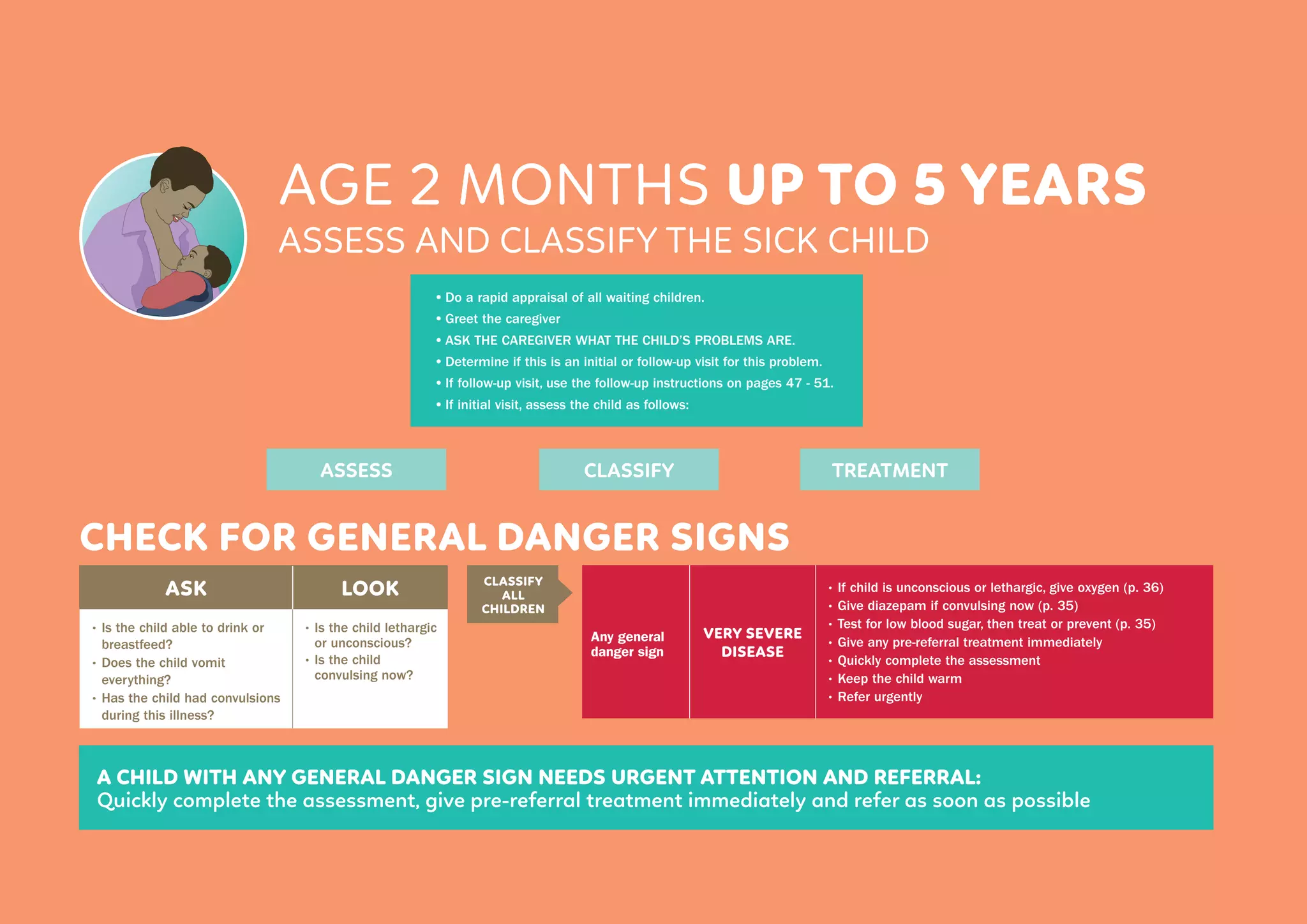 24 ASSESS AND CLASSIFY THE SICK CHILD AGE 2 MONTHS UP TO 5 YEARS
AGE 2 MONTHS UP TO 5 YEARS
ASSESS AND CLASSIFY THE SICK CHILD
CHECK FOR GENERAL DANGER SIGNS
• Do a rapid appraisal of all waiting children.
• Greet the caregiver
• ASK THE CAREGIVER WHAT THE CHILD’S PROBLEMS ARE.
• Determine if this is an initial or follow-up visit for this problem.
• If follow-up visit, use the follow-up instructions on pages 47 - 51.
• If initial visit, assess the child as follows:
ASSESS CLASSIFY TREATMENT
ASK LOOK
• Is the child able to drink or
breastfeed?
• Does the child vomit
everything?
• Has the child had convulsions
during this illness?
• Is the child lethargic
or unconscious?
• Is the child
convulsing now?
CLASSIFY
ALL
CHILDREN
Any general
danger sign
VERY SEVERE
DISEASE
• If child is unconscious or lethargic, give oxygen (p. 36)
• Give diazepam if convulsing now (p. 35)
• Test for low blood sugar, then treat or prevent (p. 35)
• Give any pre-referral treatment immediately
• Quickly complete the assessment
• Keep the child warm
• Refer urgently
A CHILD WITH ANY GENERAL DANGER SIGN NEEDS URGENT ATTENTION AND REFERRAL:
Quickly complete the assessment, give pre-referral treatment immediately and refer as soon as possible
 