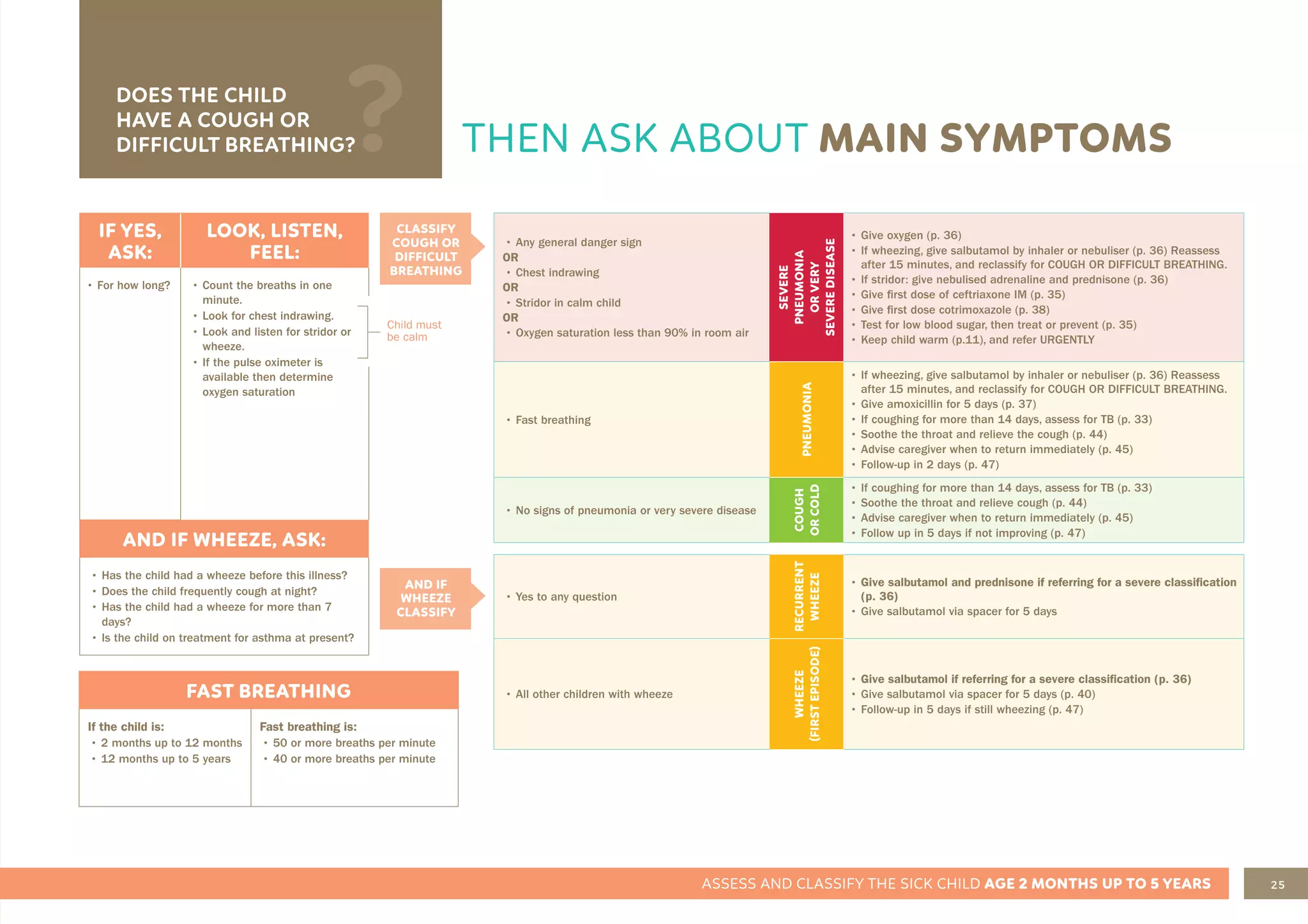 25
ASSESS AND CLASSIFY THE SICK CHILD AGE 2 MONTHS UP TO 5 YEARS
THEN ASK ABOUT MAIN SYMPTOMS
IF YES,
ASK:
LOOK, LISTEN,
FEEL:
• For how long? • Count the breaths in one
minute.
• Look for chest indrawing.
• Look and listen for stridor or
wheeze.
• If the pulse oximeter is
available then determine
oxygen saturation
AND IF WHEEZE, ASK:
• Has the child had a wheeze before this illness?
• Does the child frequently cough at night?
• Has the child had a wheeze for more than 7
days?
• Is the child on treatment for asthma at present?
CLASSIFY
COUGH OR
DIFFICULT
BREATHING
AND IF
WHEEZE
CLASSIFY
• Any general danger sign
OR
• Chest indrawing
OR
• Stridor in calm child
OR
• Oxygen saturation less than 90% in room air
SEVERE
PNEUMONIA
OR
VERY
SEVERE
DISEASE
• Give oxygen (p. 36)
• If wheezing, give salbutamol by inhaler or nebuliser (p. 36) Reassess
after 15 minutes, and reclassify for COUGH OR DIFFICULT BREATHING.
• If stridor: give nebulised adrenaline and prednisone (p. 36)
• Give first dose of ceftriaxone IM (p. 35)
• Give first dose cotrimoxazole (p. 38)
• Test for low blood sugar, then treat or prevent (p. 35)
• Keep child warm (p.11), and refer URGENTLY
• Fast breathing
PNEUMONIA
• If wheezing, give salbutamol by inhaler or nebuliser (p. 36) Reassess
after 15 minutes, and reclassify for COUGH OR DIFFICULT BREATHING.
• Give amoxicillin for 5 days (p. 37)
• If coughing for more than 14 days, assess for TB (p. 33)
• Soothe the throat and relieve the cough (p. 44)
• Advise caregiver when to return immediately (p. 45)
• Follow-up in 2 days (p. 47)
• No signs of pneumonia or very severe disease
COUGH
OR
COLD
• If coughing for more than 14 days, assess for TB (p. 33)
• Soothe the throat and relieve cough (p. 44)
• Advise caregiver when to return immediately (p. 45)
• Follow up in 5 days if not improving (p. 47)
• Yes to any question
RECURRENT
WHEEZE
• Give salbutamol and prednisone if referring for a severe classification
(p. 36)
• Give salbutamol via spacer for 5 days
• All other children with wheeze
WHEEZE
(FIRST
EPISODE)
• Give salbutamol if referring for a severe classification (p. 36)
• Give salbutamol via spacer for 5 days (p. 40)
• Follow-up in 5 days if still wheezing (p. 47)
DOES THE CHILD
HAVE A COUGH OR
DIFFICULT BREATHING?
FAST BREATHING
If the child is:
• 2 months up to 12 months
• 12 months up to 5 years
Fast breathing is:
• 50 or more breaths per minute
• 40 or more breaths per minute
Child must
be calm
 