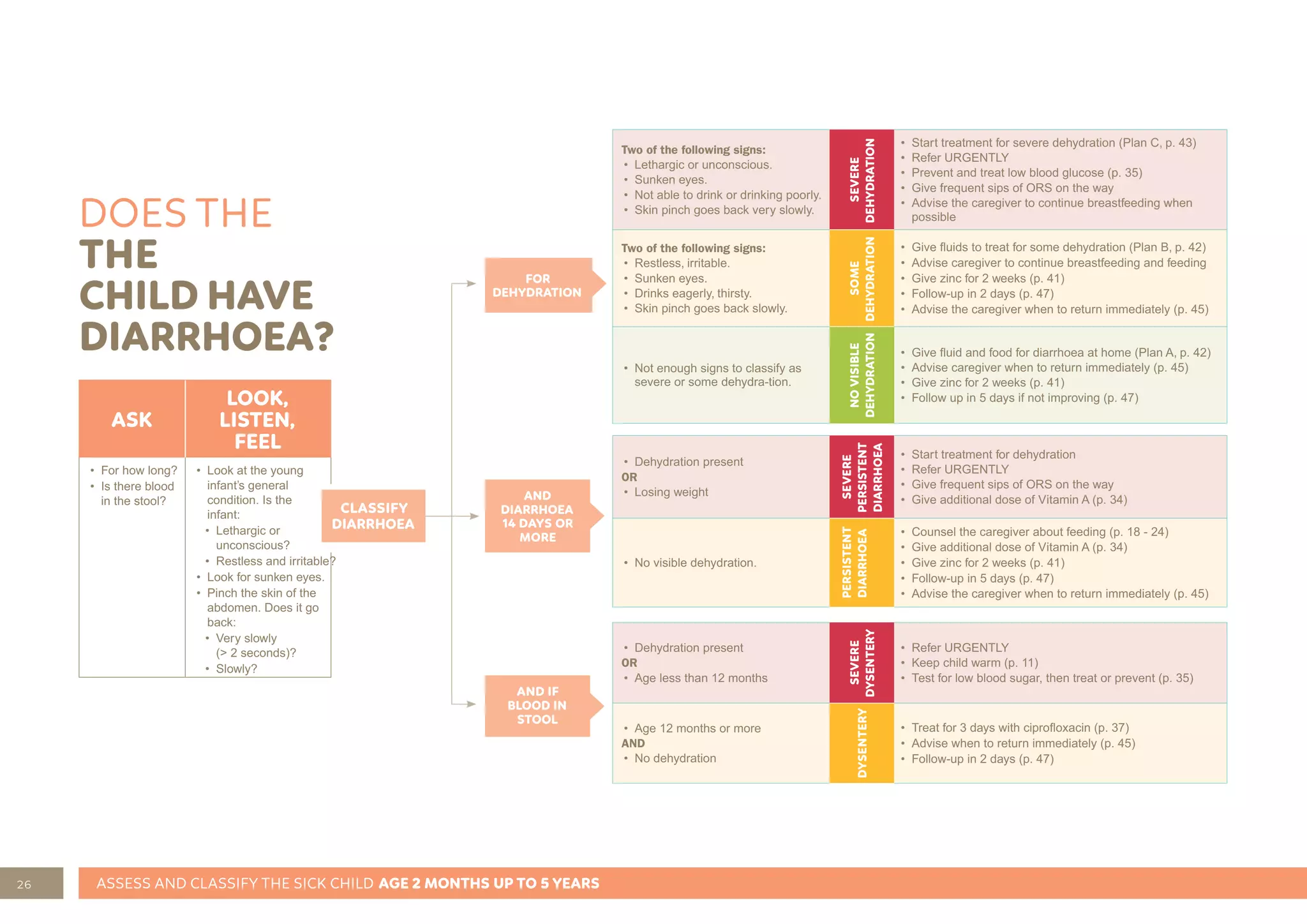 26 ASSESS AND CLASSIFY THE SICK CHILD AGE 2 MONTHS UP TO 5 YEARS
DOES THE
THE
CHILD HAVE
DIARRHOEA?
ASK
LOOK,
LISTEN,
FEEL
• For how long?
• Is there blood
in the stool?
• Look at the young
infant’s general
condition. Is the
infant:
• Lethargic or
unconscious?
• Restless and irritable?
• Look for sunken eyes.
• Pinch the skin of the
abdomen. Does it go
back:
• Very slowly
(> 2 seconds)?
• Slowly?
AND IF
BLOOD IN
STOOL
AND
DIARRHOEA
14 DAYS OR
MORE
FOR
DEHYDRATION
Two of the following signs:
• Lethargic or unconscious.
• Sunken eyes.
• Not able to drink or drinking poorly.
• Skin pinch goes back very slowly.
SEVERE
DEHYDRATION
• Start treatment for severe dehydration (Plan C, p. 43)
• Refer URGENTLY
• Prevent and treat low blood glucose (p. 35)
• Give frequent sips of ORS on the way
• Advise the caregiver to continue breastfeeding when
possible
Two of the following signs:
• Restless, irritable.
• Sunken eyes.
• Drinks eagerly, thirsty.
• Skin pinch goes back slowly.
SOME
DEHYDRATION
• Give ﬂuids to treat for some dehydration (Plan B, p. 42)
• Advise caregiver to continue breastfeeding and feeding
• Give zinc for 2 weeks (p. 41)
• Follow-up in 2 days (p. 47)
• Advise the caregiver when to return immediately (p. 45)
• Not enough signs to classify as
severe or some dehydra-tion.
NO
VISIBLE
DEHYDRATION
• Give ﬂuid and food for diarrhoea at home (Plan A, p. 42)
• Advise caregiver when to return immediately (p. 45)
• Give zinc for 2 weeks (p. 41)
• Follow up in 5 days if not improving (p. 47)
• Dehydration present
OR
• Losing weight
SEVERE
PERSISTENT
DIARRHOEA
• Start treatment for dehydration
• Refer URGENTLY
• Give frequent sips of ORS on the way
• Give additional dose of Vitamin A (p. 34)
• No visible dehydration.
PERSISTENT
DIARRHOEA
• Counsel the caregiver about feeding (p. 18 - 24)
• Give additional dose of Vitamin A (p. 34)
• Give zinc for 2 weeks (p. 41)
• Follow-up in 5 days (p. 47)
• Advise the caregiver when to return immediately (p. 45)
• Dehydration present
OR
• Age less than 12 months
SEVERE
DYSENTERY
• Refer URGENTLY
• Keep child warm (p. 11)
• Test for low blood sugar, then treat or prevent (p. 35)
• Age 12 months or more
AND
• No dehydration
DYSENTERY
• Treat for 3 days with ciproﬂoxacin (p. 37)
• Advise when to return immediately (p. 45)
• Follow-up in 2 days (p. 47)
CLASSIFY
DIARRHOEA
 