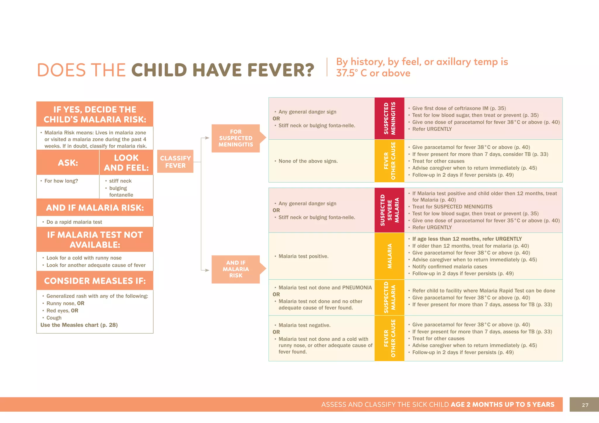 27
ASSESS AND CLASSIFY THE SICK CHILD AGE 2 MONTHS UP TO 5 YEARS
DOES THE CHILD HAVE FEVER?
FOR
SUSPECTED
MENINGITIS
AND IF
MALARIA
RISK
CLASSIFY
FEVER
IF YES, DECIDE THE
CHILD’S MALARIA RISK:
• Malaria Risk means: Lives in malaria zone
or visited a malaria zone during the past 4
weeks. If in doubt, classify for malaria risk.
ASK:
LOOK
AND FEEL:
• For how long? • stiff neck
• bulging
fontanelle
AND IF MALARIA RISK:
• Do a rapid malaria test
IF MALARIA TEST NOT
AVAILABLE:
• Look for a cold with runny nose
• Look for another adequate cause of fever
CONSIDER MEASLES IF:
• Generalized rash with any of the following:
• Runny nose, OR
• Red eyes, OR
• Cough
Use the Measles chart (p. 28)
By history, by feel, or axillary temp is
37.5° C or above
• Any general danger sign
OR
• Stiff neck or bulging fonta-nelle.
SUSPECTED
MENINGITIS
• Give first dose of ceftriaxone IM (p. 35)
• Test for low blood sugar, then treat or prevent (p. 35)
• Give one dose of paracetamol for fever 38°C or above (p. 40)
• Refer URGENTLY
• None of the above signs.
FEVER
OTHER
CAUSE
• Give paracetamol for fever 38°C or above (p. 40)
• If fever present for more than 7 days, consider TB (p. 33)
• Treat for other causes
• Advise caregiver when to return immediately (p. 45)
• Follow-up in 2 days if fever persists (p. 49)
• Any general danger sign
OR
• Stiff neck or bulging fonta-nelle.
SUSPECTED
SEVERE
MALARIA
• If Malaria test positive and child older then 12 months, treat
for Malaria (p. 40)
• Treat for SUSPECTED MENINGITIS
• Test for low blood sugar, then treat or prevent (p. 35)
• Give one dose of paracetamol for fever 35°C or above (p. 40)
• Refer URGENTLY
• Malaria test positive.
MALARIA
• If age less than 12 months, refer URGENTLY
• If older than 12 months, treat for malaria (p. 40)
• Give paracetamol for fever 38°C or above (p. 40)
• Advise caregiver when to return immediately (p. 45)
• Notify confirmed malaria cases
• Follow-up in 2 days if fever persists (p. 49)
• Malaria test not done and PNEUMONIA
OR
• Malaria test not done and no other
adequate cause of fever found.
SUSPECTED
MALARIA
• Refer child to facility where Malaria Rapid Test can be done
• Give paracetamol for fever 38°C or above (p. 40)
• If fever present for more than 7 days, assess for TB (p. 33)
• Malaria test negative.
OR
• Malaria test not done and a cold with
runny nose, or other adequate cause of
fever found.
FEVER
OTHER
CAUSE
• Give paracetamol for fever 38°C or above (p. 40)
• If fever present for more than 7 days, assess for TB (p. 33)
• Treat for other causes
• Advise caregiver when to return immediately (p. 45)
• Follow-up in 2 days if fever persists (p. 49)
 