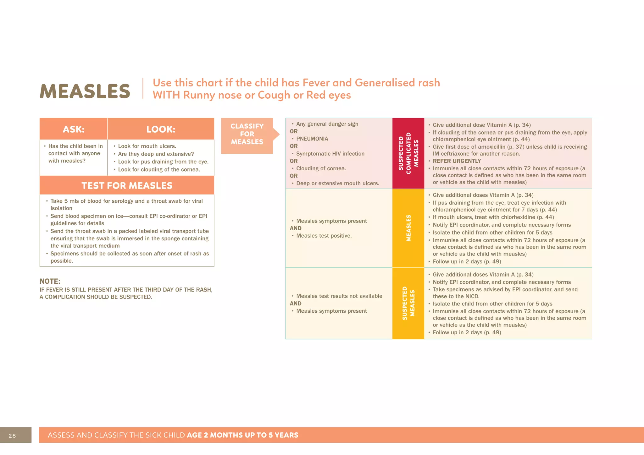 28 ASSESS AND CLASSIFY THE SICK CHILD AGE 2 MONTHS UP TO 5 YEARS
MEASLES
CLASSIFY
FOR
MEASLES
Use this chart if the child has Fever and Generalised rash
WITH Runny nose or Cough or Red eyes
ASK: LOOK:
• Has the child been in
contact with anyone
with measles?
• Look for mouth ulcers.
• Are they deep and extensive?
• Look for pus draining from the eye.
• Look for clouding of the cornea.
TEST FOR MEASLES
• Take 5 mls of blood for serology and a throat swab for viral
isolation
• Send blood specimen on ice—consult EPI co-ordinator or EPI
guidelines for details
• Send the throat swab in a packed labeled viral transport tube
ensuring that the swab is immersed in the sponge containing
the viral transport medium
• Specimens should be collected as soon after onset of rash as
possible.
NOTE:
IF FEVER IS STILL PRESENT AFTER THE THIRD DAY OF THE RASH,
A COMPLICATION SHOULD BE SUSPECTED.
• Any general danger sign
OR
• PNEUMONIA
OR
• Symptomatic HIV infection
OR
• Clouding of cornea.
OR
• Deep or extensive mouth ulcers.
SUSPECTED
COMPLICATED
MEASLES
• Give additional dose Vitamin A (p. 34)
• If clouding of the cornea or pus draining from the eye, apply
chloramphenicol eye ointment (p. 44)
• Give first dose of amoxicillin (p. 37) unless child is receiving
IM ceftriaxone for another reason.
• REFER URGENTLY
• Immunise all close contacts within 72 hours of exposure (a
close contact is defined as who has been in the same room
or vehicle as the child with measles)
• Measles symptoms present
AND
• Measles test positive.
MEASLES
• Give additional doses Vitamin A (p. 34)
• If pus draining from the eye, treat eye infection with
chloramphenicol eye ointment for 7 days (p. 44)
• If mouth ulcers, treat with chlorhexidine (p. 44)
• Notify EPI coordinator, and complete necessary forms
• Isolate the child from other children for 5 days
• Immunise all close contacts within 72 hours of exposure (a
close contact is defined as who has been in the same room
or vehicle as the child with measles)
• Follow up in 2 days (p. 49)
• Measles test results not available
AND
• Measles symptoms present
SUSPECTED
MEASLES
• Give additional doses Vitamin A (p. 34)
• Notify EPI coordinator, and complete necessary forms
• Take specimens as advised by EPI coordinator, and send
these to the NICD.
• Isolate the child from other children for 5 days
• Immunise all close contacts within 72 hours of exposure (a
close contact is defined as who has been in the same room
or vehicle as the child with measles)
• Follow up in 2 days (p. 49)
 
