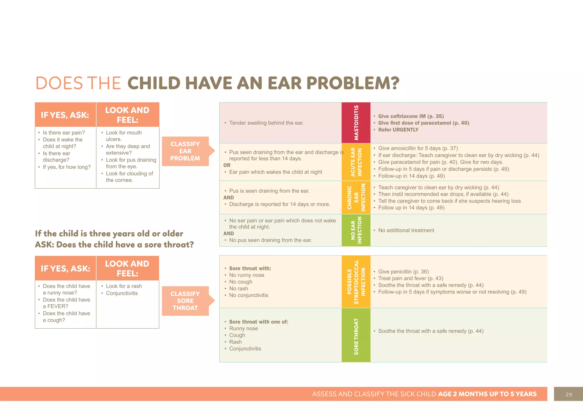 29
ASSESS AND CLASSIFY THE SICK CHILD AGE 2 MONTHS UP TO 5 YEARS
DOES THE CHILD HAVE AN EAR PROBLEM?
CLASSIFY
EAR
PROBLEM
CLASSIFY
SORE
THROAT
IF YES, ASK:
LOOK AND
FEEL:
• Is there ear pain?
• Does it wake the
child at night?
• Is there ear
discharge?
• If yes, for how long?
• Look for mouth
ulcers.
• Are they deep and
extensive?
• Look for pus draining
from the eye.
• Look for clouding of
the cornea.
IF YES, ASK:
LOOK AND
FEEL:
• Does the child have
a runny nose?
• Does the child have
a FEVER?
• Does the child have
a cough?
• Look for a rash
• Conjunctivitis
• Tender swelling behind the ear.
MASTOIDITIS
• Give ceftriaxone IM (p. 35)
• Give ﬁrst dose of paracetamol (p. 40)
• Refer URGENTLY
• Pus seen draining from the ear and discharge is
reported for less than 14 days.
OR
• Ear pain which wakes the child at night
ACUTE
EAR
INFECTION
• Give amoxicillin for 5 days (p. 37)
• If ear discharge: Teach caregiver to clean ear by dry wicking (p. 44)
• Give paracetamol for pain (p. 40). Give for rwo days.
• Follow-up in 5 days if pain or discharge persists (p. 49)
• Follow-up in 14 days (p. 49)
• Pus is seen draining from the ear.
AND
• Discharge is reported for 14 days or more.
CHRONIC
EAR
INFECTION
• Teach caregiver to clean ear by dry wicking (p. 44)
• Then instil recommended ear drops, if available (p. 44)
• Tell the caregiver to come back if she suspects hearing loss
• Follow up in 14 days (p. 49)
• No ear pain or ear pain which does not wake
the child at night.
AND
• No pus seen draining from the ear.
NO
EAR
INFECTION
• No additional treatment
• Sore throat with:
• No runny nose
• No cough
• No rash
• No conjunctivitis
POSSIBLE
STREPTOCOCCAL
INFECTION
• Give penicillin (p. 36)
• Treat pain and fever (p. 43)
• Soothe the throat with a safe remedy (p. 44)
• Follow-up in 5 days if symptoms worse or not resolving (p. 49)
SORE
THROAT
• Soothe the throat with a safe remedy (p. 44)
• Sore throat with one of:
• Runny nose
• Cough
• Rash
• Conjunctivitis
If the child is three years old or older
ASK: Does the child have a sore throat?
 