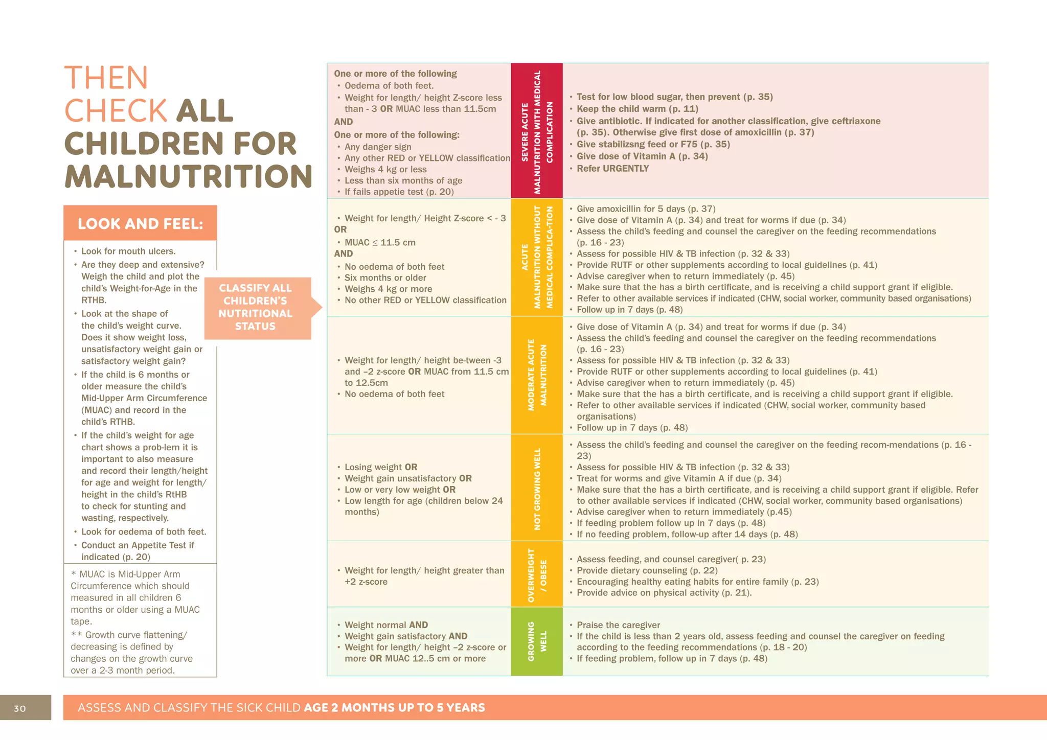 30 ASSESS AND CLASSIFY THE SICK CHILD AGE 2 MONTHS UP TO 5 YEARS
THEN
CHECK ALL
CHILDREN FOR
MALNUTRITION
LOOK AND FEEL:
• Look for mouth ulcers.
• Are they deep and extensive?
Weigh the child and plot the
child’s Weight-for-Age in the
RTHB.
• Look at the shape of
the child’s weight curve.
Does it show weight loss,
unsatisfactory weight gain or
satisfactory weight gain?
• If the child is 6 months or
older measure the child’s
Mid-Upper Arm Circumference
(MUAC) and record in the
child’s RTHB.
• If the child’s weight for age
chart shows a prob-lem it is
important to also measure
and record their length/height
for age and weight for length/
height in the child’s RtHB
to check for stunting and
wasting, respectively.
• Look for oedema of both feet.
• Conduct an Appetite Test if
indicated (p. 20)
* MUAC is Mid-Upper Arm
Circumference which should
measured in all children 6
months or older using a MUAC
tape.
** Growth curve flattening/
decreasing is defined by
changes on the growth curve
over a 2-3 month period.
One or more of the following
• Oedema of both feet.
• Weight for length/ height Z-score less
than - 3 OR MUAC less than 11.5cm
AND
One or more of the following:
• Any danger sign
• Any other RED or YELLOW classification
• Weighs 4 kg or less
• Less than six months of age
• If fails appetie test (p. 20)
SEVERE
ACUTE
MALNUTRITION
WITH
MEDICAL
COMPLICATION
• Test for low blood sugar, then prevent (p. 35)
• Keep the child warm (p. 11)
• Give antibiotic. If indicated for another classification, give ceftriaxone
(p. 35). Otherwise give first dose of amoxicillin (p. 37)
• Give stabilizsng feed or F75 (p. 35)
• Give dose of Vitamin A (p. 34)
• Refer URGENTLY
• Weight for length/ Height Z-score < - 3
OR
• MUAC ≤ 11.5 cm
AND
• No oedema of both feet
• Six months or older
• Weighs 4 kg or more
• No other RED or YELLOW classification
ACUTE
MALNUTRITION
WITHOUT
MEDICAL
COMPLICA
-
TION
• Give amoxicillin for 5 days (p. 37)
• Give dose of Vitamin A (p. 34) and treat for worms if due (p. 34)
• Assess the child’s feeding and counsel the caregiver on the feeding recommendations
(p. 16 - 23)
• Assess for possible HIV & TB infection (p. 32 & 33)
• Provide RUTF or other supplements according to local guidelines (p. 41)
• Advise caregiver when to return immediately (p. 45)
• Make sure that the has a birth certificate, and is receiving a child support grant if eligible.
• Refer to other available services if indicated (CHW, social worker, community based organisations)
• Follow up in 7 days (p. 48)
• Weight for length/ height be-tween -3
and –2 z-score OR MUAC from 11.5 cm
to 12.5cm
• No oedema of both feet
MODERATE
ACUTE
MALNUTRITION
• Give dose of Vitamin A (p. 34) and treat for worms if due (p. 34)
• Assess the child’s feeding and counsel the caregiver on the feeding recommendations
(p. 16 - 23)
• Assess for possible HIV & TB infection (p. 32 & 33)
• Provide RUTF or other supplements according to local guidelines (p. 41)
• Advise caregiver when to return immediately (p. 45)
• Make sure that the has a birth certificate, and is receiving a child support grant if eligible.
• Refer to other available services if indicated (CHW, social worker, community based
organisations)
• Follow up in 7 days (p. 48)
• Losing weight OR
• Weight gain unsatisfactory OR
• Low or very low weight OR
• Low length for age (children below 24
months)
NOT
GROWING
WELL
• Assess the child’s feeding and counsel the caregiver on the feeding recom-mendations (p. 16 -
23)
• Assess for possible HIV & TB infection (p. 32 & 33)
• Treat for worms and give Vitamin A if due (p. 34)
• Make sure that the has a birth certificate, and is receiving a child support grant if eligible. Refer
to other available services if indicated (CHW, social worker, community based organisations)
• Advise caregiver when to return immediately (p.45)
• If feeding problem follow up in 7 days (p. 48)
• If no feeding problem, follow-up after 14 days (p. 48)
• Weight for length/ height greater than
+2 z-score
OVERWEIGHT
/
OBESE
• Assess feeding, and counsel caregiver( p. 23)
• Provide dietary counseling (p. 22)
• Encouraging healthy eating habits for entire family (p. 23)
• Provide advice on physical activity (p. 21).
• Weight normal AND
• Weight gain satisfactory AND
• Weight for length/ height –2 z-score or
more OR MUAC 12..5 cm or more
GROWING
WELL
• Praise the caregiver
• If the child is less than 2 years old, assess feeding and counsel the caregiver on feeding
according to the feeding recommendations (p. 18 - 20)
• If feeding problem, follow up in 7 days (p. 48)
CLASSIFY ALL
CHILDREN’S
NUTRITIONAL
STATUS
 