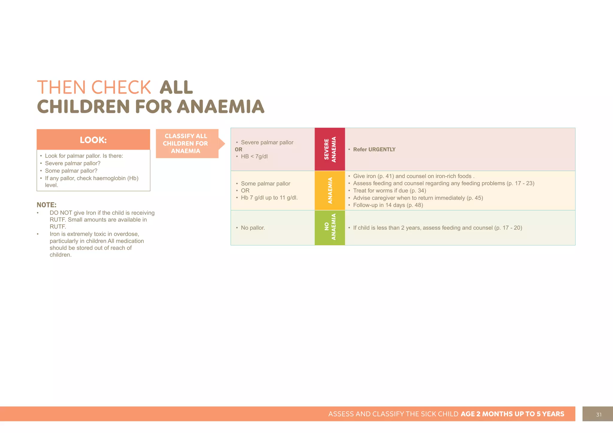 31
ASSESS AND CLASSIFY THE SICK CHILD AGE 2 MONTHS UP TO 5 YEARS
CLASSIFY ALL
CHILDREN FOR
ANAEMIA
THEN CHECK ALL
CHILDREN FOR ANAEMIA
LOOK:
• Look for palmar pallor. Is there:
• Severe palmar pallor?
• Some palmar pallor?
• If any pallor, check haemoglobin (Hb)
level.
NOTE:
• DO NOT give Iron if the child is receiving
RUTF. Small amounts are available in
RUTF.
• Iron is extremely toxic in overdose,
particularly in children All medication
should be stored out of reach of
children.
• Severe palmar pallor
OR
• HB < 7g/dl
SEVERE
ANAEMIA
• Refer URGENTLY
• Some palmar pallor
• OR
• Hb 7 g/dl up to 11 g/dl.
ANAEMIA
• Give iron (p. 41) and counsel on iron-rich foods .
• Assess feeding and counsel regarding any feeding problems (p. 17 - 23)
• Treat for worms if due (p. 34)
• Advise caregiver when to return immediately (p. 45)
• Follow-up in 14 days (p. 48)
• No pallor.
NO
• If child is less than 2 years, assess feeding and counsel (p. 17 - 20)
ANAEMIA
 