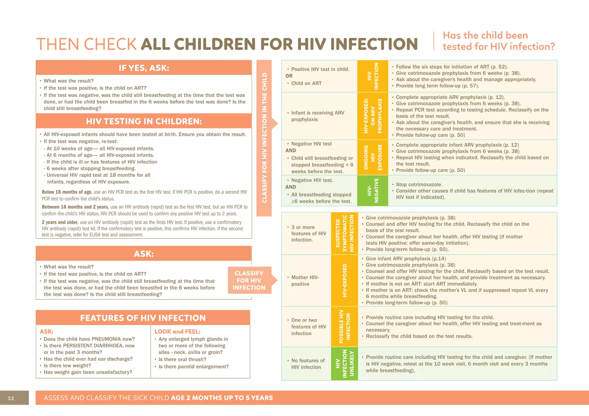 32 ASSESS AND CLASSIFY THE SICK CHILD AGE 2 MONTHS UP TO 5 YEARS
THEN CHECK ALL CHILDREN FOR HIV INFECTION
IF YES, ASK:
• What was the result?
• If the test was positive, is the child on ART?
• If the test was negative, was the child still breastfeeding at the time that the test was
done, or had the child been breastfed in the 6 weeks before the test was done? Is the
child still breastfeeding?
HIV TESTING IN CHILDREN:
• All HIV-exposed infants should have been tested at birth. Ensure you obtain the result.
• If the test was negative, re-test:
- At 10 weeks of age— all HIV-exposed infants.
- At 6 months of age— all HIV-exposed infants.
- If the child is ill or has features of HIV infection
- 6 weeks after stopping breastfeeding.
- Universal HIV rapid test at 18 months for all
infants, regardless of HIV exposure.
Below 18 months of age, use an HIV PCR test as the first HIV test. If HIV PCR is positive, do a second HIV
PCR test to confirm the child’s status.
Between 18 months and 2 years, use an HIV antibody (rapid) test as the first HIV test, but an HIV PCR to
confirm the child’s HIV status. HIV PCR should be used to confirm any positive HIV test up to 2 years.
2 years and older, use an HIV antibody (rapid) test as the firsts HIV test. If positive, use a confirmatory
HIV antibody (rapid) test kit. If the confirmatory test is positive, this confirms HIV infection. If the second
test is negative, refer for ELISA test and assessment.
• Positive HIV test in child.
OR
• Child on ART
HIV
INFECTION
• Follow the six steps for initiation of ART (p. 52).
• Give cotrimoxazole prophylaxis from 6 weeks (p. 38).
• Ask about the caregiver’s health and manage appropriately.
• Provide long term follow-up (p. 57).
• Infant is receiving ARV
prophylaxis
HIV
-
EXPOSED:
ON
ARV
PROPHYLAXIS
• Complete appropriate ARV prophylaxis (p. 12).
• Give cotrimoxazole prophylaxis from 6 weeks (p. 38).
• Repeat PCR test according to testing schedule. Reclassify on the
basis of the test result.
• Ask about the caregiver’s health, and ensure that she is receiving
the necessary care and treatment.
• Provide follow-up care (p. 50)
• Negative HIV test
AND
• Child still breastfeeding or
stopped breastfeeding < 6
weeks before the test.
ONGOING
HIV
EXPOSURE
• Complete appropriate infant ARV prophylaxis (p. 12)
• Give cotrimoxazole prophylaxis from 6 weeks (p. 38)
• Repeat HIV testing when indicated. Reclassify the child based on
the test result.
• Provide follow-up care (p. 50)
• Negative HIV test.
AND
• All breastfeeding stopped
≥6 weeks before the test.
HIV
-
NEGATIVE
• Stop cotrimoxazole.
• Consider other causes if child has features of HIV infec-tion (repeat
HIV test if indicated).
• 3 or more
features of HIV
infection.
SUSPECTED
SYMPTOMATIC
HIV
INFECTIO
N
• Give cotrimoxazole prophylaxis (p. 38)
• Counsel and offer HIV testing for the child. Reclassify the child on the
basis of the test result.
• Counsel the caregiver about her health, offer HIV testing (if mother
tests HIV positive: offer same-day initiation).
• Provide long-term follow-up (p. 50).
• Mother HIV-
positive
HIV
-
EXPOSED
• Give infant ARV prophylaxis (p.14)
• Give cotrimoxazole prophylaxis (p. 38)
• Counsel and offer HIV testing for the child. Reclassify based on the test result.
• Counsel the caregiver about her health, and provide treatment as necessary.
• If mother is not on ART: start ART immediately.
• If mother is on ART: check the mother’s VL and if suppressed repeat VL every
6 months while breastfeeding.
• Provide long-term follow-up (p. 50).
• One or two
features of HIV
infection
POSSIBLE
HIV
INFECTION
• Provide routine care including HIV testing for the child.
• Counsel the caregiver about her health, offer HIV testing and treat-ment as
necessary.
• Reclassify the child based on the test results.
• No features of
HIV infection
HIV
INFECTION
UNLIKELY
• Provide routine care including HIV testing for the child and caregiver. (If mother
is HIV negative, retest at the 10 week visit, 6 month visit and every 3 months
while breastfeeding),
CLASSIFY
FOR
HIV
INFECTION
IN
THE
CHILD
ASK:
• What was the result?
• If the test was positive, is the child on ART?
• If the test was negative, was the child still breastfeeding at the time that
the test was done, or had the child been breastfed in the 6 weeks before
the test was done? Is the child still breastfeeding?
FEATURES OF HIV INFECTION
ASK:
• Does the child have PNEUMONIA now?
• Is there PERSISTENT DIARRHOEA, now
or in the past 3 months?
• Has the child ever had ear discharge?
• Is there low weight?
• Has weight gain been unsatisfactory?
LOOK and FEEL:
• Any enlarged lymph glands in
two or more of the following
sites - neck, axilla or groin?
• Is there oral thrush?
• Is there parotid enlargement?
Has the child been
tested for HIV infection?
CLASSIFY
FOR HIV
INFECTION
 