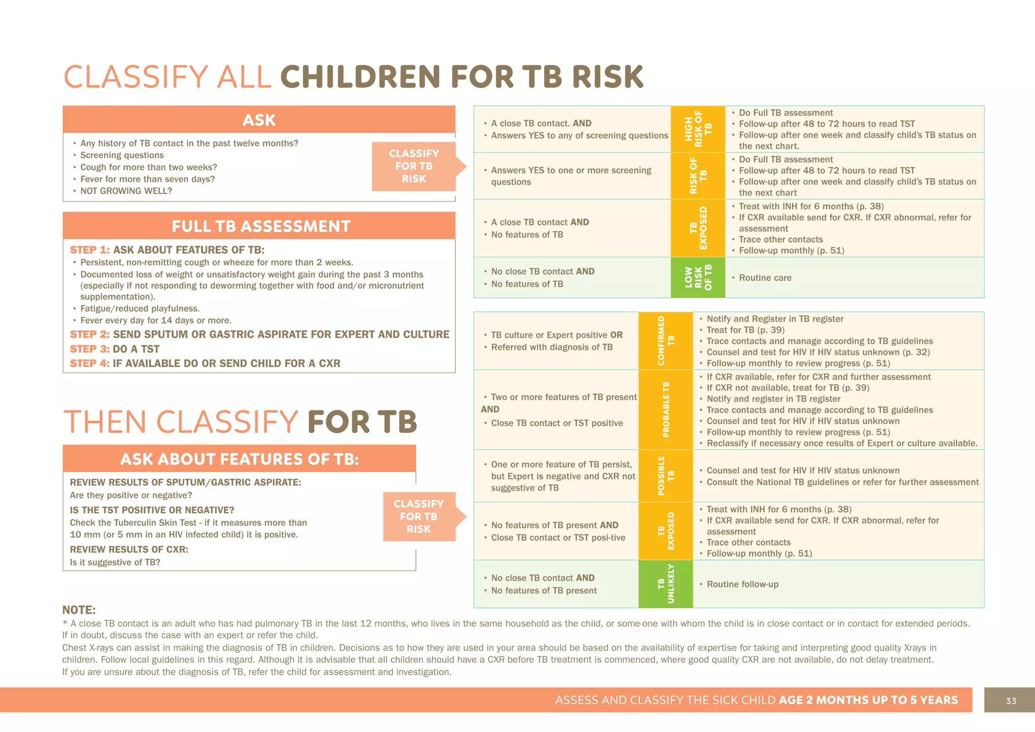 33
ASSESS AND CLASSIFY THE SICK CHILD AGE 2 MONTHS UP TO 5 YEARS
CLASSIFY ALL CHILDREN FOR TB RISK
• A close TB contact. AND
• Answers YES to any of screening questions
HIGH
RISK
OF
TB
• Do Full TB assessment
• Follow-up after 48 to 72 hours to read TST
• Follow-up after one week and classify child’s TB status on
the next chart.
• Answers YES to one or more screening
questions
RISK
OF
TB
• Do Full TB assessment
• Follow-up after 48 to 72 hours to read TST
• Follow-up after one week and classify child’s TB status on
the next chart
• A close TB contact AND
• No features of TB
TB
EXPOSED
• Treat with INH for 6 months (p. 38)
• If CXR available send for CXR. If CXR abnormal, refer for
assessment
• Trace other contacts
• Follow-up monthly (p. 51)
• No close TB contact AND
• No features of TB
LOW
RISK
OF
TB
• Routine care
THEN CLASSIFY FOR TB
ASK
• Any history of TB contact in the past twelve months?
• Screening questions
• Cough for more than two weeks?
• Fever for more than seven days?
• NOT GROWING WELL?
ASK ABOUT FEATURES OF TB:
REVIEW RESULTS OF SPUTUM/GASTRIC ASPIRATE:
Are they positive or negative?
IS THE TST POSIITIVE OR NEGATIVE?
Check the Tuberculin Skin Test - if it measures more than
10 mm (or 5 mm in an HIV infected child) it is positive.
REVIEW RESULTS OF CXR:
Is it suggestive of TB?
FULL TB ASSESSMENT
STEP 1: ASK ABOUT FEATURES OF TB:
• Persistent, non-remitting cough or wheeze for more than 2 weeks.
• Documented loss of weight or unsatisfactory weight gain during the past 3 months
(especially if not responding to deworming together with food and/or micronutrient
supplementation).
• Fatigue/reduced playfulness.
• Fever every day for 14 days or more.
STEP 2: SEND SPUTUM OR GASTRIC ASPIRATE FOR EXPERT AND CULTURE
STEP 3: DO A TST
STEP 4: IF AVAILABLE DO OR SEND CHILD FOR A CXR
NOTE:
* A close TB contact is an adult who has had pulmonary TB in the last 12 months, who lives in the same household as the child, or some-one with whom the child is in close contact or in contact for extended periods.
If in doubt, discuss the case with an expert or refer the child.
Chest X-rays can assist in making the diagnosis of TB in children. Decisions as to how they are used in your area should be based on the availability of expertise for taking and interpreting good quality Xrays in
children. Follow local guidelines in this regard. Although it is advisable that all children should have a CXR before TB treatment is commenced, where good quality CXR are not available, do not delay treatment.
If you are unsure about the diagnosis of TB, refer the child for assessment and investigation.
• TB culture or Expert positive OR
• Referred with diagnosis of TB
CONFIRMED
TB
• Notify and Register in TB register
• Treat for TB (p. 39)
• Trace contacts and manage according to TB guidelines
• Counsel and test for HIV if HIV status unknown (p. 32)
• Follow-up monthly to review progress (p. 51)
• Two or more features of TB present
AND
• Close TB contact or TST positive
PROBABLE
TB
• If CXR available, refer for CXR and further assessment
• If CXR not available, treat for TB (p. 39)
• Notify and register in TB register
• Trace contacts and manage according to TB guidelines
• Counsel and test for HIV if HIV status unknown
• Follow-up monthly to review progress (p. 51)
• Reclassify if necessary once results of Expert or culture available.
• One or more feature of TB persist,
but Expert is negative and CXR not
suggestive of TB
POSSIBLE
TB
• Counsel and test for HIV if HIV status unknown
• Consult the National TB guidelines or refer for further assessment
• No features of TB present AND
• Close TB contact or TST posi-tive
TB
EXPOSED
• Treat with INH for 6 months (p. 38)
• If CXR available send for CXR. If CXR abnormal, refer for
assessment
• Trace other contacts
• Follow-up monthly (p. 51)
• No close TB contact AND
• No features of TB present
TB
UNLIKELY
• Routine follow-up
CLASSIFY
FOR TB
RISK
CLASSIFY
FOR TB
RISK
 