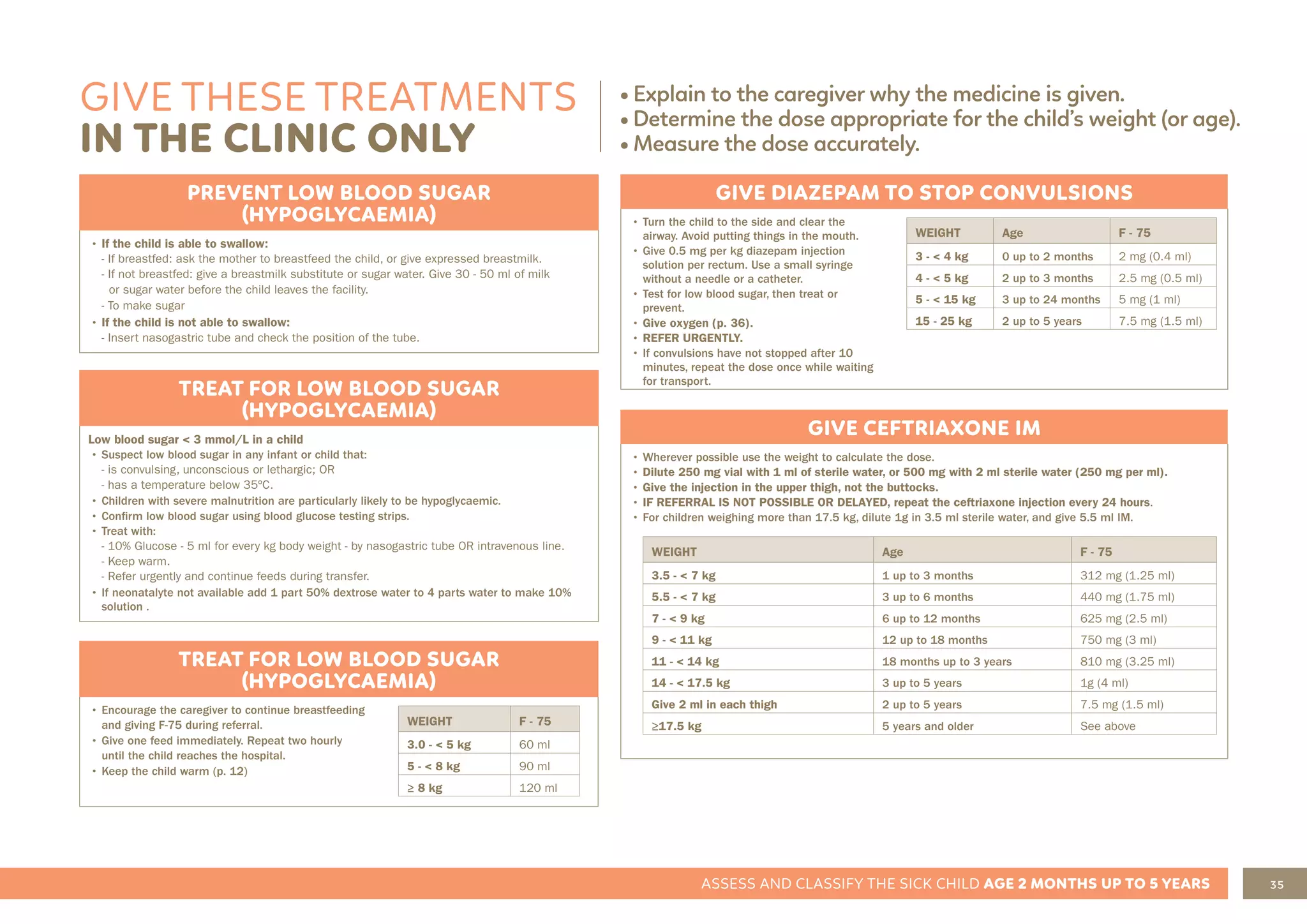 35
ASSESS AND CLASSIFY THE SICK CHILD AGE 2 MONTHS UP TO 5 YEARS
GIVE THESE TREATMENTS
IN THE CLINIC ONLY
PREVENT LOW BLOOD SUGAR
(HYPOGLYCAEMIA)
• If the child is able to swallow:
- If breastfed: ask the mother to breastfeed the child, or give expressed breastmilk.
- If not breastfed: give a breastmilk substitute or sugar water. Give 30 - 50 ml of milk
or sugar water before the child leaves the facility.
- To make sugar
• If the child is not able to swallow:
- Insert nasogastric tube and check the position of the tube.
GIVE DIAZEPAM TO STOP CONVULSIONS
• Turn the child to the side and clear the
airway. Avoid putting things in the mouth.
• Give 0.5 mg per kg diazepam injection
solution per rectum. Use a small syringe
without a needle or a catheter.
• Test for low blood sugar, then treat or
prevent.
• Give oxygen (p. 36).
• REFER URGENTLY.
• If convulsions have not stopped after 10
minutes, repeat the dose once while waiting
for transport.
WEIGHT Age F - 75
3 - < 4 kg 0 up to 2 months 2 mg (0.4 ml)
4 - < 5 kg 2 up to 3 months 2.5 mg (0.5 ml)
5 - < 15 kg 3 up to 24 months 5 mg (1 ml)
15 - 25 kg 2 up to 5 years 7.5 mg (1.5 ml)
GIVE CEFTRIAXONE IM
• Wherever possible use the weight to calculate the dose.
• Dilute 250 mg vial with 1 ml of sterile water, or 500 mg with 2 ml sterile water (250 mg per ml).
• Give the injection in the upper thigh, not the buttocks.
• IF REFERRAL IS NOT POSSIBLE OR DELAYED, repeat the ceftriaxone injection every 24 hours.
• For children weighing more than 17.5 kg, dilute 1g in 3.5 ml sterile water, and give 5.5 ml IM.
WEIGHT Age F - 75
3.5 - < 7 kg 1 up to 3 months 312 mg (1.25 ml)
5.5 - < 7 kg 3 up to 6 months 440 mg (1.75 ml)
7 - < 9 kg 6 up to 12 months 625 mg (2.5 ml)
9 - < 11 kg 12 up to 18 months 750 mg (3 ml)
11 - < 14 kg 18 months up to 3 years 810 mg (3.25 ml)
14 - < 17.5 kg 3 up to 5 years 1g (4 ml)
Give 2 ml in each thigh 2 up to 5 years 7.5 mg (1.5 ml)
≥17.5 kg 5 years and older See above
TREAT FOR LOW BLOOD SUGAR
(HYPOGLYCAEMIA)
Low blood sugar < 3 mmol/L in a child
• Suspect low blood sugar in any infant or child that:
- is convulsing, unconscious or lethargic; OR
- has a temperature below 35ºC.
• Children with severe malnutrition are particularly likely to be hypoglycaemic.
• Confirm low blood sugar using blood glucose testing strips.
• Treat with:
- 10% Glucose - 5 ml for every kg body weight - by nasogastric tube OR intravenous line.
- Keep warm.
- Refer urgently and continue feeds during transfer.
• If neonatalyte not available add 1 part 50% dextrose water to 4 parts water to make 10%
solution .
TREAT FOR LOW BLOOD SUGAR
(HYPOGLYCAEMIA)
• Encourage the caregiver to continue breastfeeding
and giving F-75 during referral.
• Give one feed immediately. Repeat two hourly
until the child reaches the hospital.
• Keep the child warm (p. 12)
WEIGHT F - 75
3.0 - < 5 kg 60 ml
5 - < 8 kg 90 ml
≥ 8 kg 120 ml
• Explain to the caregiver why the medicine is given.
• Determine the dose appropriate for the child’s weight (or age).
• Measure the dose accurately.
 