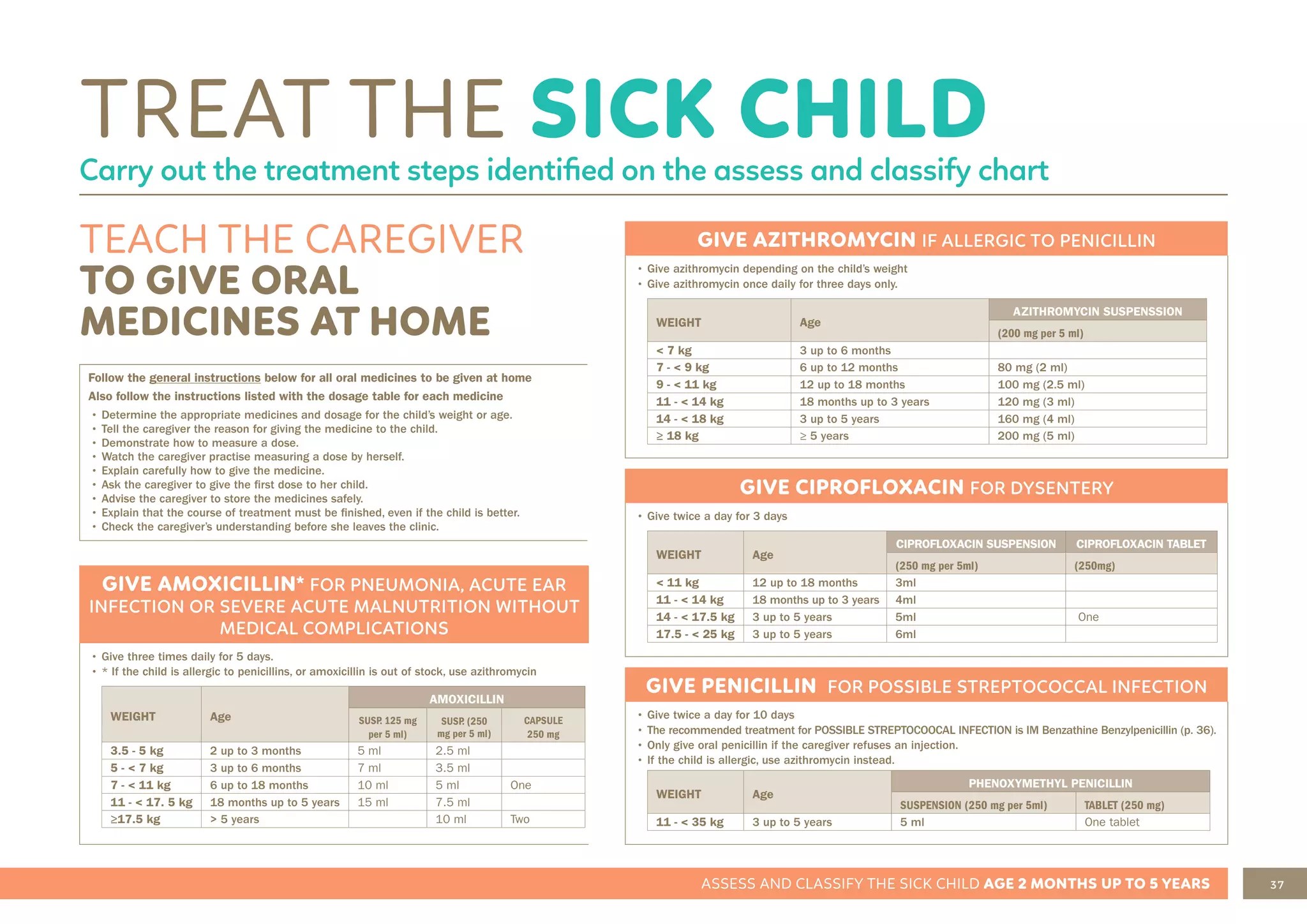 37
ASSESS AND CLASSIFY THE SICK CHILD AGE 2 MONTHS UP TO 5 YEARS
TEACH THE CAREGIVER
TO GIVE ORAL
MEDICINES AT HOME
TREAT THE SICK CHILD
Carry out the treatment steps identified on the assess and classify chart
Follow the general instructions below for all oral medicines to be given at home
Also follow the instructions listed with the dosage table for each medicine
• Determine the appropriate medicines and dosage for the child’s weight or age.
• Tell the caregiver the reason for giving the medicine to the child.
• Demonstrate how to measure a dose.
• Watch the caregiver practise measuring a dose by herself.
• Explain carefully how to give the medicine.
• Ask the caregiver to give the first dose to her child.
• Advise the caregiver to store the medicines safely.
• Explain that the course of treatment must be finished, even if the child is better.
• Check the caregiver’s understanding before she leaves the clinic.
GIVE AMOXICILLIN* FOR PNEUMONIA, ACUTE EAR
INFECTION OR SEVERE ACUTE MALNUTRITION WITHOUT
MEDICAL COMPLICATIONS
• Give three times daily for 5 days.
• * If the child is allergic to penicillins, or amoxicillin is out of stock, use azithromycin
WEIGHT Age
AMOXICILLIN
SUSP
. 125 mg
per 5 ml)
SUSP. (250
mg per 5 ml)
CAPSULE
250 mg
3.5 - 5 kg 2 up to 3 months 5 ml 2.5 ml
5 - < 7 kg 3 up to 6 months 7 ml 3.5 ml
7 - < 11 kg 6 up to 18 months 10 ml 5 ml One
11 - < 17. 5 kg 18 months up to 5 years 15 ml 7.5 ml
≥17.5 kg > 5 years 10 ml Two
GIVE AZITHROMYCIN IF ALLERGIC TO PENICILLIN
• Give azithromycin depending on the child’s weight
• Give azithromycin once daily for three days only.
WEIGHT Age
AZITHROMYCIN SUSPENSSION
(200 mg per 5 ml)
< 7 kg 3 up to 6 months
7 - < 9 kg 6 up to 12 months 80 mg (2 ml)
9 - < 11 kg 12 up to 18 months 100 mg (2.5 ml)
11 - < 14 kg 18 months up to 3 years 120 mg (3 ml)
14 - < 18 kg 3 up to 5 years 160 mg (4 ml)
≥ 18 kg ≥ 5 years 200 mg (5 ml)
GIVE CIPROFLOXACIN FOR DYSENTERY
• Give twice a day for 3 days
WEIGHT Age
CIPROFLOXACIN SUSPENSION CIPROFLOXACIN TABLET
(250 mg per 5ml) (250mg)
< 11 kg 12 up to 18 months 3ml
11 - < 14 kg 18 months up to 3 years 4ml
14 - < 17.5 kg 3 up to 5 years 5ml One
17.5 - < 25 kg 3 up to 5 years 6ml
GIVE PENICILLIN FOR POSSIBLE STREPTOCOCCAL INFECTION
• Give twice a day for 10 days
• The recommended treatment for POSSIBLE STREPTOCOOCAL INFECTION is IM Benzathine Benzylpenicillin (p. 36).
• Only give oral penicillin if the caregiver refuses an injection.
• If the child is allergic, use azithromycin instead.
WEIGHT Age
PHENOXYMETHYL PENICILLIN
SUSPENSION (250 mg per 5ml) TABLET (250 mg)
11 - < 35 kg 3 up to 5 years 5 ml One tablet
 