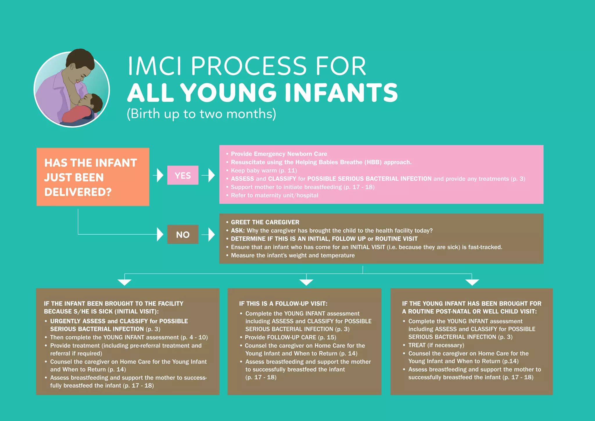 2 IMCI PROCESS FOR ALL YOUNG INFANTS (Birth up to two months)
IMCI PROCESS FOR
ALL YOUNG INFANTS
(Birth up to two months)
HAS THE INFANT
JUST BEEN
DELIVERED?
• Provide Emergency Newborn Care
• Resuscitate using the Helping Babies Breathe (HBB) approach.
• Keep baby warm (p. 11)
• ASSESS and CLASSIFY for POSSIBLE SERIOUS BACTERIAL INFECTION and provide any treatments (p. 3)
• Support mother to initiate breastfeeding (p. 17 - 18)
• Refer to maternity unit/hospital
• GREET THE CAREGIVER
• ASK: Why the caregiver has brought the child to the health facility today?
• DETERMINE IF THIS IS AN INITIAL, FOLLOW UP or ROUTINE VISIT
• Ensure that an infant who has come for an INITIAL VISIT (i.e. because they are sick) is fast-tracked.
• Measure the infant’s weight and temperature
YES
NO
IF THE INFANT BEEN BROUGHT TO THE FACILITY
BECAUSE S/HE IS SICK (INITIAL VISIT):
• URGENTLY ASSESS and CLASSIFY for POSSIBLE 		
SERIOUS BACTERIAL INFECTION (p. 3)
• Then complete the YOUNG INFANT assessment (p. 4 - 10)
• Provide treatment (including pre-referral treatment and
referral if required)
• Counsel the caregiver on Home Care for the Young Infant
and When to Return (p. 14)
• Assess breastfeeding and support the mother to success-
fully breastfeed the infant (p. 17 - 18)
IF THIS IS A FOLLOW-UP VISIT:
• Complete the YOUNG INFANT assessment
including ASSESS and CLASSIFY for POSSIBLE
SERIOUS BACTERIAL INFECTION (p. 3)
• Provide FOLLOW-UP CARE (p. 15)
• Counsel the caregiver on Home Care for the
Young Infant and When to Return (p. 14)
• Assess breastfeeding and support the mother
to successfully breastfeed the infant
(p. 17 - 18)
IF THE YOUNG INFANT HAS BEEN BROUGHT FOR
A ROUTINE POST-NATAL OR WELL CHILD VISIT:
• Complete the YOUNG INFANT assessment 		
including ASSESS and CLASSIFY for POSSIBLE
SERIOUS BACTERIAL INFECTION (p. 3)
• TREAT (if necessary)
• Counsel the caregiver on Home Care for the
Young Infant and When to Return (p.14)
• Assess breastfeeding and support the mother to
successfully breastfeed the infant (p. 17 - 18)
 