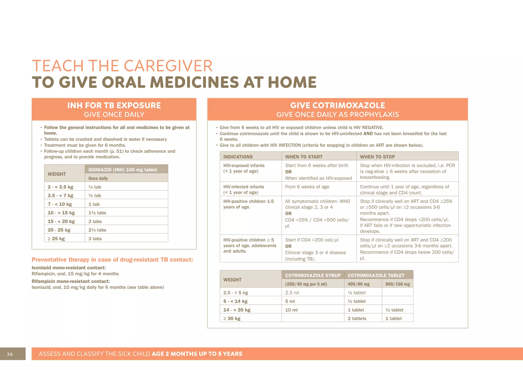38 ASSESS AND CLASSIFY THE SICK CHILD AGE 2 MONTHS UP TO 5 YEARS
TEACH THE CAREGIVER
TO GIVE ORAL MEDICINES AT HOME
INH FOR TB EXPOSURE
GIVE ONCE DAILY
• Follow the general instructions for all oral medicines to be given at
home.
• Tablets can be crushed and dissolved in water if necessary
• Treatment must be given for 6 months.
• Follow-up children each month (p. 51) to check adherence and
progress, and to provide medication.
WEIGHT
ISONIAZID (INH) 100 mg tablet
Once daily
2 - < 3.5 kg ¼ tab
3.5 - < 7 kg ½ tab
7 - < 10 kg 1 tab
10 - < 15 kg 1½ tabs
15 - < 20 kg 2 tabs
20 - 25 kg 2½ tabs
≥ 25 kg 3 tabs
Preventative therapy in case of drug-resistant TB contact:
Isoniazid mono-resistant contact:
Rifampicin, oral, 15 mg/kg for 4 months
Rifampicin mono-resistant contact:
Isoniazid, oral, 10 mg/kg daily for 6 months (see table above)
GIVE COTRIMOXAZOLE
GIVE ONCE DAILY AS PROPHYLAXIS
• Give from 6 weeks to all HIV or exposed children unless child is HIV NEGATIVE.
• Continue cotrimoxazole until the child is shown to be HIV-uninfected AND has not been breastfed for the last
6 weeks.
• Give to all children with HIV INFECTION (criteria for stopping in children on ART are shown below).
INDICATIONS WHEN TO START WHEN TO STOP
HIV-exposed infants
(< 1 year of age)
Start from 6 weeks after birth
OR
When identified as HIV-exposed
Stop when HIV-infection is excluded, i.e. PCR
is neg-ative ≥ 6 weeks after cessation of
breastfeeding.
HIV-infected infants
(< 1 year of age)
From 6 weeks of age Continue until 1 year of age, regardless of
clinical stage and CD4 count.
HIV-positive children 1-5
years of age.
All symptomatic children: WHO
clinical stage 2, 3 or 4
OR
CD4 <25% / CD4 <500 cells/
μl.
Stop if clinically well on ART and CD4 ≥25%
or ≥500 cells/μl on ≥2 occasions 3-6
months apart.
Recommence if CD4 drops <200 cells/μl,
if ART fails or if new opportunistic infection
develops.
HIV-positive children ≥ 5
years of age, adolescents
and adults.
Start if CD4 <200 cell/μl
OR
Clinical stage 3 or 4 disease
(including TB).
Stop if clinically well on ART and CD4 ≥200
cells/μl on ≥2 occasions 3-6 months apart.
Recommence if CD4 drops below 200 cells/
μl.
WEIGHT
COTRIMOXAZOLE SYRUP COTRIMOXAZOLE TABLET
(200/40 mg per 5 ml) 400/80 mg 800/160 mg
2.5 - < 5 kg 2.5 ml ¼ tablet
5 - < 14 kg 5 ml ½ tablet
14 - < 30 kg 10 ml 1 tablet ½ tablet
≥ 30 kg 2 tablets 1 tablet
 
