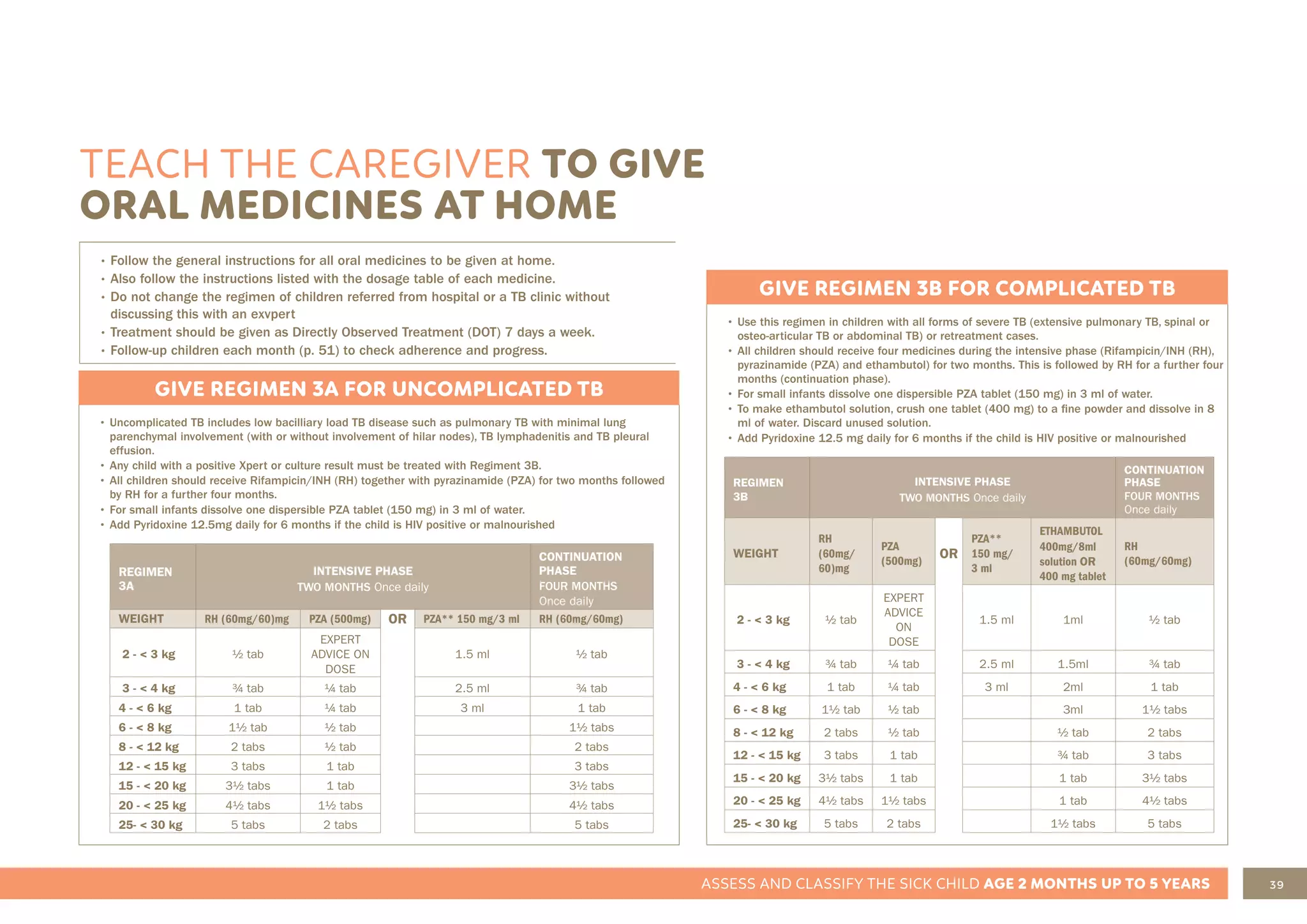 39
ASSESS AND CLASSIFY THE SICK CHILD AGE 2 MONTHS UP TO 5 YEARS
TEACH THE CAREGIVER TO GIVE
ORAL MEDICINES AT HOME
GIVE REGIMEN 3A FOR UNCOMPLICATED TB
• Uncomplicated TB includes low bacilliary load TB disease such as pulmonary TB with minimal lung
parenchymal involvement (with or without involvement of hilar nodes), TB lymphadenitis and TB pleural
effusion.
• Any child with a positive Xpert or culture result must be treated with Regiment 3B.
• All children should receive Rifampicin/INH (RH) together with pyrazinamide (PZA) for two months followed
by RH for a further four months.
• For small infants dissolve one dispersible PZA tablet (150 mg) in 3 ml of water.
• Add Pyridoxine 12.5mg daily for 6 months if the child is HIV positive or malnourished
REGIMEN
3A
INTENSIVE PHASE
TWO MONTHS Once daily
CONTINUATION
PHASE
FOUR MONTHS
Once daily
WEIGHT RH (60mg/60)mg PZA (500mg) OR PZA** 150 mg/3 ml RH (60mg/60mg)
2 - < 3 kg ½ tab
EXPERT
ADVICE ON
DOSE
1.5 ml ½ tab
3 - < 4 kg ¾ tab ¼ tab 2.5 ml ¾ tab
4 - < 6 kg 1 tab ¼ tab 3 ml 1 tab
6 - < 8 kg 1½ tab ½ tab 1½ tabs
8 - < 12 kg 2 tabs ½ tab 2 tabs
12 - < 15 kg 3 tabs 1 tab 3 tabs
15 - < 20 kg 3½ tabs 1 tab 3½ tabs
20 - < 25 kg 4½ tabs 1½ tabs 4½ tabs
25- < 30 kg 5 tabs 2 tabs 5 tabs
GIVE REGIMEN 3B FOR COMPLICATED TB
• Use this regimen in children with all forms of severe TB (extensive pulmonary TB, spinal or
osteo-articular TB or abdominal TB) or retreatment cases.
• All children should receive four medicines during the intensive phase (Rifampicin/INH (RH),
pyrazinamide (PZA) and ethambutol) for two months. This is followed by RH for a further four
months (continuation phase).
• For small infants dissolve one dispersible PZA tablet (150 mg) in 3 ml of water.
• To make ethambutol solution, crush one tablet (400 mg) to a fine powder and dissolve in 8
ml of water. Discard unused solution.
• Add Pyridoxine 12.5 mg daily for 6 months if the child is HIV positive or malnourished
REGIMEN
3B
INTENSIVE PHASE
TWO MONTHS Once daily
CONTINUATION
PHASE
FOUR MONTHS
Once daily
WEIGHT
RH
(60mg/
60)mg
PZA
(500mg)
OR
PZA**
150 mg/
3 ml
ETHAMBUTOL
400mg/8ml
solution OR
400 mg tablet
RH
(60mg/60mg)
2 - < 3 kg ½ tab
EXPERT
ADVICE
ON
DOSE
1.5 ml 1ml ½ tab
3 - < 4 kg ¾ tab ¼ tab 2.5 ml 1.5ml ¾ tab
4 - < 6 kg 1 tab ¼ tab 3 ml 2ml 1 tab
6 - < 8 kg 1½ tab ½ tab 3ml 1½ tabs
8 - < 12 kg 2 tabs ½ tab ½ tab 2 tabs
12 - < 15 kg 3 tabs 1 tab ¾ tab 3 tabs
15 - < 20 kg 3½ tabs 1 tab 1 tab 3½ tabs
20 - < 25 kg 4½ tabs 1½ tabs 1 tab 4½ tabs
25- < 30 kg 5 tabs 2 tabs 1½ tabs 5 tabs
• Follow the general instructions for all oral medicines to be given at home.
• Also follow the instructions listed with the dosage table of each medicine.
• Do not change the regimen of children referred from hospital or a TB clinic without
discussing this with an exvpert
• Treatment should be given as Directly Observed Treatment (DOT) 7 days a week.
• Follow-up children each month (p. 51) to check adherence and progress.
 
