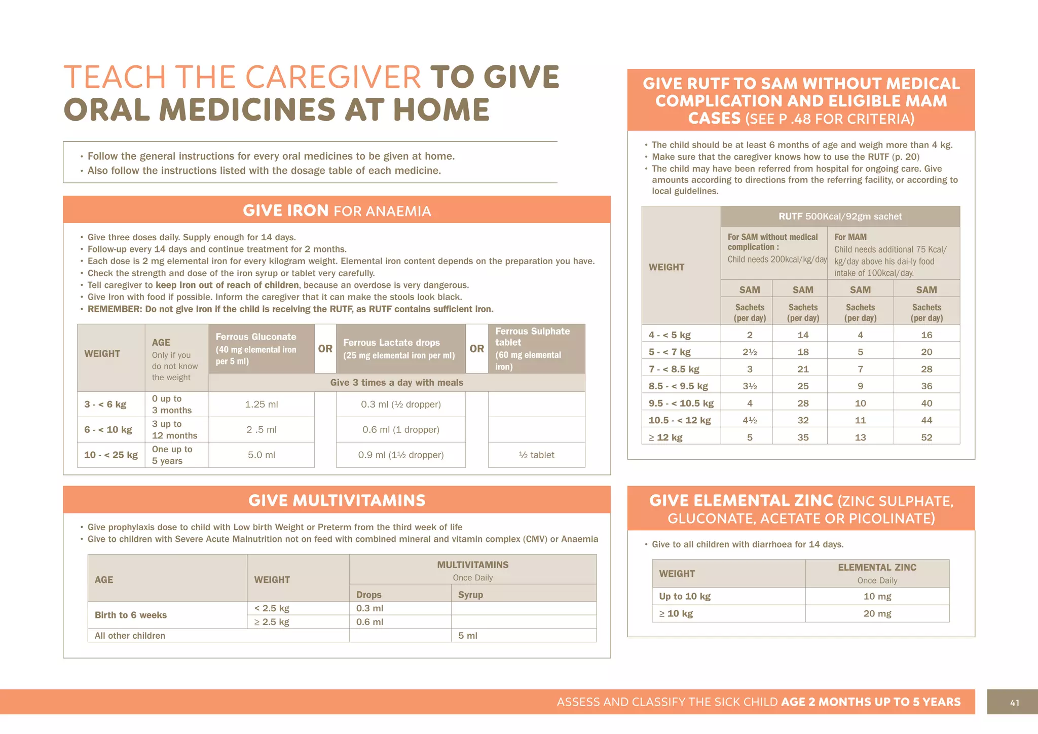 41
ASSESS AND CLASSIFY THE SICK CHILD AGE 2 MONTHS UP TO 5 YEARS
GIVE IRON FOR ANAEMIA
• Give three doses daily. Supply enough for 14 days.
• Follow-up every 14 days and continue treatment for 2 months.
• Each dose is 2 mg elemental iron for every kilogram weight. Elemental iron content depends on the preparation you have.
• Check the strength and dose of the iron syrup or tablet very carefully.
• Tell caregiver to keep Iron out of reach of children, because an overdose is very dangerous.
• Give Iron with food if possible. Inform the caregiver that it can make the stools look black.
• REMEMBER: Do not give Iron if the child is receiving the RUTF, as RUTF contains sufficient iron.
WEIGHT
AGE
Only if you
do not know
the weight
Ferrous Gluconate
(40 mg elemental iron
per 5 ml)
OR
Ferrous Lactate drops
(25 mg elemental iron per ml)
OR
Ferrous Sulphate
tablet
(60 mg elemental
iron)
Give 3 times a day with meals
3 - < 6 kg
0 up to
3 months
1.25 ml 0.3 ml (½ dropper)
6 - < 10 kg
3 up to
12 months
2 .5 ml 0.6 ml (1 dropper)
10 - < 25 kg
One up to
5 years
5.0 ml 0.9 ml (1½ dropper) ½ tablet
GIVE RUTF TO SAM WITHOUT MEDICAL
COMPLICATION AND ELIGIBLE MAM
CASES (SEE P .48 FOR CRITERIA)
• The child should be at least 6 months of age and weigh more than 4 kg.
• Make sure that the caregiver knows how to use the RUTF (p. 20)
• The child may have been referred from hospital for ongoing care. Give
amounts according to directions from the referring facility, or according to
local guidelines.
WEIGHT
RUTF 500Kcal/92gm sachet
For SAM without medical
complication :
Child needs 200kcal/kg/day
For MAM
Child needs additional 75 Kcal/
kg/day above his dai-ly food
intake of 100kcal/day.
SAM SAM SAM SAM
Sachets
(per day)
Sachets
(per day)
Sachets
(per day)
Sachets
(per day)
4 - < 5 kg 2 14 4 16
5 - < 7 kg 2½ 18 5 20
7 - < 8.5 kg 3 21 7 28
8.5 - < 9.5 kg 3½ 25 9 36
9.5 - < 10.5 kg 4 28 10 40
10.5 - < 12 kg 4½ 32 11 44
≥ 12 kg 5 35 13 52
GIVE ELEMENTAL ZINC (ZINC SULPHATE,
GLUCONATE, ACETATE OR PICOLINATE)
• Give to all children with diarrhoea for 14 days.
WEIGHT
ELEMENTAL ZINC
Once Daily
Up to 10 kg 10 mg
≥ 10 kg 20 mg
GIVE MULTIVITAMINS
• Give prophylaxis dose to child with Low birth Weight or Preterm from the third week of life
• Give to children with Severe Acute Malnutrition not on feed with combined mineral and vitamin complex (CMV) or Anaemia
AGE WEIGHT
MULTIVITAMINS
Once Daily
Drops Syrup
Birth to 6 weeks
< 2.5 kg 0.3 ml
≥ 2.5 kg 0.6 ml
All other children 5 ml
TEACH THE CAREGIVER TO GIVE
ORAL MEDICINES AT HOME
• Follow the general instructions for every oral medicines to be given at home.
• Also follow the instructions listed with the dosage table of each medicine.
 