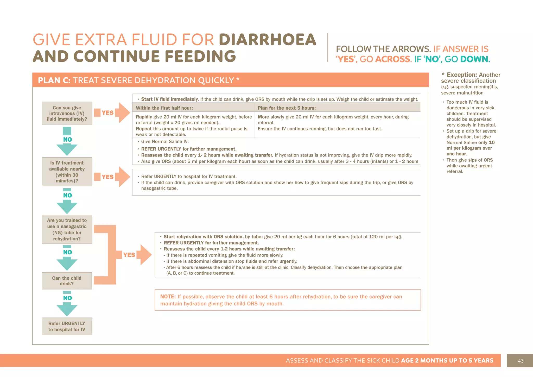 43
ASSESS AND CLASSIFY THE SICK CHILD AGE 2 MONTHS UP TO 5 YEARS
GIVE EXTRA FLUID FOR DIARRHOEA
AND CONTINUE FEEDING
PLAN C: TREAT SEVERE DEHYDRATION QUICKLY *
• Start IV fluid immediately. If the child can drink, give ORS by mouth while the drip is set up. Weigh the child or estimate the weight.
Within the first half hour: Plan for the next 5 hours:
Rapidly give 20 ml IV for each kilogram weight, before
re-ferral (weight x 20 gives ml needed).
Repeat this amount up to twice if the radial pulse is
weak or not detectable.
More slowly give 20 ml IV for each kilogram weight, every hour, during
referral.
Ensure the IV continues running, but does not run too fast.
• Give Normal Saline IV:
• REFER URGENTLY for further management.
• Reassess the child every 1- 2 hours while awaiting transfer. If hydration status is not improving, give the IV drip more rapidly.
• Also give ORS (about 5 ml per kilogram each hour) as soon as the child can drink: usually after 3 - 4 hours (infants) or 1 - 2 hours
NO
NO
NO
NO
YES
YES
YES
Can you give
intravenous (IV)
fluid immediately?
Is IV treatment
available nearby
(within 30
minutes)?
Are you trained to
use a nasogastric
(NG) tube for
rehydration?
Refer URGENTLY
to hospital for IV
Can the child
drink?
FOLLOW THE ARROWS. IF ANSWER IS
‘YES’, GO ACROSS. IF ‘NO’, GO DOWN.
• Refer URGENTLY to hospital for IV treatment.
• If the child can drink, provide caregiver with ORS solution and show her how to give frequent sips during the trip, or give ORS by
nasogastric tube.
• Start rehydration with ORS solution, by tube: give 20 ml per kg each hour for 6 hours (total of 120 ml per kg).
• REFER URGENTLY for further management.
• Reassess the child every 1-2 hours while awaiting transfer:
- If there is repeated vomiting give the fluid more slowly.
- If there is abdominal distension stop fluids and refer urgently.
- After 6 hours reassess the child if he/she is still at the clinic. Classify dehydration. Then choose the appropriate plan
(A, B, or C) to continue treatment.
NOTE: If possible, observe the child at least 6 hours after rehydration, to be sure the caregiver can
maintain hydration giving the child ORS by mouth.
* Exception: Another
severe classification
e.g. suspected meningitis,
severe malnutrition
• Too much IV fluid is
dangerous in very sick
children. Treatment
should be supervised
very closely in hospital.
• Set up a drip for severe
dehydration, but give
Normal Saline only 10
ml per kilogram over
one hour.
• Then give sips of ORS
while awaiting urgent
referral.
 