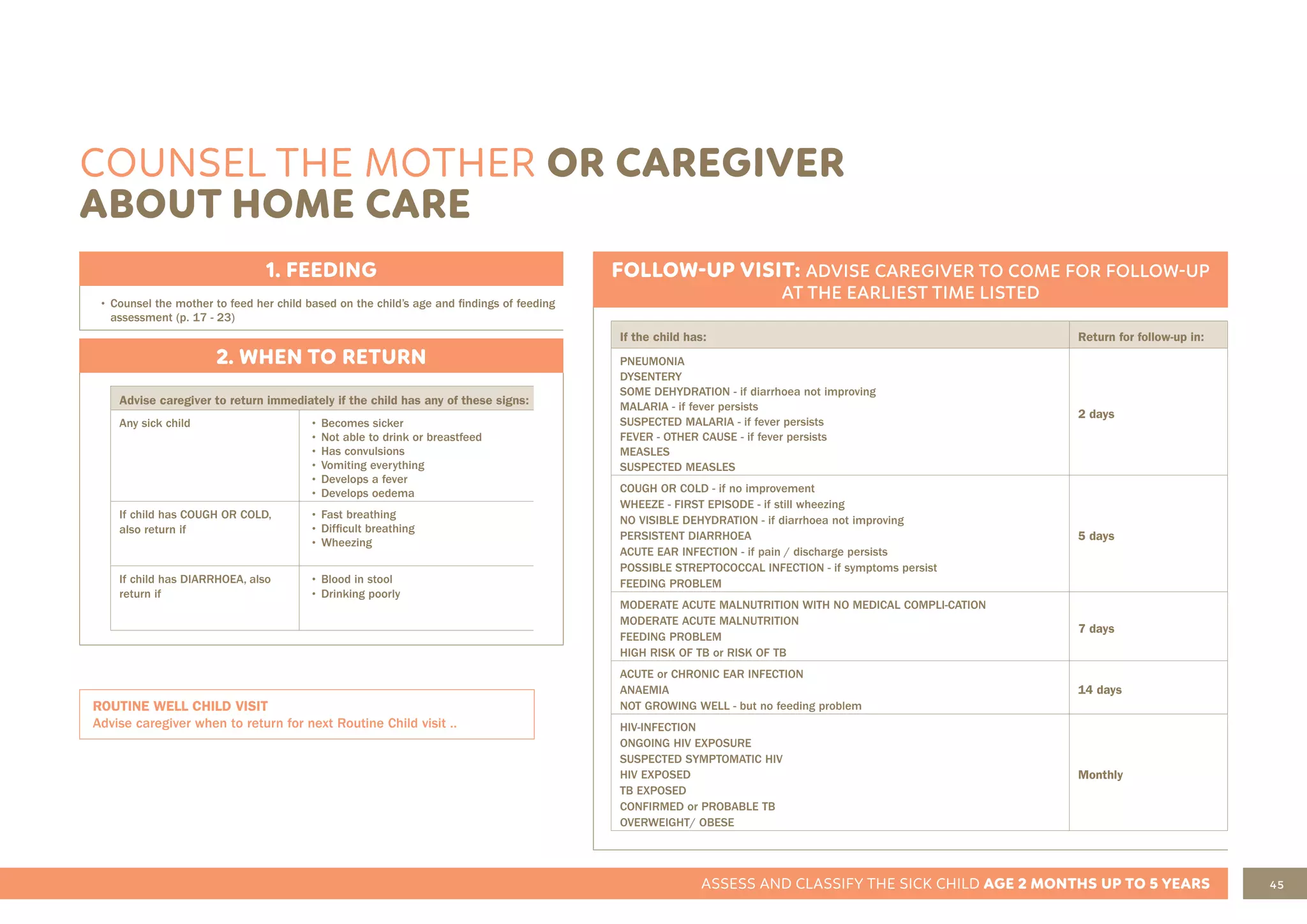 45
ASSESS AND CLASSIFY THE SICK CHILD AGE 2 MONTHS UP TO 5 YEARS
COUNSEL THE MOTHER OR CAREGIVER
ABOUT HOME CARE
1. FEEDING
• Counsel the mother to feed her child based on the child’s age and findings of feeding
assessment (p. 17 - 23)
2. WHEN TO RETURN
Advise caregiver to return immediately if the child has any of these signs:
Any sick child • Becomes sicker
• Not able to drink or breastfeed
• Has convulsions
• Vomiting everything
• Develops a fever
• Develops oedema
If child has COUGH OR COLD,
also return if
• Fast breathing
• Difficult breathing
• Wheezing
If child has DIARRHOEA, also
return if
• Blood in stool
• Drinking poorly
FOLLOW-UP VISIT: ADVISE CAREGIVER TO COME FOR FOLLOW-UP
AT THE EARLIEST TIME LISTED
If the child has: Return for follow-up in:
PNEUMONIA
DYSENTERY
SOME DEHYDRATION - if diarrhoea not improving
MALARIA - if fever persists
SUSPECTED MALARIA - if fever persists
FEVER - OTHER CAUSE - if fever persists
MEASLES
SUSPECTED MEASLES
2 days
COUGH OR COLD - if no improvement
WHEEZE - FIRST EPISODE - if still wheezing
NO VISIBLE DEHYDRATION - if diarrhoea not improving
PERSISTENT DIARRHOEA
ACUTE EAR INFECTION - if pain / discharge persists
POSSIBLE STREPTOCOCCAL INFECTION - if symptoms persist
FEEDING PROBLEM
5 days
MODERATE ACUTE MALNUTRITION WITH NO MEDICAL COMPLI-CATION
MODERATE ACUTE MALNUTRITION
FEEDING PROBLEM
HIGH RISK OF TB or RISK OF TB
7 days
ACUTE or CHRONIC EAR INFECTION
ANAEMIA
NOT GROWING WELL - but no feeding problem
14 days
HIV-INFECTION
ONGOING HIV EXPOSURE
SUSPECTED SYMPTOMATIC HIV
HIV EXPOSED
TB EXPOSED
CONFIRMED or PROBABLE TB
OVERWEIGHT/ OBESE
Monthly
ROUTINE WELL CHILD VISIT
Advise caregiver when to return for next Routine Child visit ..
 