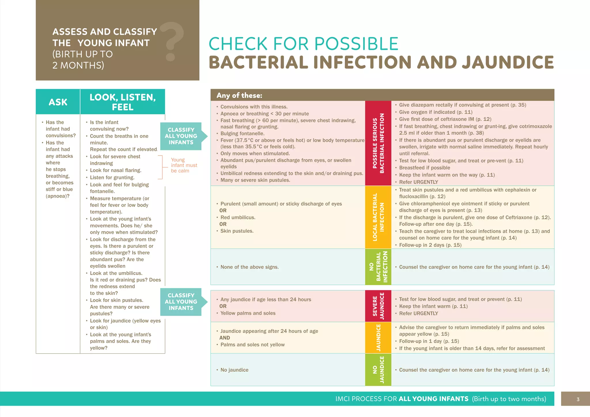 3
IMCI PROCESS FOR ALL YOUNG INFANTS (Birth up to two months)
CHECK FOR POSSIBLE
BACTERIAL INFECTION AND JAUNDICE
ASK
LOOK, LISTEN,
FEEL
• Has the
infant had
convulsions?
• Has the
infant had
any attacks
where
he stops
breathing,
or becomes
stiff or blue
(apnoea)?
• Is the infant
convulsing now?
• Count the breaths in one
minute.
Repeat the count if elevated.
• Look for severe chest
indrawing
• Look for nasal flaring.
• Listen for grunting.
• Look and feel for bulging
fontanelle.
• Measure temperature (or
feel for fever or low body
temperature).
• Look at the young infant’s
movements. Does he/ she
only move when stimulated?
• Look for discharge from the
eyes. Is there a purulent or
sticky discharge? Is there
abundant pus? Are the
eyelids swollen
• Look at the umbilicus.
Is it red or draining pus? Does
the redness extend
to the skin?
• Look for skin pustules.
Are there many or severe
pustules?
• Look for jaundice (yellow eyes
or skin)
• Look at the young infant’s
palms and soles. Are they
yellow?
Any of these:
• Convulsions with this illness.
• Apnoea or breathing < 30 per minute
• Fast breathing (> 60 per minute), severe chest indrawing,
nasal flaring or grunting.
• Bulging fontanelle.
• Fever (37.5°C or above or feels hot) or low body temperature
(less than 35.5°C or feels cold).
• Only moves when stimulated.
• Abundant pus/purulent discharge from eyes, or swollen
eyelids
• Umbilical redness extending to the skin and/or draining pus.
• Many or severe skin pustules.
POSSIBLE
SERIOUS
BACTERIAL
INFECTION
• Give diazepam rectally if convulsing at present (p. 35)
• Give oxygen if indicated (p. 11)
• Give first dose of ceftriaxone IM (p. 12)
• If fast breathing, chest indrawing or grunt-ing, give cotrimoxazole
2.5 ml if older than 1 month (p. 38)
• If there is abundant pus or purulent discharge or eyelids are
swollen, irrigate with normal saline immediately. Repeat hourly
until referral.
• Test for low blood sugar, and treat or pre-vent (p. 11)
• Breastfeed if possible
• Keep the infant warm on the way (p. 11)
• Refer URGENTLY
• Purulent (small amount) or sticky discharge of eyes
OR
• Red umbilicus.
OR
• Skin pustules.
LOCAL
BACTERIAL
INFECTION
• Treat skin pustules and a red umbilicus with cephalexin or
flucloxacillin (p. 12)
• Give chloramphenicol eye ointment if sticky or purulent
discharge of eyes is present (p. 13)
• If the discharge is purulent, give one dose of Ceftriaxone (p. 12).
Follow-up after one day (p. 15).
• Teach the caregiver to treat local infections at home (p. 13) and
counsel on home care for the young infant (p. 14)
• Follow-up in 2 days (p. 15)
• None of the above signs.
NO
BACTERIAL
IN
FECTION
• Counsel the caregiver on home care for the young infant (p. 14)
• Any jaundice if age less than 24 hours
OR
• Yellow palms and soles
SEVERE
JAUNDICE
• Test for low blood sugar, and treat or prevent (p. 11)
• Keep the infant warm (p. 11)
• Refer URGENTLY
• Jaundice appearing after 24 hours of age
AND
• Palms and soles not yellow
JAUNDICE
• Advise the caregiver to return immediately if palms and soles
appear yellow (p. 15)
• Follow-up in 1 day (p. 15)
• If the young infant is older than 14 days, refer for assessment
• No jaundice
NO
JAUNDICE
• Counsel the caregiver on home care for the young infant (p. 14)
ASSESS AND CLASSIFY
THE YOUNG INFANT
(BIRTH UP TO
2 MONTHS)
CLASSIFY
ALL YOUNG
INFANTS
Young
infant must
be calm
CLASSIFY
ALL YOUNG
INFANTS
 
