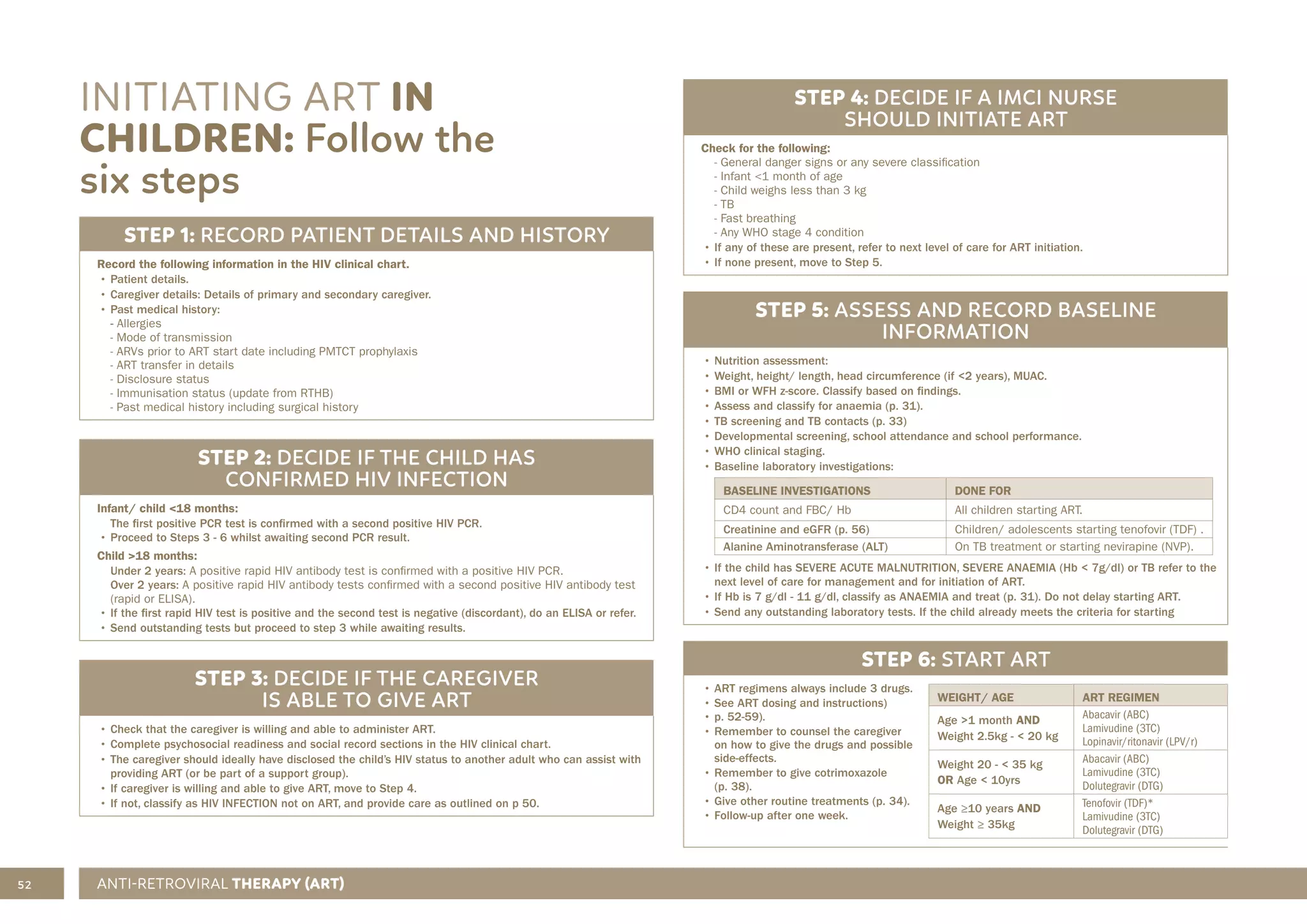 52 ANTI-RETROVIRAL THERAPY (ART)
INITIATING ART IN
CHILDREN: Follow the
six steps
STEP 1: RECORD PATIENT DETAILS AND HISTORY
Record the following information in the HIV clinical chart.
• Patient details.
• Caregiver details: Details of primary and secondary caregiver.
• Past medical history:
- Allergies
- Mode of transmission
- ARVs prior to ART start date including PMTCT prophylaxis
- ART transfer in details
- Disclosure status
- Immunisation status (update from RTHB)
- Past medical history including surgical history
STEP 2: DECIDE IF THE CHILD HAS
CONFIRMED HIV INFECTION
Infant/ child <18 months:
The first positive PCR test is confirmed with a second positive HIV PCR.
• Proceed to Steps 3 - 6 whilst awaiting second PCR result.
Child >18 months:
Under 2 years: A positive rapid HIV antibody test is confirmed with a positive HIV PCR.
Over 2 years: A positive rapid HIV antibody tests confirmed with a second positive HIV antibody test
(rapid or ELISA).
• If the first rapid HIV test is positive and the second test is negative (discordant), do an ELISA or refer.
• Send outstanding tests but proceed to step 3 while awaiting results.
STEP 3: DECIDE IF THE CAREGIVER
IS ABLE TO GIVE ART
• Check that the caregiver is willing and able to administer ART.
• Complete psychosocial readiness and social record sections in the HIV clinical chart.
• The caregiver should ideally have disclosed the child’s HIV status to another adult who can assist with
providing ART (or be part of a support group).
• If caregiver is willing and able to give ART, move to Step 4.
• If not, classify as HIV INFECTION not on ART, and provide care as outlined on p 50.
STEP 4: DECIDE IF A IMCI NURSE
SHOULD INITIATE ART
Check for the following:
- General danger signs or any severe classification
- Infant <1 month of age
- Child weighs less than 3 kg
- TB
- Fast breathing
- Any WHO stage 4 condition
• If any of these are present, refer to next level of care for ART initiation.
• If none present, move to Step 5.
STEP 5: ASSESS AND RECORD BASELINE
INFORMATION
• Nutrition assessment:
• Weight, height/ length, head circumference (if <2 years), MUAC.
• BMI or WFH z-score. Classify based on findings.
• Assess and classify for anaemia (p. 31).
• TB screening and TB contacts (p. 33)
• Developmental screening, school attendance and school performance.
• WHO clinical staging.
• Baseline laboratory investigations:
BASELINE INVESTIGATIONS DONE FOR
CD4 count and FBC/ Hb All children starting ART.
Creatinine and eGFR (p. 56) Children/ adolescents starting tenofovir (TDF) .
Alanine Aminotransferase (ALT) On TB treatment or starting nevirapine (NVP).
• If the child has SEVERE ACUTE MALNUTRITION, SEVERE ANAEMIA (Hb < 7g/dl) or TB refer to the
next level of care for management and for initiation of ART.
• If Hb is 7 g/dl - 11 g/dl, classify as ANAEMIA and treat (p. 31). Do not delay starting ART.
• Send any outstanding laboratory tests. If the child already meets the criteria for starting
STEP 6: START ART
• ART regimens always include 3 drugs.
• See ART dosing and instructions)
• p. 52-59).
• Remember to counsel the caregiver
on how to give the drugs and possible
side-effects.
• Remember to give cotrimoxazole
(p. 38).
• Give other routine treatments (p. 34).
• Follow-up after one week.
WEIGHT/ AGE ART REGIMEN
Age >1 month AND
Weight 2.5kg - < 20 kg
Abacavir (ABC)
Lamivudine (3TC)
Lopinavir/ritonavir (LPV/r)
Weight 20 - < 35 kg
OR Age < 10yrs
Abacavir (ABC)
Lamivudine (3TC)
Dolutegravir (DTG)
Age ≥10 years AND
Weight ≥ 35kg
Tenofovir (TDF)*
Lamivudine (3TC)
Dolutegravir (DTG)
 