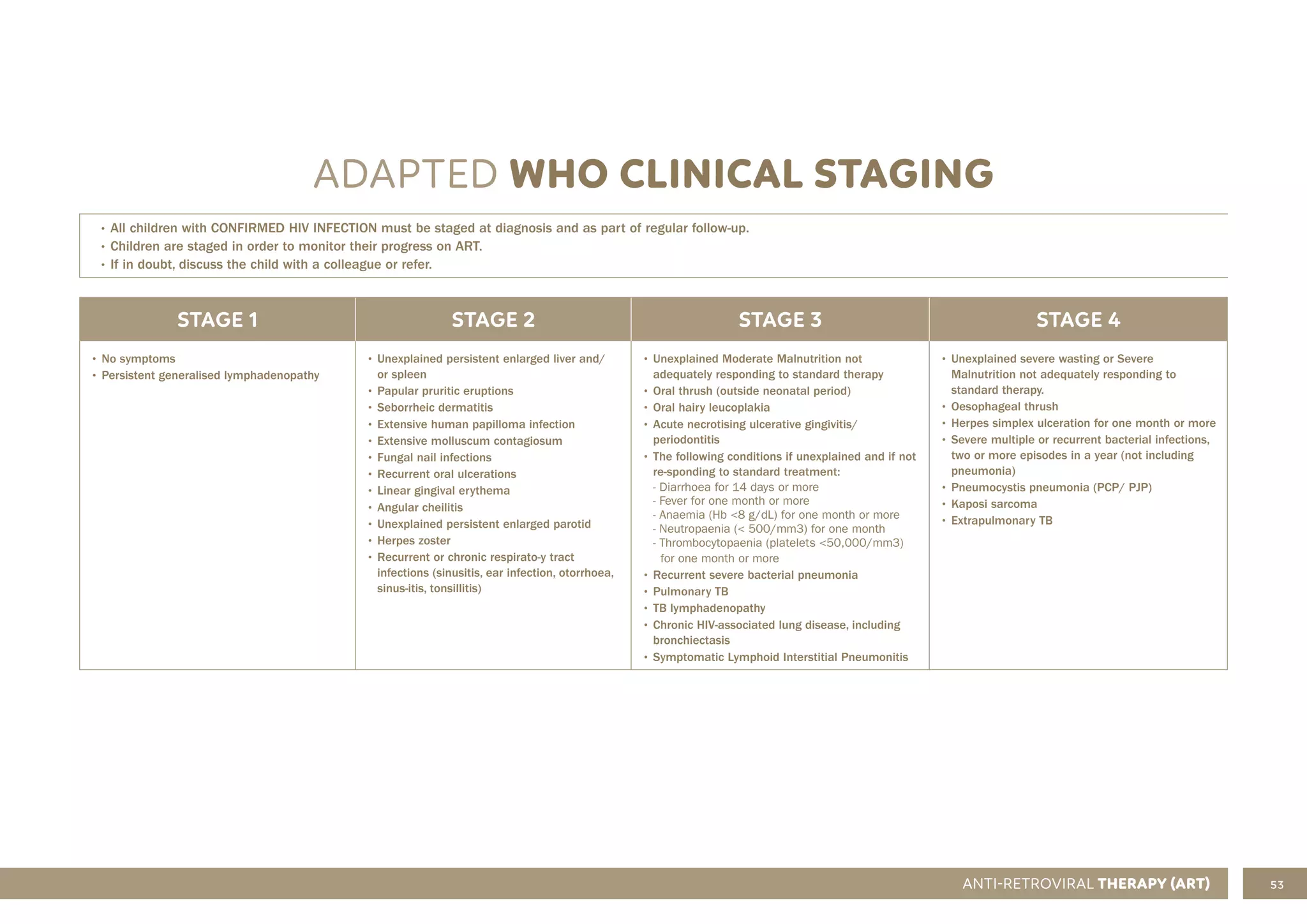 53
ANTI-RETROVIRAL THERAPY (ART)
ADAPTED WHO CLINICAL STAGING
• All children with CONFIRMED HIV INFECTION must be staged at diagnosis and as part of regular follow-up.
• Children are staged in order to monitor their progress on ART.
• If in doubt, discuss the child with a colleague or refer.
STAGE 1 STAGE 2 STAGE 3 STAGE 4
• No symptoms
• Persistent generalised lymphadenopathy
• Unexplained persistent enlarged liver and/
or spleen
• Papular pruritic eruptions
• Seborrheic dermatitis
• Extensive human papilloma infection
• Extensive molluscum contagiosum
• Fungal nail infections
• Recurrent oral ulcerations
• Linear gingival erythema
• Angular cheilitis
• Unexplained persistent enlarged parotid
• Herpes zoster
• Recurrent or chronic respirato-y tract
infections (sinusitis, ear infection, otorrhoea,
sinus-itis, tonsillitis)
• Unexplained Moderate Malnutrition not
adequately responding to standard therapy
• Oral thrush (outside neonatal period)
• Oral hairy leucoplakia
• Acute necrotising ulcerative gingivitis/
periodontitis
• The following conditions if unexplained and if not
re-sponding to standard treatment:
- Diarrhoea for 14 days or more
- Fever for one month or more
- Anaemia (Hb <8 g/dL) for one month or more
- Neutropaenia (< 500/mm3) for one month
- Thrombocytopaenia (platelets <50,000/mm3)
for one month or more
• Recurrent severe bacterial pneumonia
• Pulmonary TB
• TB lymphadenopathy
• Chronic HIV-associated lung disease, including
bronchiectasis
• Symptomatic Lymphoid Interstitial Pneumonitis
• Unexplained severe wasting or Severe
Malnutrition not adequately responding to
standard therapy.
• Oesophageal thrush
• Herpes simplex ulceration for one month or more
• Severe multiple or recurrent bacterial infections,
two or more episodes in a year (not including
pneumonia)
• Pneumocystis pneumonia (PCP/ PJP)
• Kaposi sarcoma
• Extrapulmonary TB
 
