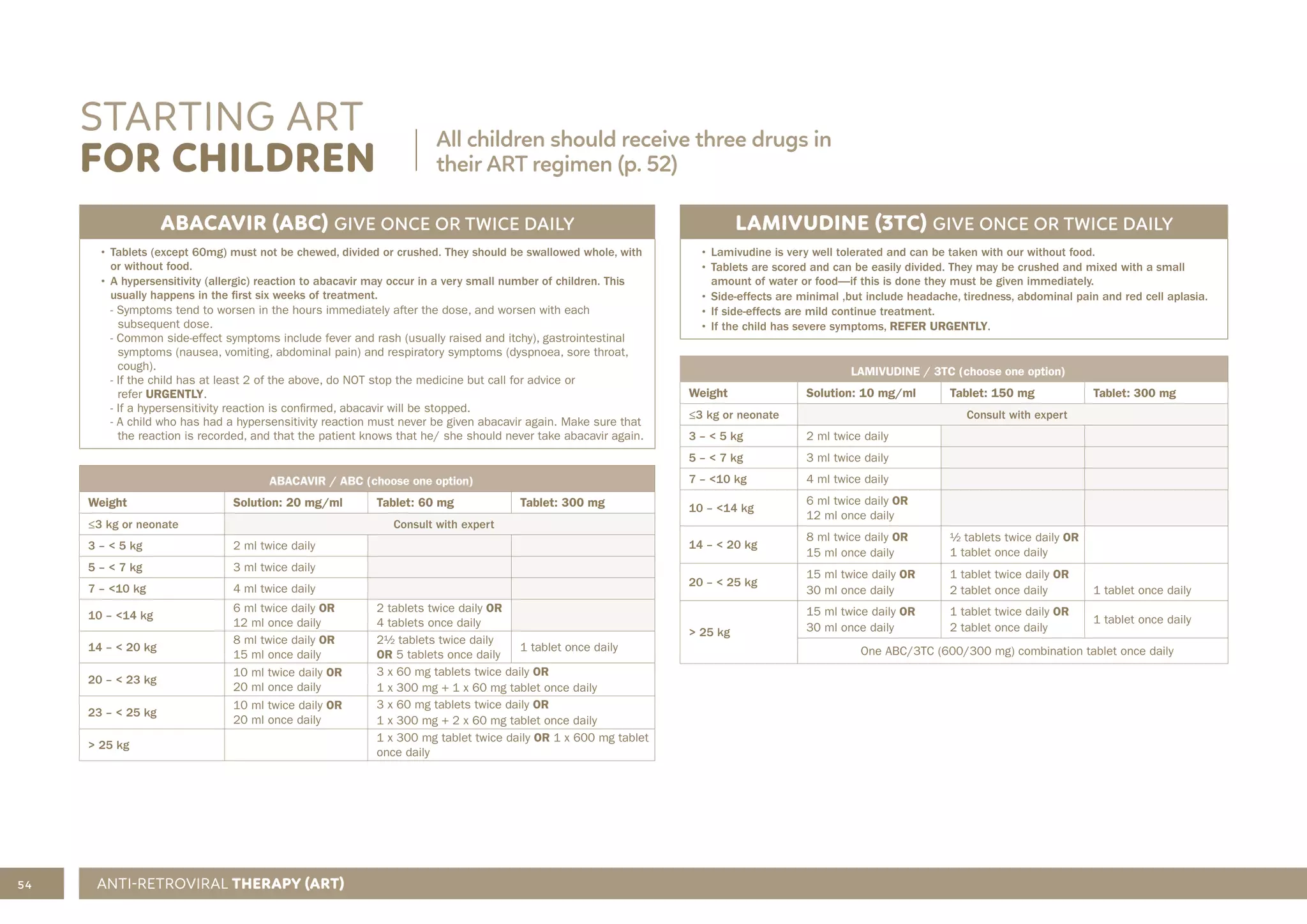 54
STARTING ART
FOR CHILDREN
ABACAVIR (ABC) GIVE ONCE OR TWICE DAILY
• Tablets (except 60mg) must not be chewed, divided or crushed. They should be swallowed whole, with
or without food.
• A hypersensitivity (allergic) reaction to abacavir may occur in a very small number of children. This
usually happens in the first six weeks of treatment.
- Symptoms tend to worsen in the hours immediately after the dose, and worsen with each
subsequent dose.
- Common side-effect symptoms include fever and rash (usually raised and itchy), gastrointestinal
symptoms (nausea, vomiting, abdominal pain) and respiratory symptoms (dyspnoea, sore throat,
cough).
- If the child has at least 2 of the above, do NOT stop the medicine but call for advice or
refer URGENTLY.
- If a hypersensitivity reaction is confirmed, abacavir will be stopped.
- A child who has had a hypersensitivity reaction must never be given abacavir again. Make sure that
the reaction is recorded, and that the patient knows that he/ she should never take abacavir again.
ABACAVIR / ABC (choose one option)
Weight Solution: 20 mg/ml Tablet: 60 mg Tablet: 300 mg
≤3 kg or neonate Consult with expert
3 – < 5 kg 2 ml twice daily
5 – < 7 kg 3 ml twice daily
7 – <10 kg 4 ml twice daily
10 – <14 kg
6 ml twice daily OR
12 ml once daily
2 tablets twice daily OR
4 tablets once daily
14 – < 20 kg
8 ml twice daily OR
15 ml once daily
2½ tablets twice daily
OR 5 tablets once daily
1 tablet once daily
20 – < 23 kg
10 ml twice daily OR
20 ml once daily
3 x 60 mg tablets twice daily OR
1 x 300 mg + 1 x 60 mg tablet once daily
23 – < 25 kg
10 ml twice daily OR
20 ml once daily
3 x 60 mg tablets twice daily OR
1 x 300 mg + 2 x 60 mg tablet once daily
> 25 kg
1 x 300 mg tablet twice daily OR 1 x 600 mg tablet
once daily
LAMIVUDINE (3TC) GIVE ONCE OR TWICE DAILY
• Lamivudine is very well tolerated and can be taken with our without food.
• Tablets are scored and can be easily divided. They may be crushed and mixed with a small
amount of water or food—if this is done they must be given immediately.
• Side-effects are minimal ,but include headache, tiredness, abdominal pain and red cell aplasia.
• If side-effects are mild continue treatment.
• If the child has severe symptoms, REFER URGENTLY.
LAMIVUDINE / 3TC (choose one option)
Weight Solution: 10 mg/ml Tablet: 150 mg Tablet: 300 mg
≤3 kg or neonate Consult with expert
3 – < 5 kg 2 ml twice daily
5 – < 7 kg 3 ml twice daily
7 – <10 kg 4 ml twice daily
10 – <14 kg
6 ml twice daily OR
12 ml once daily
14 – < 20 kg
8 ml twice daily OR
15 ml once daily
½ tablets twice daily OR
1 tablet once daily
20 – < 25 kg
15 ml twice daily OR
30 ml once daily
1 tablet twice daily OR
2 tablet once daily 1 tablet once daily
> 25 kg
15 ml twice daily OR
30 ml once daily
1 tablet twice daily OR
2 tablet once daily
1 tablet once daily
One ABC/3TC (600/300 mg) combination tablet once daily
All children should receive three drugs in
their ART regimen (p. 52)
ANTI-RETROVIRAL THERAPY (ART)
 