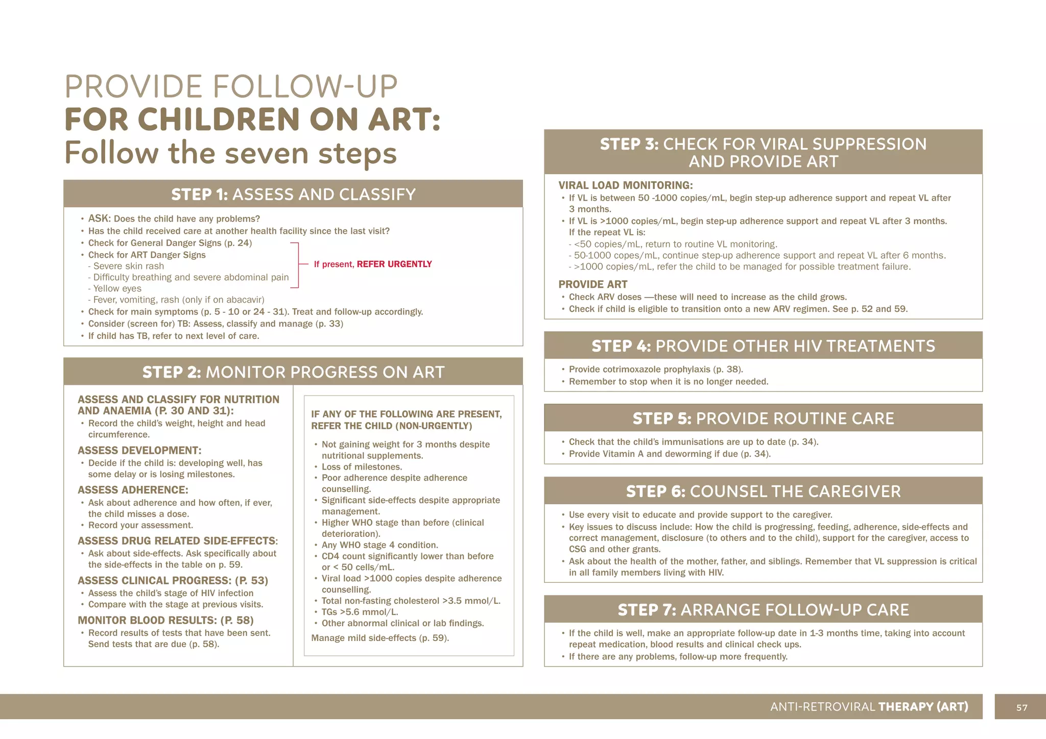 57
ASSESS AND CLASSIFY THE SICK CHILD AGE 2 MONTHS UP TO 5 YEARS
PROVIDE FOLLOW-UP
FOR CHILDREN ON ART:
Follow the seven steps
STEP 1: ASSESS AND CLASSIFY
• ASK: Does the child have any problems?
• Has the child received care at another health facility since the last visit?
• Check for General Danger Signs (p. 24)
• Check for ART Danger Signs
- Severe skin rash
- Difficulty breathing and severe abdominal pain
- Yellow eyes
- Fever, vomiting, rash (only if on abacavir)
• Check for main symptoms (p. 5 - 10 or 24 - 31). Treat and follow-up accordingly.
• Consider (screen for) TB: Assess, classify and manage (p. 33)
• If child has TB, refer to next level of care.
STEP 4: PROVIDE OTHER HIV TREATMENTS
• Provide cotrimoxazole prophylaxis (p. 38).
• Remember to stop when it is no longer needed.
STEP 5: PROVIDE ROUTINE CARE
• Check that the child’s immunisations are up to date (p. 34).
• Provide Vitamin A and deworming if due (p. 34).
STEP 7: ARRANGE FOLLOW-UP CARE
• If the child is well, make an appropriate follow-up date in 1-3 months time, taking into account
repeat medication, blood results and clinical check ups.
• If there are any problems, follow-up more frequently.
STEP 6: COUNSEL THE CAREGIVER
• Use every visit to educate and provide support to the caregiver.
• Key issues to discuss include: How the child is progressing, feeding, adherence, side-effects and
correct management, disclosure (to others and to the child), support for the caregiver, access to
CSG and other grants.
• Ask about the health of the mother, father, and siblings. Remember that VL suppression is critical
in all family members living with HIV.
STEP 3: CHECK FOR VIRAL SUPPRESSION
AND PROVIDE ART
VIRAL LOAD MONITORING:
• If VL is between 50 -1000 copies/mL, begin step-up adherence support and repeat VL after
3 months.
• If VL is >1000 copies/mL, begin step-up adherence support and repeat VL after 3 months.
If the repeat VL is:
- <50 copies/mL, return to routine VL monitoring.
- 50-1000 copes/mL, continue step-up adherence support and repeat VL after 6 months.
- >1000 copies/mL, refer the child to be managed for possible treatment failure.
PROVIDE ART
• Check ARV doses —these will need to increase as the child grows.
• Check if child is eligible to transition onto a new ARV regimen. See p. 52 and 59.
STEP 2: MONITOR PROGRESS ON ART
ASSESS AND CLASSIFY FOR NUTRITION
AND ANAEMIA (P. 30 AND 31):
• Record the child’s weight, height and head
circumference.
ASSESS DEVELOPMENT:
• Decide if the child is: developing well, has
some delay or is losing milestones.
ASSESS ADHERENCE:
• Ask about adherence and how often, if ever,
the child misses a dose.
• Record your assessment.
ASSESS DRUG RELATED SIDE-EFFECTS:
• Ask about side-effects. Ask specifically about
the side-effects in the table on p. 59.
ASSESS CLINICAL PROGRESS: (P. 53)
• Assess the child’s stage of HIV infection
• Compare with the stage at previous visits.
MONITOR BLOOD RESULTS: (P. 58)
• Record results of tests that have been sent.
Send tests that are due (p. 58).
IF ANY OF THE FOLLOWING ARE PRESENT,
REFER THE CHILD (NON-URGENTLY)
• Not gaining weight for 3 months despite
nutritional supplements.
• Loss of milestones.
• Poor adherence despite adherence
counselling.
• Significant side-effects despite appropriate
management.
• Higher WHO stage than before (clinical
deterioration).
• Any WHO stage 4 condition.
• CD4 count significantly lower than before
or < 50 cells/mL.
• Viral load >1000 copies despite adherence
counselling.
• Total non-fasting cholesterol >3.5 mmol/L.
• TGs >5.6 mmol/L.
• Other abnormal clinical or lab findings.
Manage mild side-effects (p. 59).
If present, REFER URGENTLY
ANTI-RETROVIRAL THERAPY (ART)
 