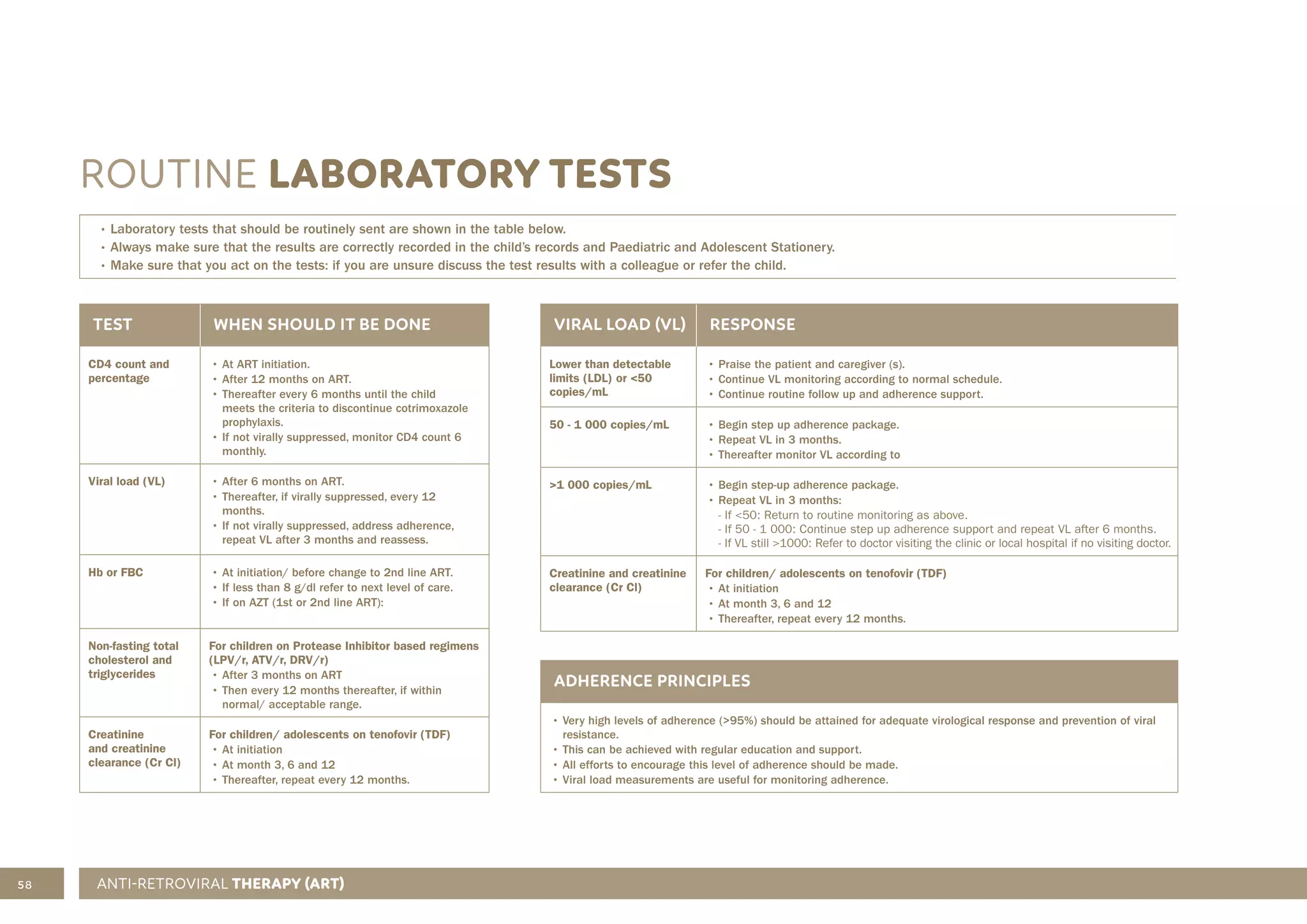 58
ROUTINE LABORATORY TESTS
• Laboratory tests that should be routinely sent are shown in the table below.
• Always make sure that the results are correctly recorded in the child’s records and Paediatric and Adolescent Stationery.
• Make sure that you act on the tests: if you are unsure discuss the test results with a colleague or refer the child.
TEST WHEN SHOULD IT BE DONE
CD4 count and
percentage
• At ART initiation.
• After 12 months on ART.
• Thereafter every 6 months until the child
meets the criteria to discontinue cotrimoxazole
prophylaxis.
• If not virally suppressed, monitor CD4 count 6
monthly.
Viral load (VL) • After 6 months on ART.
• Thereafter, if virally suppressed, every 12
months.
• If not virally suppressed, address adherence,
repeat VL after 3 months and reassess.
Hb or FBC • At initiation/ before change to 2nd line ART.
• If less than 8 g/dl refer to next level of care.
• If on AZT (1st or 2nd line ART):
Non-fasting total
cholesterol and
triglycerides
For children on Protease Inhibitor based regimens
(LPV/r, ATV/r, DRV/r)
• After 3 months on ART
• Then every 12 months thereafter, if within
normal/ acceptable range.
Creatinine
and creatinine
clearance (Cr Cl)
For children/ adolescents on tenofovir (TDF)
• At initiation
• At month 3, 6 and 12
• Thereafter, repeat every 12 months.
VIRAL LOAD (VL) RESPONSE
Lower than detectable
limits (LDL) or <50
copies/mL
• Praise the patient and caregiver (s).
• Continue VL monitoring according to normal schedule.
• Continue routine follow up and adherence support.
50 - 1 000 copies/mL • Begin step up adherence package.
• Repeat VL in 3 months.
• Thereafter monitor VL according to
>1 000 copies/mL • Begin step-up adherence package.
• Repeat VL in 3 months:
- If <50: Return to routine monitoring as above.
- If 50 - 1 000: Continue step up adherence support and repeat VL after 6 months.
- If VL still >1000: Refer to doctor visiting the clinic or local hospital if no visiting doctor.
Creatinine and creatinine
clearance (Cr Cl)
For children/ adolescents on tenofovir (TDF)
• At initiation
• At month 3, 6 and 12
• Thereafter, repeat every 12 months.
ADHERENCE PRINCIPLES
• Very high levels of adherence (>95%) should be attained for adequate virological response and prevention of viral
resistance.
• This can be achieved with regular education and support.
• All efforts to encourage this level of adherence should be made.
• Viral load measurements are useful for monitoring adherence.
ANTI-RETROVIRAL THERAPY (ART)
 