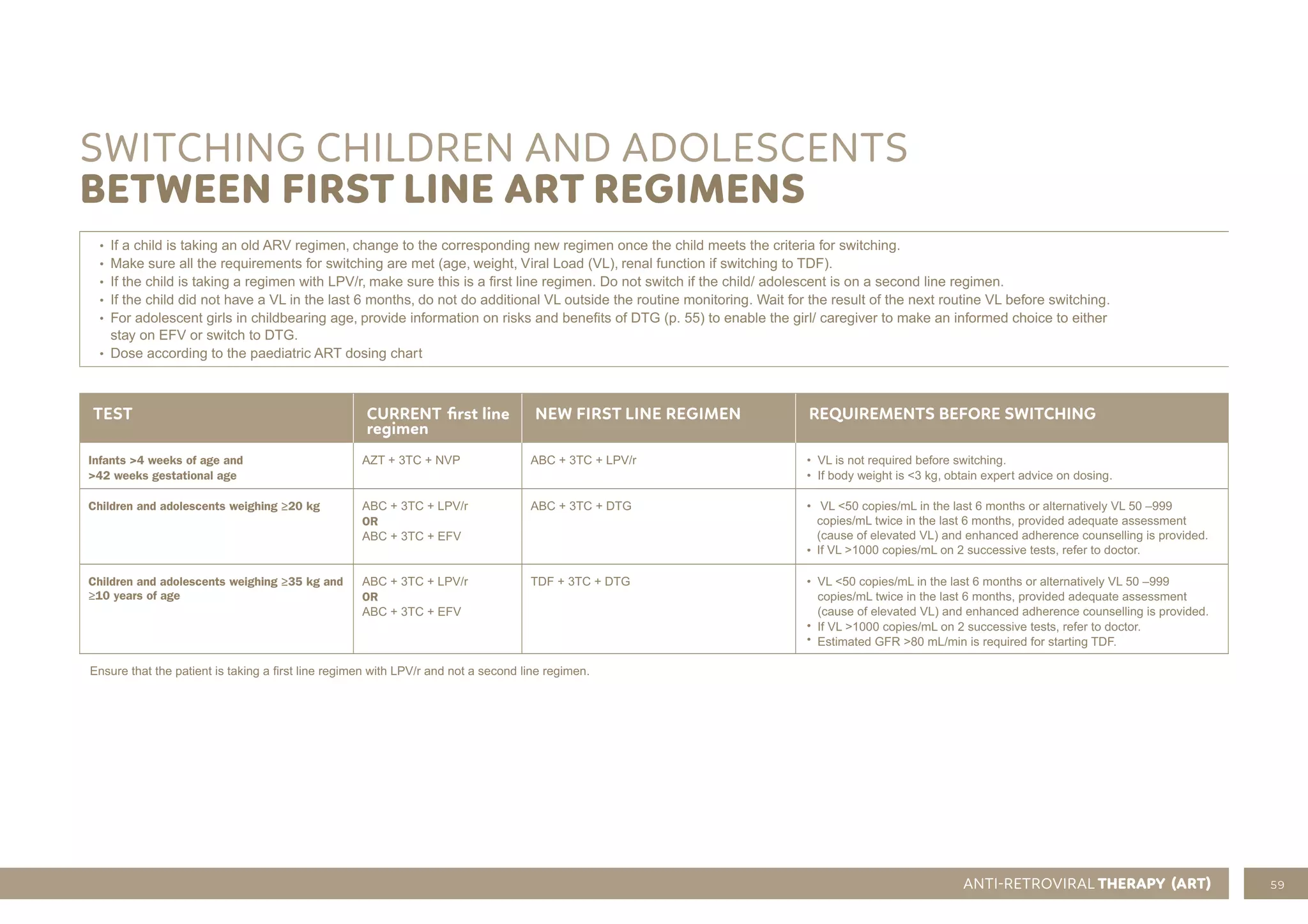 59
SWITCHING CHILDREN AND ADOLESCENTS
BETWEEN FIRST LINE ART REGIMENS
• If a child is taking an old ARV regimen, change to the corresponding new regimen once the child meets the criteria for switching.
• Make sure all the requirements for switching are met (age, weight, Viral Load (VL), renal function if switching to TDF).
• If the child is taking a regimen with LPV/r, make sure this is a ﬁrst line regimen. Do not switch if the child/ adolescent is on a second line regimen.
• If the child did not have a VL in the last 6 months, do not do additional VL outside the routine monitoring. Wait for the result of the next routine VL before switching.
• For adolescent girls in childbearing age, provide information on risks and beneﬁts of DTG (p. 55) to enable the girl/ caregiver to make an informed choice to either
stay on EFV or switch to DTG.
• Dose according to the paediatric ART dosing chart
TEST CURRENT ﬁrst line
regimen
NEW FIRST LINE REGIMEN REQUIREMENTS BEFORE SWITCHING
Infants >4 weeks of age and
>42 weeks gestational age
AZT + 3TC + NVP ABC + 3TC + LPV/r • VL is not required before switching.
• If body weight is <3 kg, obtain expert advice on dosing.
Children and adolescents weighing ≥20 kg ABC + 3TC + LPV/r
OR
ABC + 3TC + EFV
ABC + 3TC + DTG •
•
Children and adolescents weighing ≥35 kg and
≥10 years of age
ABC + 3TC + LPV/r
OR
ABC + 3TC + EFV
TDF + 3TC + DTG •
•
Ensure that the patient is taking a ﬁrst line regimen with LPV/r and not a second line regimen.
ANTI-RETROVIRAL THERAPY (ART)
VL <50 copies/mL in the last 6 months or alternatively VL 50 –999
copies/mL twice in the last 6 months, provided adequate assessment
(cause of elevated VL) and enhanced adherence counselling is provided.
If VL >1000 copies/mL on 2 successive tests, refer to doctor.
Estimated GFR >80 mL/min is required for starting TDF.
•
VL <50 copies/mL in the last 6 months or alternatively VL 50 –999
copies/mL twice in the last 6 months, provided adequate assessment
(cause of elevated VL) and enhanced adherence counselling is provided.
If VL >1000 copies/mL on 2 successive tests, refer to doctor.
 