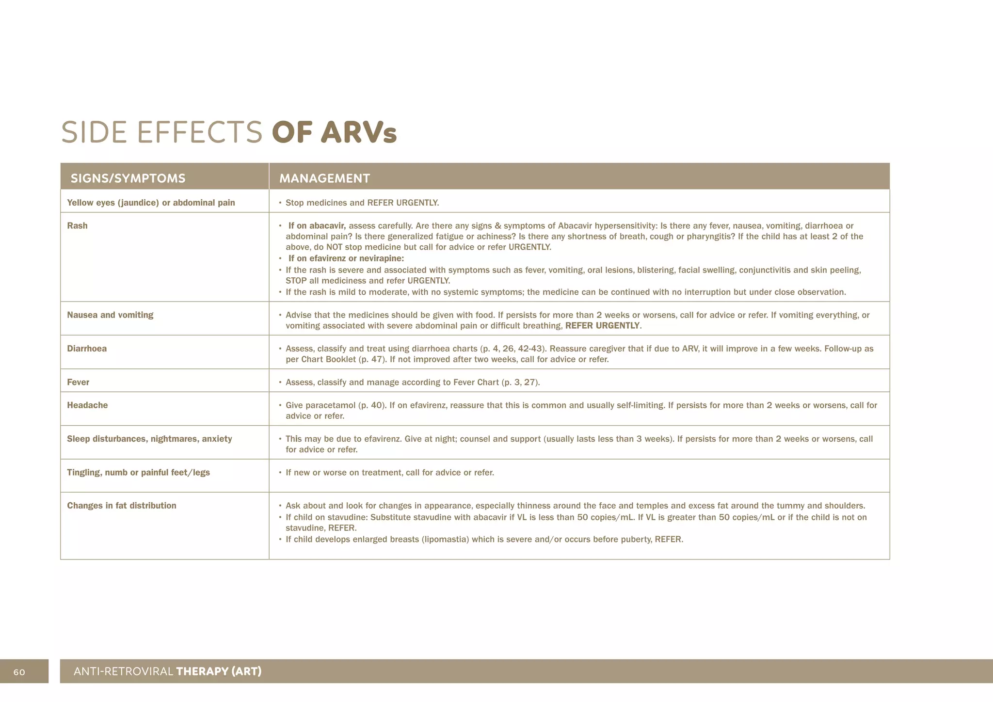 60
SIDE EFFECTS OF ARVs
SIGNS/SYMPTOMS MANAGEMENT
Yellow eyes (jaundice) or abdominal pain • Stop medicines and REFER URGENTLY.
Rash • If on abacavir, assess carefully. Are there any signs & symptoms of Abacavir hypersensitivity: Is there any fever, nausea, vomiting, diarrhoea or
abdominal pain? Is there generalized fatigue or achiness? Is there any shortness of breath, cough or pharyngitis? If the child has at least 2 of the
above, do NOT stop medicine but call for advice or refer URGENTLY.
• If on efavirenz or nevirapine:
• If the rash is severe and associated with symptoms such as fever, vomiting, oral lesions, blistering, facial swelling, conjunctivitis and skin peeling,
STOP all mediciness and refer URGENTLY.
• If the rash is mild to moderate, with no systemic symptoms; the medicine can be continued with no interruption but under close observation.
Nausea and vomiting • Advise that the medicines should be given with food. If persists for more than 2 weeks or worsens, call for advice or refer. If vomiting everything, or
vomiting associated with severe abdominal pain or difficult breathing, REFER URGENTLY.
Diarrhoea • Assess, classify and treat using diarrhoea charts (p. 4, 26, 42-43). Reassure caregiver that if due to ARV, it will improve in a few weeks. Follow-up as
per Chart Booklet (p. 47). If not improved after two weeks, call for advice or refer.
Fever • Assess, classify and manage according to Fever Chart (p. 3, 27).
Headache • Give paracetamol (p. 40). If on efavirenz, reassure that this is common and usually self-limiting. If persists for more than 2 weeks or worsens, call for
advice or refer.
Sleep disturbances, nightmares, anxiety • This may be due to efavirenz. Give at night; counsel and support (usually lasts less than 3 weeks). If persists for more than 2 weeks or worsens, call
for advice or refer.
Tingling, numb or painful feet/legs • If new or worse on treatment, call for advice or refer.
Changes in fat distribution • Ask about and look for changes in appearance, especially thinness around the face and temples and excess fat around the tummy and shoulders.
• If child on stavudine: Substitute stavudine with abacavir if VL is less than 50 copies/mL. If VL is greater than 50 copies/mL or if the child is not on
stavudine, REFER.
• If child develops enlarged breasts (lipomastia) which is severe and/or occurs before puberty, REFER.
ANTI-RETROVIRAL THERAPY (ART)
 