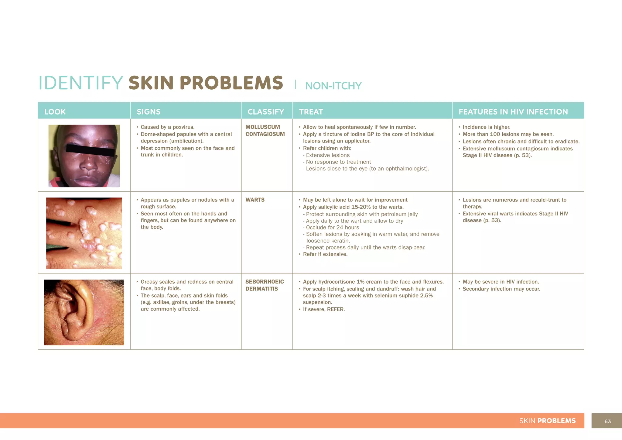 63
SKIN PROBLEMS
IDENTIFY SKIN PROBLEMS
LOOK SIGNS CLASSIFY TREAT FEATURES IN HIV INFECTION
• Caused by a poxvirus.
• Dome-shaped papules with a central
depression (umblication).
• Most commonly seen on the face and
trunk in children.
MOLLUSCUM
CONTAGIOSUM
• Allow to heal spontaneously if few in number.
• Apply a tincture of iodine BP to the core of individual
lesions using an applicator.
• Refer children with:
- Extensive lesions
- No response to treatment
- Lesions close to the eye (to an ophthalmologist).
• Incidence is higher.
• More than 100 lesions may be seen.
• Lesions often chronic and difficult to eradicate.
• Extensive molluscum contagiosum indicates
Stage II HIV disease (p. 53).
• Appears as papules or nodules with a
rough surface.
• Seen most often on the hands and
fingers, but can be found anywhere on
the body.
WARTS • May be left alone to wait for improvement
• Apply salicylic acid 15-20% to the warts.
- Protect surrounding skin with petroleum jelly
- Apply daily to the wart and allow to dry
- Occlude for 24 hours
- Soften lesions by soaking in warm water, and remove
loosened keratin.
- Repeat process daily until the warts disap-pear.
• Refer if extensive.
• Lesions are numerous and recalci-trant to
therapy.
• Extensive viral warts indicates Stage II HIV
disease (p. 53).
• Greasy scales and redness on central
face, body folds.
• The scalp, face, ears and skin folds
(e.g. axillae, groins, under the breasts)
are commonly affected.
SEBORRHOEIC
DERMATITIS
• Apply hydrocortisone 1% cream to the face and flexures.
• For scalp itching, scaling and dandruff: wash hair and
scalp 2-3 times a week with selenium suphide 2.5%
suspension.
• If severe, REFER.
• May be severe in HIV infection.
• Secondary infection may occur.
NON-ITCHY
 