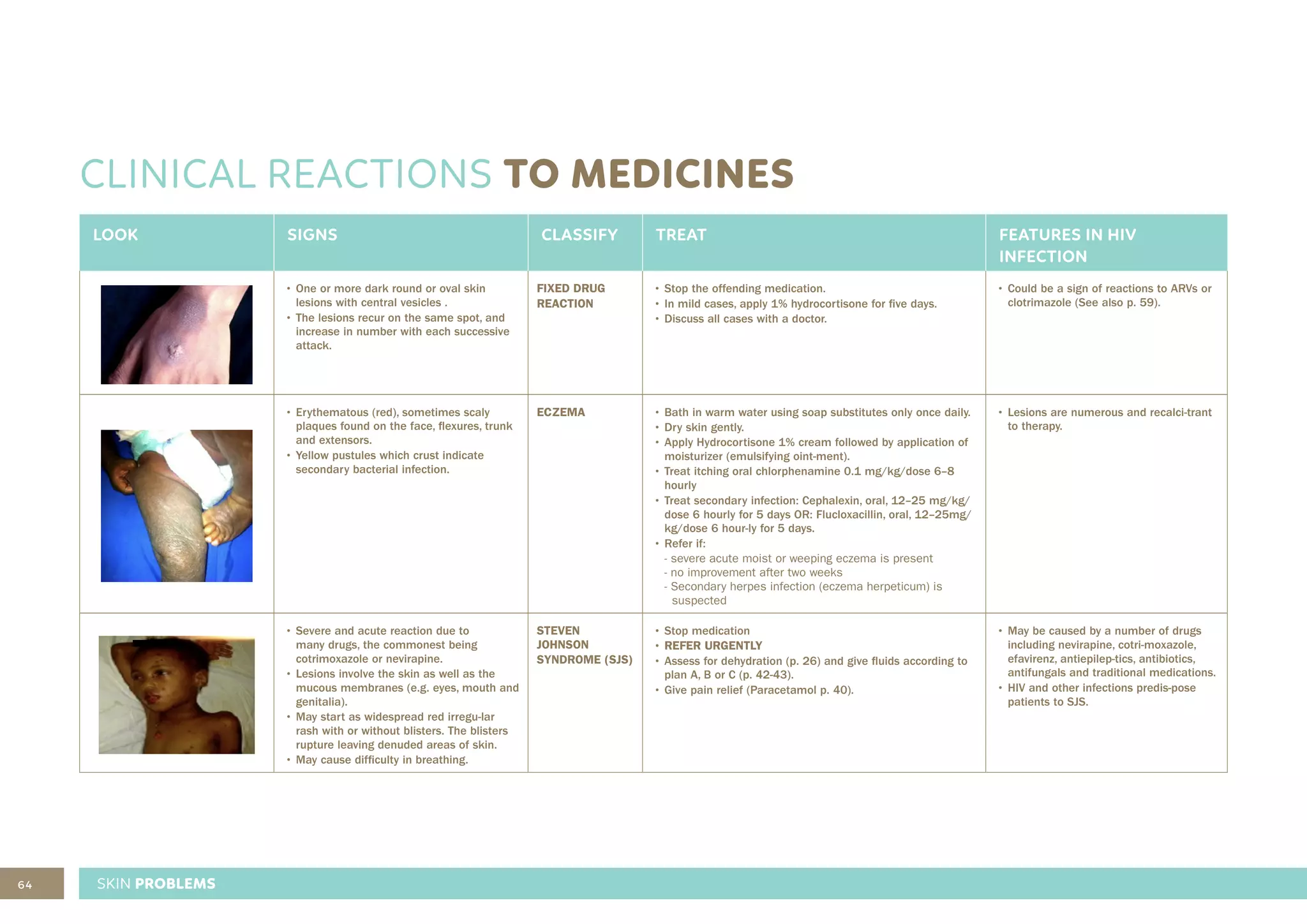 64
CLINICAL REACTIONS TO MEDICINES
LOOK SIGNS CLASSIFY TREAT FEATURES IN HIV
INFECTION
• One or more dark round or oval skin
lesions with central vesicles .
• The lesions recur on the same spot, and
increase in number with each successive
attack.
FIXED DRUG
REACTION
• Stop the offending medication.
• In mild cases, apply 1% hydrocortisone for five days.
• Discuss all cases with a doctor.
• Could be a sign of reactions to ARVs or
clotrimazole (See also p. 59).
• Erythematous (red), sometimes scaly
plaques found on the face, flexures, trunk
and extensors.
• Yellow pustules which crust indicate
secondary bacterial infection.
ECZEMA • Bath in warm water using soap substitutes only once daily.
• Dry skin gently.
• Apply Hydrocortisone 1% cream followed by application of
moisturizer (emulsifying oint-ment).
• Treat itching oral chlorphenamine 0.1 mg/kg/dose 6–8
hourly
• Treat secondary infection: Cephalexin, oral, 12–25 mg/kg/
dose 6 hourly for 5 days OR: Flucloxacillin, oral, 12–25mg/
kg/dose 6 hour-ly for 5 days.
• Refer if:
- severe acute moist or weeping eczema is present
- no improvement after two weeks
- Secondary herpes infection (eczema herpeticum) is
suspected
• Lesions are numerous and recalci-trant
to therapy.
• Severe and acute reaction due to
many drugs, the commonest being
cotrimoxazole or nevirapine.
• Lesions involve the skin as well as the
mucous membranes (e.g. eyes, mouth and
genitalia).
• May start as widespread red irregu-lar
rash with or without blisters. The blisters
rupture leaving denuded areas of skin.
• May cause difficulty in breathing.
STEVEN
JOHNSON
SYNDROME (SJS)
• Stop medication
• REFER URGENTLY
• Assess for dehydration (p. 26) and give fluids according to
plan A, B or C (p. 42-43).
• Give pain relief (Paracetamol p. 40).
• May be caused by a number of drugs
including nevirapine, cotri-moxazole,
efavirenz, antiepilep-tics, antibiotics,
antifungals and traditional medications.
• HIV and other infections predis-pose
patients to SJS.
SKIN PROBLEMS
 