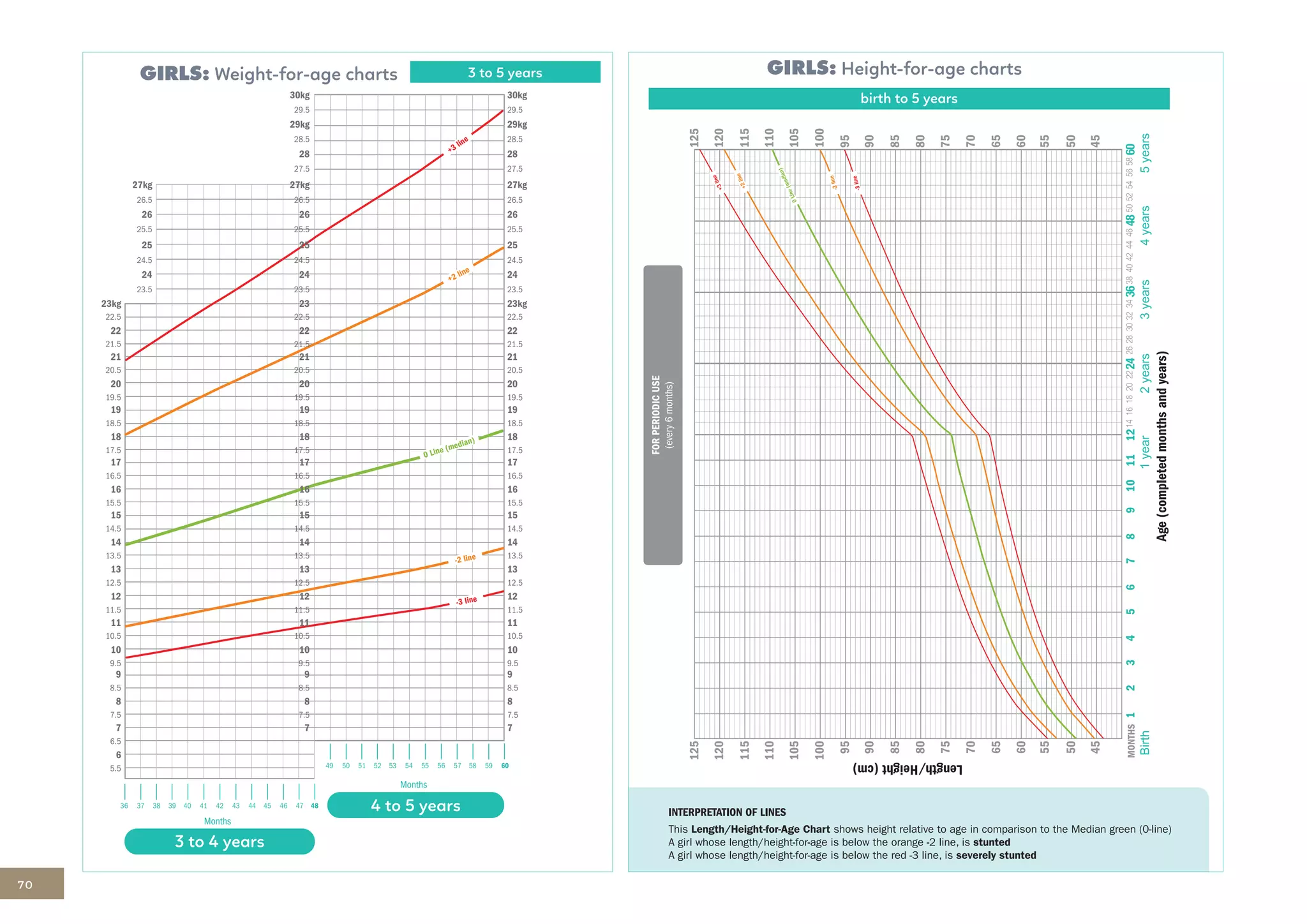 70
19
INTERPRETATION OF LINES
This Length/Height-for-Age Chart shows height relative to age in comparison to the Median green (0-line)
A girl whose length/height-for-age is below the orange -2 line, is stunted
A girl whose length/height-for-age is below the red -3 line, is severely stunted
GIRLS: Height-for-age charts
birth to 5 years
GIRLS: Weight-for-age charts
36 37 38 39 40 41 42 43 44 45 46 47 48
49 50 51 52 53 54 55 56 57 58 59 60
Months
Months
5.5
7.5
9.5
11.5
13.5
15.5
17.5
19.5
21.5
6.5
8.5
10.5
12.5
14.5
16.5
18.5
20.5
22.5
6
8
10
12
14
16
18
20
22
7
9
11
13
15
17
19
21
23kg
23.5
24.5
25.5
26.5
24
25
26
27kg
7.5
9.5
11.5
13.5
15.5
17.5
19.5
21.5
8.5
10.5
12.5
14.5
16.5
18.5
20.5
22.5
23.5
24.5
25.5
27.5
26.5
28.5
8
10
12
14
16
18
20
22
7
9
11
13
15
17
19
21
23kg
24
25
26
28
27kg
29kg
29.5
30kg
29.5
30kg
0 Line (median)
+3 line
-2 line
-3 line
7.5
9.5
11.5
13.5
15.5
17.5
19.5
21.5
8.5
10.5
12.5
14.5
16.5
18.5
20.5
22.5
23.5
24.5
25.5
27.5
26.5
28.5
8
10
12
14
16
18
20
22
7
9
11
13
15
17
19
21
23
24
25
26
28
27kg
29kg
3 to 5 years
+2 line
3 to 4 years
4 to 5 years
 
