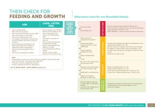 9
IMCI PROCESS FOR ALL YOUNG INFANTS (Birth up to two months)
THEN CHECK FOR
FEEDING AND GROWTH (Alternative chart for non-Breastfed infants)
CLASSIFY
FEEDING
AND
GROWTH
IN ALL
YOUNG
INFANTS
ASK
LOOK, LISTEN,
FEEL
• How is feeding going?
• What milk are you giving?
• How many times during the day and night?
• How much is given at each feed?
• How are you preparing the milk?
• Let caregiver demonstrate or explain how
a feed is prepared, and how it is given to
the baby.
• Are you giving any breastmilk at all?
• What foods and fluids in addition to
replacement milk is being given?
• How is the milk being given? Cup or
bottle?
• How are you cleaning the utensils?
• Plot the weight on the RTHB to
deter-mine the weight for age.
• Look at the shape of the
curve. Is the child growing
well?
• If the child is less than 10
days old:
• Has the child lost more than
ex-pected body weight?
• Has the child regained birth
weight at 10 days?
• Is the child gaining sufficient
weight?
• Look for ulcers or white
patches in the mouth (thrush).
NOTE:
• Young infants may lose up to 10% of their birth weight in the first week after
birth, then from day 7-10 regain birth weight loss
• Thereafter minimum weight gain should be:
• Preterm: 10g/kg/day OR Term: 20g/kg/day
10% OF BIRTH WEIGHT = BIRTH WEIGHT divided by 10
• Not able to feed
OR
• Not sucking at all
NOT
ABLE
TO
FEED
• Treat as possible serious bacterial infection (p. 3)
• Give first dose of ceftriaxone IM (p. 12). Test for low blood
sugar, and treat or prevent (p. 11)
• Refer URGENTLY —make sure that the baby is kept warm
• Milk incorrectly or
unhygienically prepared.
OR
• Giving inappropriate
replacement milk or other
foods/fluids.
OR
• Giving insufficient
replacement feeds.
OR
• Using a feeding bottle.
OR
• Thrush
FEEDING
PROBLEM
• Counsel about feeding and explain the guidelines for safe
replacement feeding (p. 19 - 20)
• Identify concerns of caregiver and fami-ly about feeding
• If caregiver is using a bottle, teach cup feeding (p. 18)
• If thrush, treat and teach the caregiver to treat it at home
(p. 13)
• Follow-up in 2 days (p. 15)
• More than 10% weight loss in
the first week of life.
OR
• Weight less than birth weight
at or after 10 days of age.
OR
• Weight gain is unsatisfactory.
OR
• Weight loss following
discharge of LBW infant.
POOR
GROWTH
• Check for feeding problem (p. 21)
• Counsel about feeding (p. 19 - 20)
• If less than 2 weeks old follow-up in 2 days (p. 15)
• If more than 2 weeks old follow-up in 7 days (p. 15)
• Not low weight for age and
no other signs of inadequate
feeding.
• Less than 10% weight loss in
the first week of life
FEEDING
AND
GROWING
WELL
• Counsel the caregiver on home care for the young infant
emphasising the need for good hygiene (p. 14).
• Praise the caregiver
 