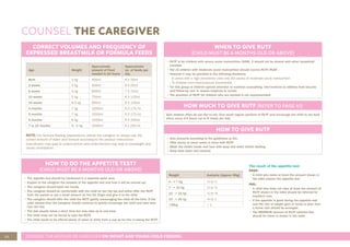 20 COUNSEL THE MOTHER OR CAREGIVER ON INFANT AND YOUNG CHILD FEEDING
COUNSEL THE CAREGIVER
CORRECT VOLUMES AND FREQUENCY OF
EXPRESSED BREASTMILK OR FORMULA FEEDS
Age Weight
Approximate
amount of Feed
needed in 24 hours
Approximate
no. of feeds per
day.
Birth 3 kg 400ml 8 X 50ml
2 weeks 3 kg 400ml 8 X 50ml
6 weeks 4 kg 600ml 7 X 75ml
10 weeks 5 kg 750ml 6 X 125ml
14 weeks 6.5 kg 900ml 6 X 150ml
4 months 7 kg 1050ml 6 X 175 ml
5 months 7 kg 1050ml 6 X 175 ml
6 months 8 kg 1200ml 6 X 200ml
7 to 12 months 8 - 9 kg 1000ml 4 x 250 ml
NOTE: For formula feeding preparations, advise the caregiver to always use the
correct amount of water and formula according to the product instructions.
Over-dilution may lead to undernutrition and under-dilution may lead to overweight and
cause constipation .
WHEN TO GIVE RUTF
(CHILD MUST BE 6 MONTHS OLD OR ABOVE)
• RUTF is for children with severe acute malnutrition (SAM). It should not be shared with other household
member.
• Not all children with moderate acute malnutrition should receive RUTF/RUSF .
• However it may be provided in the following situations:
- In areas with a high prevalence (new and old cases) of moderate acute malnutrition.
- To children from food-insecure households.
• For this group of children special attention to nutrition counselling, interventions to address food security
and follow-up care to assess response is crucial.
• The provision of RUTF for children who are stunted is not recommended.
HOW TO DO THE APPETITE TEST?
(CHILD MUST BE 6 MONTHS OLD OR ABOVE)
• The appetite test should be conducted in a separate quiet area.
• Explain to the caregiver the purpose of the appetite test and how it will be carried out.
• The caregiver should wash her hands.
• The caregiver should sit comfortably with the child on her/his lap and either offer the RUTF
from the packet or put a small amount on her/his finger and give it to the child.
• The caregiver should offer the child the RUTF gently, encouraging the child all the time. If the
child refuses then the caregiver should continue to quietly encourage the child and take time
over the test.
• The test usually takes a short time but may take up to one hour.
• The child must not be forced to take the RUTF.
• The child needs to be offered plenty of water to drink from a cup as he/she is taking the RUTF.
HOW TO GIVE RUTF
• Give amounts according to the guidelines (p 41).
• Offer plenty of clean water to drink with RUTF
• Wash the child’s hands and face with soap and water before feeding.
• Keep food clean and covered.
HOW MUCH TO GIVE RUTF (REFER TO PAGE 41)
Sick children often do not like to eat. Give small regular portions of RUTF and encourage the child to eat food
often, every 3-4 hours (up to 8 meals per day)
Weight Sachets (Approx 90g)
4 - < 7 kg ¼ to
7 - < 10 kg to ½
10 - < 15 kg ½ to ¾
15 - < 30 kg ¾ to 1
>30kg > 1
The result of the appetite test
PASS:
• A child who takes at least the amount shown in
the table passes the appetite test.
FAIL:
• A child who does not take at least the amount of
RUTF shown in the table should be referred for
inpatient care.
• If the appetite is good during the appetite test
and the rate of weight gain at home is poor then
a home visit should be arranged.
• The MINIMUM amount of RUTF sachets that
should be taken is shown in the table
 