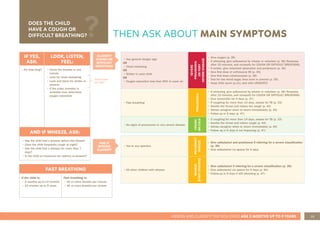 25
ASSESS AND CLASSIFY THE SICK CHILD AGE 2 MONTHS UP TO 5 YEARS
THEN ASK ABOUT MAIN SYMPTOMS
IF YES,
ASK:
LOOK, LISTEN,
FEEL:
• For how long? • Count the breaths in one
minute.
• Look for chest indrawing.
• Look and listen for stridor or
wheeze.
• If the pulse oximeter is
available then determine
oxygen saturation
AND IF WHEEZE, ASK:
• Has the child had a wheeze before this illness?
• Does the child frequently cough at night?
• Has the child had a wheeze for more than 7
days?
• Is the child on treatment for asthma at present?
CLASSIFY
COUGH OR
DIFFICULT
BREATHING
AND IF
WHEEZE
CLASSIFY
• Any general danger sign
OR
• Chest indrawing
OR
• Stridor in calm child
OR
• Oxygen saturation less than 90% in room air
SEVERE
PNEUMONIA
OR
VERY
SEVERE
DISEASE
• Give oxygen (p. 36)
• If wheezing, give salbutamol by inhaler or nebuliser (p. 36) Reassess
after 15 minutes, and reclassify for COUGH OR DIFFICULT BREATHING.
• If stridor: give nebulised adrenaline and prednisone (p. 36)
• Give first dose of ceftriaxone IM (p. 35)
• Give first dose cotrimoxazole (p. 38)
• Test for low blood sugar, then treat or prevent (p. 35)
• Keep child warm (p.11), and refer URGENTLY
• Fast breathing
PNEUMONIA
• If wheezing, give salbutamol by inhaler or nebuliser (p. 36) Reassess
after 15 minutes, and reclassify for COUGH OR DIFFICULT BREATHING.
• Give amoxicillin for 5 days (p. 37)
• If coughing for more than 14 days, assess for TB (p. 33)
• Soothe the throat and relieve the cough (p. 44)
• Advise caregiver when to return immediately (p. 45)
• Follow-up in 2 days (p. 47)
• No signs of pneumonia or very severe disease
COUGH
OR
COLD
• If coughing for more than 14 days, assess for TB (p. 33)
• Soothe the throat and relieve cough (p. 44)
• Advise caregiver when to return immediately (p. 45)
• Follow up in 5 days if not improving (p. 47)
• Yes to any question
RECURRENT
WHEEZE
• Give salbutamol and prednisone if referring for a severe classification
(p. 36)
• Give salbutamol via spacer for 5 days
• All other children with wheeze
WHEEZE
(FIRST
EPISODE)
• Give salbutamol if referring for a severe classification (p. 36)
• Give salbutamol via spacer for 5 days (p. 40)
• Follow-up in 5 days if still wheezing (p. 47)
DOES THE CHILD
HAVE A COUGH OR
DIFFICULT BREATHING?
FAST BREATHING
If the child is:
• 2 months up to 12 months
• 12 months up to 5 years
Fast breathing is:
• 50 or more breaths per minute
• 40 or more breaths per minute
Child must
be calm
 