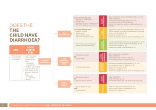 26 ASSESS AND CLASSIFY THE SICK CHILD AGE 2 MONTHS UP TO 5 YEARS
DOES THE
THE
CHILD HAVE
DIARRHOEA?
ASK
LOOK,
LISTEN,
FEEL
• For how long?
• Is there blood
in the stool?
• Look at the young
infant’s general
condition. Is the
infant:
• Lethargic or
unconscious?
• Restless and irritable?
• Look for sunken eyes.
• Pinch the skin of the
abdomen. Does it go
back:
• Very slowly
(> 2 seconds)?
• Slowly?
AND IF
BLOOD IN
STOOL
AND
DIARRHOEA
14 DAYS OR
MORE
FOR
DEHYDRATION
Two of the following signs:
• Lethargic or unconscious.
• Sunken eyes.
• Not able to drink or drinking poorly.
• Skin pinch goes back very slowly.
SEVERE
DEHYDRATION
• Start treatment for severe dehydration (Plan C, p. 43)
• Refer URGENTLY
• Prevent and treat low blood glucose (p. 35)
• Give frequent sips of ORS on the way
• Advise the caregiver to continue breastfeeding when
possible
Two of the following signs:
• Restless, irritable.
• Sunken eyes.
• Drinks eagerly, thirsty.
• Skin pinch goes back slowly.
SOME
DEHYDRATION
• Give ﬂuids to treat for some dehydration (Plan B, p. 42)
• Advise caregiver to continue breastfeeding and feeding
• Give zinc for 2 weeks (p. 41)
• Follow-up in 2 days (p. 47)
• Advise the caregiver when to return immediately (p. 45)
• Not enough signs to classify as
severe or some dehydra-tion.
NO
VISIBLE
DEHYDRATION
• Give ﬂuid and food for diarrhoea at home (Plan A, p. 42)
• Advise caregiver when to return immediately (p. 45)
• Give zinc for 2 weeks (p. 41)
• Follow up in 5 days if not improving (p. 47)
• Dehydration present
OR
• Losing weight
SEVERE
PERSISTENT
DIARRHOEA
• Start treatment for dehydration
• Refer URGENTLY
• Give frequent sips of ORS on the way
• Give additional dose of Vitamin A (p. 34)
• No visible dehydration.
PERSISTENT
DIARRHOEA
• Counsel the caregiver about feeding (p. 18 - 24)
• Give additional dose of Vitamin A (p. 34)
• Give zinc for 2 weeks (p. 41)
• Follow-up in 5 days (p. 47)
• Advise the caregiver when to return immediately (p. 45)
• Dehydration present
OR
• Age less than 12 months
SEVERE
DYSENTERY
• Refer URGENTLY
• Keep child warm (p. 11)
• Test for low blood sugar, then treat or prevent (p. 35)
• Age 12 months or more
AND
• No dehydration
DYSENTERY
• Treat for 3 days with ciproﬂoxacin (p. 37)
• Advise when to return immediately (p. 45)
• Follow-up in 2 days (p. 47)
CLASSIFY
DIARRHOEA
 
