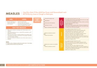 28 ASSESS AND CLASSIFY THE SICK CHILD AGE 2 MONTHS UP TO 5 YEARS
MEASLES
CLASSIFY
FOR
MEASLES
Use this chart if the child has Fever and Generalised rash
WITH Runny nose or Cough or Red eyes
ASK: LOOK:
• Has the child been in
contact with anyone
with measles?
• Look for mouth ulcers.
• Are they deep and extensive?
• Look for pus draining from the eye.
• Look for clouding of the cornea.
TEST FOR MEASLES
• Take 5 mls of blood for serology and a throat swab for viral
isolation
• Send blood specimen on ice—consult EPI co-ordinator or EPI
guidelines for details
• Send the throat swab in a packed labeled viral transport tube
ensuring that the swab is immersed in the sponge containing
the viral transport medium
• Specimens should be collected as soon after onset of rash as
possible.
NOTE:
IF FEVER IS STILL PRESENT AFTER THE THIRD DAY OF THE RASH,
A COMPLICATION SHOULD BE SUSPECTED.
• Any general danger sign
OR
• PNEUMONIA
OR
• Symptomatic HIV infection
OR
• Clouding of cornea.
OR
• Deep or extensive mouth ulcers.
SUSPECTED
COMPLICATED
MEASLES
• Give additional dose Vitamin A (p. 34)
• If clouding of the cornea or pus draining from the eye, apply
chloramphenicol eye ointment (p. 44)
• Give first dose of amoxicillin (p. 37) unless child is receiving
IM ceftriaxone for another reason.
• REFER URGENTLY
• Immunise all close contacts within 72 hours of exposure (a
close contact is defined as who has been in the same room
or vehicle as the child with measles)
• Measles symptoms present
AND
• Measles test positive.
MEASLES
• Give additional doses Vitamin A (p. 34)
• If pus draining from the eye, treat eye infection with
chloramphenicol eye ointment for 7 days (p. 44)
• If mouth ulcers, treat with chlorhexidine (p. 44)
• Notify EPI coordinator, and complete necessary forms
• Isolate the child from other children for 5 days
• Immunise all close contacts within 72 hours of exposure (a
close contact is defined as who has been in the same room
or vehicle as the child with measles)
• Follow up in 2 days (p. 49)
• Measles test results not available
AND
• Measles symptoms present
SUSPECTED
MEASLES
• Give additional doses Vitamin A (p. 34)
• Notify EPI coordinator, and complete necessary forms
• Take specimens as advised by EPI coordinator, and send
these to the NICD.
• Isolate the child from other children for 5 days
• Immunise all close contacts within 72 hours of exposure (a
close contact is defined as who has been in the same room
or vehicle as the child with measles)
• Follow up in 2 days (p. 49)
 