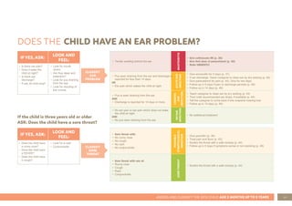29
ASSESS AND CLASSIFY THE SICK CHILD AGE 2 MONTHS UP TO 5 YEARS
DOES THE CHILD HAVE AN EAR PROBLEM?
CLASSIFY
EAR
PROBLEM
CLASSIFY
SORE
THROAT
IF YES, ASK:
LOOK AND
FEEL:
• Is there ear pain?
• Does it wake the
child at night?
• Is there ear
discharge?
• If yes, for how long?
• Look for mouth
ulcers.
• Are they deep and
extensive?
• Look for pus draining
from the eye.
• Look for clouding of
the cornea.
IF YES, ASK:
LOOK AND
FEEL:
• Does the child have
a runny nose?
• Does the child have
a FEVER?
• Does the child have
a cough?
• Look for a rash
• Conjunctivitis
• Tender swelling behind the ear.
MASTOIDITIS
• Give ceftriaxone IM (p. 35)
• Give ﬁrst dose of paracetamol (p. 40)
• Refer URGENTLY
• Pus seen draining from the ear and discharge is
reported for less than 14 days.
OR
• Ear pain which wakes the child at night
ACUTE
EAR
INFECTION
• Give amoxicillin for 5 days (p. 37)
• If ear discharge: Teach caregiver to clean ear by dry wicking (p. 44)
• Give paracetamol for pain (p. 40). Give for rwo days.
• Follow-up in 5 days if pain or discharge persists (p. 49)
• Follow-up in 14 days (p. 49)
• Pus is seen draining from the ear.
AND
• Discharge is reported for 14 days or more.
CHRONIC
EAR
INFECTION
• Teach caregiver to clean ear by dry wicking (p. 44)
• Then instil recommended ear drops, if available (p. 44)
• Tell the caregiver to come back if she suspects hearing loss
• Follow up in 14 days (p. 49)
• No ear pain or ear pain which does not wake
the child at night.
AND
• No pus seen draining from the ear.
NO
EAR
INFECTION
• No additional treatment
• Sore throat with:
• No runny nose
• No cough
• No rash
• No conjunctivitis
POSSIBLE
STREPTOCOCCAL
INFECTION
• Give penicillin (p. 36)
• Treat pain and fever (p. 43)
• Soothe the throat with a safe remedy (p. 44)
• Follow-up in 5 days if symptoms worse or not resolving (p. 49)
SORE
THROAT
• Soothe the throat with a safe remedy (p. 44)
• Sore throat with one of:
• Runny nose
• Cough
• Rash
• Conjunctivitis
If the child is three years old or older
ASK: Does the child have a sore throat?
 