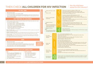32 ASSESS AND CLASSIFY THE SICK CHILD AGE 2 MONTHS UP TO 5 YEARS
THEN CHECK ALL CHILDREN FOR HIV INFECTION
IF YES, ASK:
• What was the result?
• If the test was positive, is the child on ART?
• If the test was negative, was the child still breastfeeding at the time that the test was
done, or had the child been breastfed in the 6 weeks before the test was done? Is the
child still breastfeeding?
HIV TESTING IN CHILDREN:
• All HIV-exposed infants should have been tested at birth. Ensure you obtain the result.
• If the test was negative, re-test:
- At 10 weeks of age— all HIV-exposed infants.
- At 6 months of age— all HIV-exposed infants.
- If the child is ill or has features of HIV infection
- 6 weeks after stopping breastfeeding.
- Universal HIV rapid test at 18 months for all
infants, regardless of HIV exposure.
Below 18 months of age, use an HIV PCR test as the first HIV test. If HIV PCR is positive, do a second HIV
PCR test to confirm the child’s status.
Between 18 months and 2 years, use an HIV antibody (rapid) test as the first HIV test, but an HIV PCR to
confirm the child’s HIV status. HIV PCR should be used to confirm any positive HIV test up to 2 years.
2 years and older, use an HIV antibody (rapid) test as the firsts HIV test. If positive, use a confirmatory
HIV antibody (rapid) test kit. If the confirmatory test is positive, this confirms HIV infection. If the second
test is negative, refer for ELISA test and assessment.
• Positive HIV test in child.
OR
• Child on ART
HIV
INFECTION
• Follow the six steps for initiation of ART (p. 52).
• Give cotrimoxazole prophylaxis from 6 weeks (p. 38).
• Ask about the caregiver’s health and manage appropriately.
• Provide long term follow-up (p. 57).
• Infant is receiving ARV
prophylaxis
HIV
-
EXPOSED:
ON
ARV
PROPHYLAXIS
• Complete appropriate ARV prophylaxis (p. 12).
• Give cotrimoxazole prophylaxis from 6 weeks (p. 38).
• Repeat PCR test according to testing schedule. Reclassify on the
basis of the test result.
• Ask about the caregiver’s health, and ensure that she is receiving
the necessary care and treatment.
• Provide follow-up care (p. 50)
• Negative HIV test
AND
• Child still breastfeeding or
stopped breastfeeding < 6
weeks before the test.
ONGOING
HIV
EXPOSURE
• Complete appropriate infant ARV prophylaxis (p. 12)
• Give cotrimoxazole prophylaxis from 6 weeks (p. 38)
• Repeat HIV testing when indicated. Reclassify the child based on
the test result.
• Provide follow-up care (p. 50)
• Negative HIV test.
AND
• All breastfeeding stopped
≥6 weeks before the test.
HIV
-
NEGATIVE
• Stop cotrimoxazole.
• Consider other causes if child has features of HIV infec-tion (repeat
HIV test if indicated).
• 3 or more
features of HIV
infection.
SUSPECTED
SYMPTOMATIC
HIV
INFECTIO
N
• Give cotrimoxazole prophylaxis (p. 38)
• Counsel and offer HIV testing for the child. Reclassify the child on the
basis of the test result.
• Counsel the caregiver about her health, offer HIV testing (if mother
tests HIV positive: offer same-day initiation).
• Provide long-term follow-up (p. 50).
• Mother HIV-
positive
HIV
-
EXPOSED
• Give infant ARV prophylaxis (p.14)
• Give cotrimoxazole prophylaxis (p. 38)
• Counsel and offer HIV testing for the child. Reclassify based on the test result.
• Counsel the caregiver about her health, and provide treatment as necessary.
• If mother is not on ART: start ART immediately.
• If mother is on ART: check the mother’s VL and if suppressed repeat VL every
6 months while breastfeeding.
• Provide long-term follow-up (p. 50).
• One or two
features of HIV
infection
POSSIBLE
HIV
INFECTION
• Provide routine care including HIV testing for the child.
• Counsel the caregiver about her health, offer HIV testing and treat-ment as
necessary.
• Reclassify the child based on the test results.
• No features of
HIV infection
HIV
INFECTION
UNLIKELY
• Provide routine care including HIV testing for the child and caregiver. (If mother
is HIV negative, retest at the 10 week visit, 6 month visit and every 3 months
while breastfeeding),
CLASSIFY
FOR
HIV
INFECTION
IN
THE
CHILD
ASK:
• What was the result?
• If the test was positive, is the child on ART?
• If the test was negative, was the child still breastfeeding at the time that
the test was done, or had the child been breastfed in the 6 weeks before
the test was done? Is the child still breastfeeding?
FEATURES OF HIV INFECTION
ASK:
• Does the child have PNEUMONIA now?
• Is there PERSISTENT DIARRHOEA, now
or in the past 3 months?
• Has the child ever had ear discharge?
• Is there low weight?
• Has weight gain been unsatisfactory?
LOOK and FEEL:
• Any enlarged lymph glands in
two or more of the following
sites - neck, axilla or groin?
• Is there oral thrush?
• Is there parotid enlargement?
Has the child been
tested for HIV infection?
CLASSIFY
FOR HIV
INFECTION
 