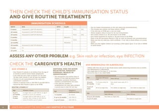 34 ASSESS AND CLASSIFY THE SICK CHILD AGE 2 MONTHS UP TO 5 YEARS
THEN CHECK THE CHILD’S IMMUNISATION STATUS
AND GIVE ROUTINE TREATMENTS
CHECK THE CAREGIVER’S HEALTH
IMMUNISATION SCHEDULE:
• Give all missed immunisations on this visit (observing contraindications).
• This includes sick children and those without a RTHB.
• If the child has no RTHB, give a new one today.
• Advise caregiver when to return for the next immunisation.
• Give routine Vitamin A (p. 34) and record on the RTHB.
• Give routine treatment for worms (p. 34) and record on the RTHB.
• Refer to the EPI Vaccinators Manual or EDL for catch up schedule and contraindications
• Make sure that the child has a birth certificate . If not, refer to Home Affairs or to social
worker.
• Make sure that eligible children are receiving a child support grant. If not refer to SASSA
or social worker.
BIRTH BCG OPV0 HepB0
6 weeks Hexavalent1 (DaPT-IPV-HB-Hib1) OPV1 PCV1 RV1
10 weeks Hexavalent2 (DaPT-IPV-HB-Hib2)
14 weeks Hexavalent3 (DaPT-IPV-HB-Hib3) PCV2 RV2
6 months Measles1
9 months PCV3
12 months Measles2
18 months Hexavalent4 (DaPT-IPV-HB-Hib4)
6 years Td
12 years Td
ASSESS ANY OTHER PROBLEM e.g. Skin rash or infection, eye INFECTION
GIVE VITAMIN A
• Give Vitamin A routinely to all children from the age of
6 months to prevent severe illness (prophylaxis).
• If the child has had a dose of Vitamin A in the past
30 days, defer Vitamin A until 30 days has elapsed.
• Vitamin A is not contraindicated if the child is on
multivitamin treatment.
• Vitamin A capsules come in 100 000 IU and 200 000 IU.
• Record the date Vitamin A given on the RTHB.
ROUTINE VITAMIN A*
Age Vitamin A dose
6 up to
12 months
A single dose of 100 000 IU at age 6
months or up to 12 months
1 up to
5 years
A single dose of 200 000 IU at 12
months, then a dose of 200 000 IU
every 6 months up to 5 years
ADDITIONAL DOSE FOR SEVERE
MALNUTRITION, PERSISTENT
DIARRHOEA, MEASLES OR
XEROPHTHALMIA
• Give therapeutic (non-routine) dose of
Vitamin A if the child has severe acute
malnutrition, persistent diarrhoea,
measles or xerophthalmia (dry eyes).
• If the child has measles or
xerophthalmia (dry eyes), give caregiver
a second dose to take the next day.
Age
Vitamin A
Additional dose
< 6 months 50 000IU
6 up to 12 months 100 000 IU
1 up to 5 years 200 000 IU
GIVE MEBENDAZOLE OR ALBENDAZOLE
• Children older than one year of age should receive routine deworming treatment every 6 months.
• Give Mebendazole or Albendazole.
• Give single dose (or first dose of ) in the clinic.
• Record the dose in the child’s RtHB.
Age
MEBENDAZOLE
Suspension (100 mg per
5 ml)
Tablet (100 mg) Tablet (500 mg)
12 up to
24 months
5 ml twice daily for
3 days
One tablet twice daily for 3
days
2 up to 5
years
25 ml as single dose Five tablets as single dose One tablet as single dose
Age
ALBENDAZOLE
Tablet (200 mg) Tablet (100 mg)
12 up to 24 months One tablet as single dose
2 up to 5 years One tablet as single dose
 