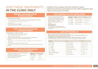 35
ASSESS AND CLASSIFY THE SICK CHILD AGE 2 MONTHS UP TO 5 YEARS
GIVE THESE TREATMENTS
IN THE CLINIC ONLY
PREVENT LOW BLOOD SUGAR
(HYPOGLYCAEMIA)
• If the child is able to swallow:
- If breastfed: ask the mother to breastfeed the child, or give expressed breastmilk.
- If not breastfed: give a breastmilk substitute or sugar water. Give 30 - 50 ml of milk
or sugar water before the child leaves the facility.
- To make sugar
• If the child is not able to swallow:
- Insert nasogastric tube and check the position of the tube.
GIVE DIAZEPAM TO STOP CONVULSIONS
• Turn the child to the side and clear the
airway. Avoid putting things in the mouth.
• Give 0.5 mg per kg diazepam injection
solution per rectum. Use a small syringe
without a needle or a catheter.
• Test for low blood sugar, then treat or
prevent.
• Give oxygen (p. 36).
• REFER URGENTLY.
• If convulsions have not stopped after 10
minutes, repeat the dose once while waiting
for transport.
WEIGHT Age F - 75
3 - < 4 kg 0 up to 2 months 2 mg (0.4 ml)
4 - < 5 kg 2 up to 3 months 2.5 mg (0.5 ml)
5 - < 15 kg 3 up to 24 months 5 mg (1 ml)
15 - 25 kg 2 up to 5 years 7.5 mg (1.5 ml)
GIVE CEFTRIAXONE IM
• Wherever possible use the weight to calculate the dose.
• Dilute 250 mg vial with 1 ml of sterile water, or 500 mg with 2 ml sterile water (250 mg per ml).
• Give the injection in the upper thigh, not the buttocks.
• IF REFERRAL IS NOT POSSIBLE OR DELAYED, repeat the ceftriaxone injection every 24 hours.
• For children weighing more than 17.5 kg, dilute 1g in 3.5 ml sterile water, and give 5.5 ml IM.
WEIGHT Age F - 75
3.5 - < 7 kg 1 up to 3 months 312 mg (1.25 ml)
5.5 - < 7 kg 3 up to 6 months 440 mg (1.75 ml)
7 - < 9 kg 6 up to 12 months 625 mg (2.5 ml)
9 - < 11 kg 12 up to 18 months 750 mg (3 ml)
11 - < 14 kg 18 months up to 3 years 810 mg (3.25 ml)
14 - < 17.5 kg 3 up to 5 years 1g (4 ml)
Give 2 ml in each thigh 2 up to 5 years 7.5 mg (1.5 ml)
≥17.5 kg 5 years and older See above
TREAT FOR LOW BLOOD SUGAR
(HYPOGLYCAEMIA)
Low blood sugar < 3 mmol/L in a child
• Suspect low blood sugar in any infant or child that:
- is convulsing, unconscious or lethargic; OR
- has a temperature below 35ºC.
• Children with severe malnutrition are particularly likely to be hypoglycaemic.
• Confirm low blood sugar using blood glucose testing strips.
• Treat with:
- 10% Glucose - 5 ml for every kg body weight - by nasogastric tube OR intravenous line.
- Keep warm.
- Refer urgently and continue feeds during transfer.
• If neonatalyte not available add 1 part 50% dextrose water to 4 parts water to make 10%
solution .
TREAT FOR LOW BLOOD SUGAR
(HYPOGLYCAEMIA)
• Encourage the caregiver to continue breastfeeding
and giving F-75 during referral.
• Give one feed immediately. Repeat two hourly
until the child reaches the hospital.
• Keep the child warm (p. 12)
WEIGHT F - 75
3.0 - < 5 kg 60 ml
5 - < 8 kg 90 ml
≥ 8 kg 120 ml
• Explain to the caregiver why the medicine is given.
• Determine the dose appropriate for the child’s weight (or age).
• Measure the dose accurately.
 