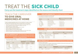 37
ASSESS AND CLASSIFY THE SICK CHILD AGE 2 MONTHS UP TO 5 YEARS
TEACH THE CAREGIVER
TO GIVE ORAL
MEDICINES AT HOME
TREAT THE SICK CHILD
Carry out the treatment steps identified on the assess and classify chart
Follow the general instructions below for all oral medicines to be given at home
Also follow the instructions listed with the dosage table for each medicine
• Determine the appropriate medicines and dosage for the child’s weight or age.
• Tell the caregiver the reason for giving the medicine to the child.
• Demonstrate how to measure a dose.
• Watch the caregiver practise measuring a dose by herself.
• Explain carefully how to give the medicine.
• Ask the caregiver to give the first dose to her child.
• Advise the caregiver to store the medicines safely.
• Explain that the course of treatment must be finished, even if the child is better.
• Check the caregiver’s understanding before she leaves the clinic.
GIVE AMOXICILLIN* FOR PNEUMONIA, ACUTE EAR
INFECTION OR SEVERE ACUTE MALNUTRITION WITHOUT
MEDICAL COMPLICATIONS
• Give three times daily for 5 days.
• * If the child is allergic to penicillins, or amoxicillin is out of stock, use azithromycin
WEIGHT Age
AMOXICILLIN
SUSP
. 125 mg
per 5 ml)
SUSP. (250
mg per 5 ml)
CAPSULE
250 mg
3.5 - 5 kg 2 up to 3 months 5 ml 2.5 ml
5 - < 7 kg 3 up to 6 months 7 ml 3.5 ml
7 - < 11 kg 6 up to 18 months 10 ml 5 ml One
11 - < 17. 5 kg 18 months up to 5 years 15 ml 7.5 ml
≥17.5 kg > 5 years 10 ml Two
GIVE AZITHROMYCIN IF ALLERGIC TO PENICILLIN
• Give azithromycin depending on the child’s weight
• Give azithromycin once daily for three days only.
WEIGHT Age
AZITHROMYCIN SUSPENSSION
(200 mg per 5 ml)
< 7 kg 3 up to 6 months
7 - < 9 kg 6 up to 12 months 80 mg (2 ml)
9 - < 11 kg 12 up to 18 months 100 mg (2.5 ml)
11 - < 14 kg 18 months up to 3 years 120 mg (3 ml)
14 - < 18 kg 3 up to 5 years 160 mg (4 ml)
≥ 18 kg ≥ 5 years 200 mg (5 ml)
GIVE CIPROFLOXACIN FOR DYSENTERY
• Give twice a day for 3 days
WEIGHT Age
CIPROFLOXACIN SUSPENSION CIPROFLOXACIN TABLET
(250 mg per 5ml) (250mg)
< 11 kg 12 up to 18 months 3ml
11 - < 14 kg 18 months up to 3 years 4ml
14 - < 17.5 kg 3 up to 5 years 5ml One
17.5 - < 25 kg 3 up to 5 years 6ml
GIVE PENICILLIN FOR POSSIBLE STREPTOCOCCAL INFECTION
• Give twice a day for 10 days
• The recommended treatment for POSSIBLE STREPTOCOOCAL INFECTION is IM Benzathine Benzylpenicillin (p. 36).
• Only give oral penicillin if the caregiver refuses an injection.
• If the child is allergic, use azithromycin instead.
WEIGHT Age
PHENOXYMETHYL PENICILLIN
SUSPENSION (250 mg per 5ml) TABLET (250 mg)
11 - < 35 kg 3 up to 5 years 5 ml One tablet
 