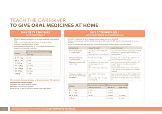 38 ASSESS AND CLASSIFY THE SICK CHILD AGE 2 MONTHS UP TO 5 YEARS
TEACH THE CAREGIVER
TO GIVE ORAL MEDICINES AT HOME
INH FOR TB EXPOSURE
GIVE ONCE DAILY
• Follow the general instructions for all oral medicines to be given at
home.
• Tablets can be crushed and dissolved in water if necessary
• Treatment must be given for 6 months.
• Follow-up children each month (p. 51) to check adherence and
progress, and to provide medication.
WEIGHT
ISONIAZID (INH) 100 mg tablet
Once daily
2 - < 3.5 kg ¼ tab
3.5 - < 7 kg ½ tab
7 - < 10 kg 1 tab
10 - < 15 kg 1½ tabs
15 - < 20 kg 2 tabs
20 - 25 kg 2½ tabs
≥ 25 kg 3 tabs
Preventative therapy in case of drug-resistant TB contact:
Isoniazid mono-resistant contact:
Rifampicin, oral, 15 mg/kg for 4 months
Rifampicin mono-resistant contact:
Isoniazid, oral, 10 mg/kg daily for 6 months (see table above)
GIVE COTRIMOXAZOLE
GIVE ONCE DAILY AS PROPHYLAXIS
• Give from 6 weeks to all HIV or exposed children unless child is HIV NEGATIVE.
• Continue cotrimoxazole until the child is shown to be HIV-uninfected AND has not been breastfed for the last
6 weeks.
• Give to all children with HIV INFECTION (criteria for stopping in children on ART are shown below).
INDICATIONS WHEN TO START WHEN TO STOP
HIV-exposed infants
(< 1 year of age)
Start from 6 weeks after birth
OR
When identified as HIV-exposed
Stop when HIV-infection is excluded, i.e. PCR
is neg-ative ≥ 6 weeks after cessation of
breastfeeding.
HIV-infected infants
(< 1 year of age)
From 6 weeks of age Continue until 1 year of age, regardless of
clinical stage and CD4 count.
HIV-positive children 1-5
years of age.
All symptomatic children: WHO
clinical stage 2, 3 or 4
OR
CD4 <25% / CD4 <500 cells/
μl.
Stop if clinically well on ART and CD4 ≥25%
or ≥500 cells/μl on ≥2 occasions 3-6
months apart.
Recommence if CD4 drops <200 cells/μl,
if ART fails or if new opportunistic infection
develops.
HIV-positive children ≥ 5
years of age, adolescents
and adults.
Start if CD4 <200 cell/μl
OR
Clinical stage 3 or 4 disease
(including TB).
Stop if clinically well on ART and CD4 ≥200
cells/μl on ≥2 occasions 3-6 months apart.
Recommence if CD4 drops below 200 cells/
μl.
WEIGHT
COTRIMOXAZOLE SYRUP COTRIMOXAZOLE TABLET
(200/40 mg per 5 ml) 400/80 mg 800/160 mg
2.5 - < 5 kg 2.5 ml ¼ tablet
5 - < 14 kg 5 ml ½ tablet
14 - < 30 kg 10 ml 1 tablet ½ tablet
≥ 30 kg 2 tablets 1 tablet
 